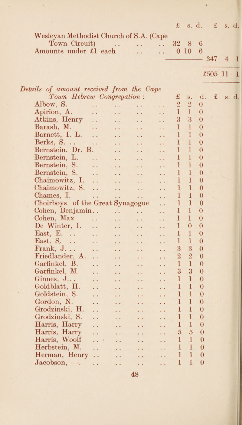 Wesleyan Methodist Church of S.A. (Cape Town Circuit) . . . . 32 8 Amounts under £1 each . . . . 0 10 Details of amount received from the Cape Town Hebrew Congregation : £ s. Albow, S. . . . . . . . . 2 2 Apirion, A. . . . . . . . . 11 Atkins, Henry . . . . . . . . 3 3 Barash, M. . . . . . . . . 11 Barnett, I. L. . . . . . . 11 Berks, S. . . . . . . . . . . 11 Bernstein. Dr. B. . . . . . . 11 Bernstein, L. . . . . . . . . 11 Bernstein, S. . . . . . . . . 11 Bernstein, S. . . . . . . . . 11 Chaimowitz, I. . . . . . . 11 Chaimowitz, S. .. . . . . . . 11 Chames, I. . . . . . . . . 11 Choirboys of the Great Synagogue . . 11 Cohen, Benjamin. . . . . . . . 11 Cohen, Max . . . . . . . . 11 De Winter, I. . . . . . . 10 East, E. . . . . . . . . . . 11 East, S. . . . . . . . . 11 Frank, J. .. .. .. .. .. 33 Friedlander, A... .. .. .. 22 Garfinkel, B. . . . . . . . . 11 Garfinkel, M. . . .. . . . . 3 3 Ginnes, J.. . . . . . . . . . 11 Goldblatt, H. . . . . .. . . 11 Goldstein, S. . . . . . . . . 11 Gordon, N. . . . . . . . . 11 Grodzinski, H. .. .. . . 11 Grodzinski, S. . . . . . . 11 Harris, Harry . . .. . . . . 11 Harris, Harry . . . . . . . . 5 5 Harris, Woolf . . • . . .. . . 11 Herbstein, M. . . .. . . . . 11 Herman, Henry . . . . . . . . 11 Jacobson, —. . . . . . . .. 11 48 6 6 - 347 4 1 £505 11 1 d. £ s. d. 0 0 0 0 0 0 0 0 0 0 0 0 0 0 0 0 0 0 0 0 0 0 0 0 0 0 0 0 0 0 0 0 0 0 0