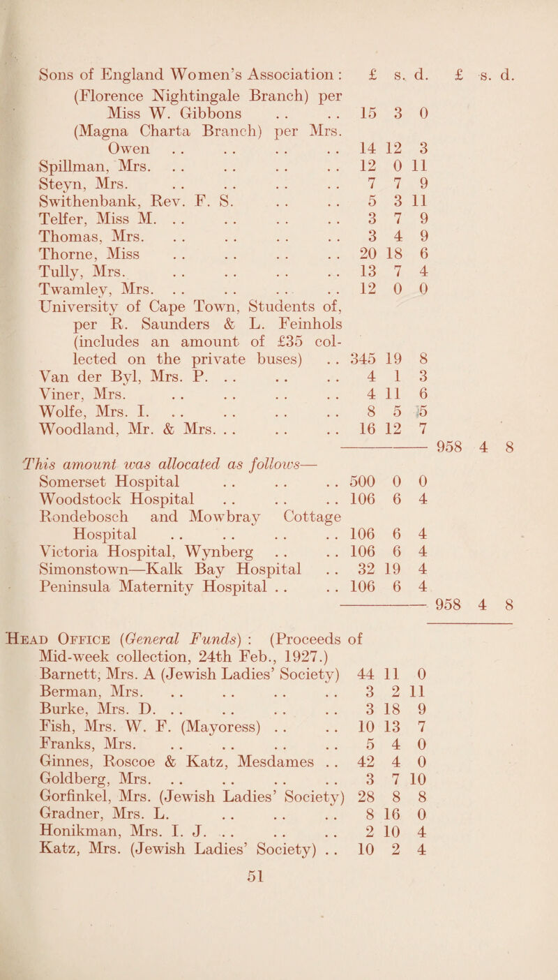 d. £ (Florence Nightingale Branch) per Miss W. Gibbons 15 3 0 (Magna Charta Branch) per Mrs. Owen 14 12 3 Spillman, Mrs. 12 0 11 Steyn, Mrs. 7 7 9 Swithenbank, Rev. F. S. 5 3 11 Telfer, Miss M. . . 3 7 9 Thomas, Mrs. 3 4 9 Thorne, Miss 20 18 6 Tully, Mrs. 13 7 4 Twamley, Mrs. 12 0 0 University of Cape Town, Students of, per R. Saunders & L. Feinhols (includes an amount of £35 col- lected on the private buses) 345 19 8 Van der Byl, Mrs. P. . . 4 1 3 Viner, Mrs. 4 11 6 Wolfe, Mrs. I. 8 5 5 Woodland, Mr. & Mrs. . . 16 12 7 958 This amount was allocated as folloivs— Somerset Hospital 500 0 0 Woodstock Hospital 106 6 4 Rondebosch and Mowbray Cottage Hospital 106 6 4 Victoria Hospital, Wynberg 106 6 4 Simonstown—Kalk Bay Hospital 32 19 4 Peninsula Maternity Hospital . . 106 6 4 958 Head Office (General Funds) : (Proceeds of Mid-week collection, 24th Feb., 1927.) Barnett, Mrs. A (Jewish Ladies’ Society) 44 11 0 Berman, Mrs. 3 2 11 Burke, Mrs. D. . . 3 18 9 Fish, Mrs. W. F. (Mayoress) . . 10 13 7 Franks, Mrs. 5 4 0 Ginnes, Roscoe & Katz, Mesdames . . 42 4 0 Goldberg, Mrs. 3 7 10 Gorfinkel, Mrs. (Jewish Ladies’ Society) 28 8 8 Gradner, Mrs. L. 8 16 0 Honikman, Mrs. I. J. . . 2 10 4 Katz, Mrs. (Jewish Ladies’ Society) . . 10 2 4 4 8 4 8