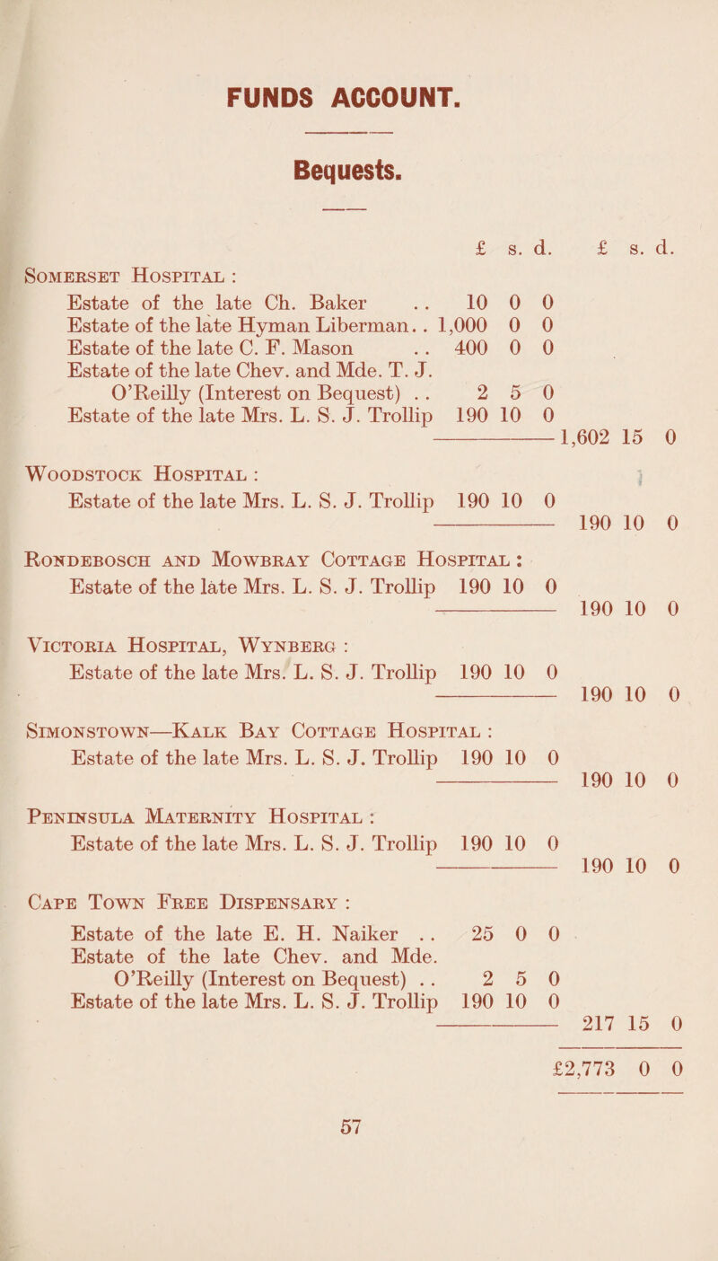 FUNDS ACCOUNT. Bequests. Somerset Hospital : £ s. d. £ s. d. Estate of the late Ch. Baker . . 10 0 0 Estate of the late Hyman Liberman. . 1,000 0 0 Estate of the late C. F. Mason . . 400 0 0 Estate of the late Chev. and Mde. T. J. O’Reilly (Interest on Bequest) .. 2 5 0 Estate of the late Mrs. L. S. J. Trollip 190 10 0 -1,602 15 0 Woodstock Hospital : Estate of the late Mrs. L. S. J. Trollip 190 10 0 - 190 10 0 Rondebosch and Mowbray Cottage Hospital : Estate of the late Mrs. L. S. J. Trollip 190 10 0 - 190 10 0 Victoria Hospital, Wynberg : Estate of the late Mrs. L. S. J. Trollip 190 10 0 - 190 10 0 Simonstown—Kalk Bay Cottage Hospital : Estate of the late Mrs. L. S. J. Trollip 190 10 0 - 190 10 0 Peninsula Maternity Hospital : Estate of the late Mrs. L. S. J. Trollip 190 10 0 - 190 10 0 Cape Town Free Dispensary : Estate of the late E. H. Naiker . . 25 0 0 Estate of the late Chev. and Mde. O’Reilly (Interest on Bequest) . . 2 5 0 Estate of the late Mrs. L. S. J. Trollip 190 10 0 - 217 15 0 £2,773 0 0