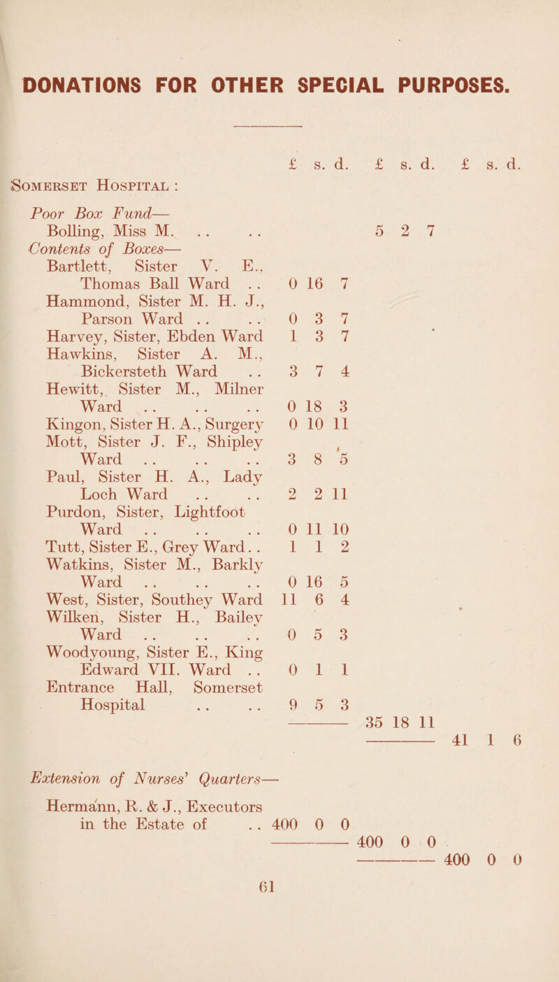 DONATIONS FOR OTHER SPECIAL PURPOSES Somerset Hospital : Poor Box Fund— Bolling, Miss M. Contents of Boxes— Bartlett, Sister V. E., Thomas Ball Ward Hammond, Sister M. H. J., Parson Ward Harvey, Sister, Ebden Ward Hawkins, Sister A. M., Bickersteth Ward Hewitt, Sister M., Milner Ward Kingon, Sister H. A., Surgery Mott, Sister J. F., Shipley Ward Paul, Sister H. A., Lady Loch Ward Purdon, Sister, Lightfoot Ward Tutt, Sister E., Grey Ward. . Watkins, Sister M., Barkly Ward West, Sister, Southey Ward Wilken, Sister H., Bailey Ward Woodyoung, Sister E., King Edward VII. Ward . . Entrance Hall, Somerset Hospital £ s. d. £ s. d. £ s. d. 0 16 7 0 3 7 1 3 7 3 7 4 0 18 3 0 10 11 3 8 5 2 2 11 0 11 10 1 1 2 0 16 5 11 6 4 0 5 3 0 1 1 9 5 3 - 35 18 11 -41 1 6 Extension of Nurses’ Quarters— Hermann, R. & J., Executors in the Estate of . . 400 0 0 - 400 0 0 - 400 0 0