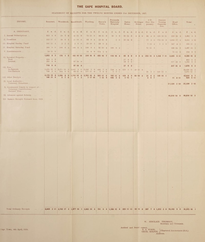 STATEMENT OF RECEIPTS FOR THE TWELVE MONTHS ENDED 31st DECEMBER, 1927. INCOME. I. II. III. IV. V VI VII. VIII. IX. X. XI. XII. A. ORDINARY. Annual Subscriptions . . Donations Hospital Sunday Fund Hospital Saturday Fund Entertainments Somerset. £ s. d. 523 4 ti 513 17 5 101 11 4 500 0 0 14 15 0 Woodstock. £ s. d. 29 7 0 38 6 1 2 2 0 106 6 4 Rondeboseh. £ s. d. 42 14 0 11 10 6 2 0 0 106 6 4 Invested Property- Rent Interest. . Fees— In-Patients Out-Patients Other Receipts .. Local Authority— Voluntary Donations Government Grants in respect of Voluntary Contributions Patients' Fees Advances against Subsidy Balance Brought Forward from 1926 1,653 8 3 176 1 5 458 0 0 260 0 0 ! 718 0 0 5,424 16 0 746 3 8 6,170 19 8 106 15 0 162 10 10 97 10 0 97 10 0 3,371 19 3 1,645 3 0 184 9 6 69 11 0 3,556 8 9 1,714 14 0 0 7 0 3 1 3 Wynberg. Simon’s Town. £ 73 93 25 106 15 s. d. 15 0 i 9 4 19 1 6 4 6 9 314 16 6 £ s. d. 16 15 0 13 IS 6 18 0 3 32 19 4 174 3 6 255 16 7 2,586 177 5 0 11 0 496 7 6 7 9 6 2,763 3 16 0 17 10 503 17 0 1 12 9 Total Ordinary Receipts 8,649 2 11 3,732 17 2 1,977 16 1 3,082 10 4 Peninsula Maternity Hospital. £ s. d. 10 8 0 2 0 106 6 4 116 16 4 736 4 0 9 9 6 745 13 6 496 2 6 Eaton Home. £ s. 35 14 19 14 C.T. McGregor \ Free Dis- Home. s. d. 4 0 pensary. _ £ s. d. 96 4 0 77 3 8 : 7 13 4 72 15 3 District Nursing I Organisa¬ tion. Head Office. Total. 55 8 0 4 4 0 27 0 10 0 37 0 129 8 129 8 3 15 48 10 8 48 10 8 31 4 2 31 4 2 6 761 6 4 1,358 12 4 225 11 10 52 14 8 £ 8. d. £ s. d. £ 8. d. 326 16 11 222 18 3 1,382 0 8 774 10 0 1,038 17 4 2,581 8 10 1 1 0 1 347 4 1 505 ii 1 536 14 9 1,567 14 8 79 15 6 284 0 9 1,102 7 11 2,225 9 ii 6,320 16 0 4S5 0 0 817 16 0 1,185 6 0 817 16 0 1,670 6 0 14,438 14 2 149 14 1 1,375 12 5 149 14 1 15,814 6 7 11 8 11 629 6 11 2 1,124 3 10 21,124 3 10 46,014 10 9 46,014 10 9 287 7 0 1,252 2 0 70,193 9 5 91,573 10 1 Cape Town, 4th April, 1928. W. SINCLAIR THOMSON, Secretary and Treasurer. Audited and found correct, CE(ML'' K1 LPIN }' ('bartered Accountants (S.A.). Auditors.