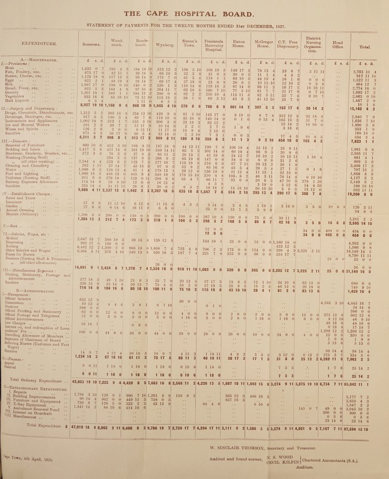 STATEMENT OF PAYMENTS FOR THE TWELVE MONTHS ENDED 31st DECEMBER, 1927. EXPENDITURE. A.-—Maintenance. I.—Provisions : Meat Fish, Poultry, etc. Butter, Cheese, etc. Eggs Milk Bread, Flour, etc. Grocery Vegetables Malt Liquors .. II.—Surgery ami Dispensary : Drugs, Chemicals, Disinfectants, etc Dressings, Bandages, etc. Instruments and Appliances Ice and Mineral Waters Wines and Spirits Sundries Wood- stock. III.—Domestic : Renewal of Furniture Bedding and Linen Hardware, Crockery, Brushes, etc. Washing (Nursing Staff) ,, (all other washing) .. Cleaning and Chandlery Water .. Fuel and Lighting Uniforms (Nursing Staff) Railway Expenses Allowance Sundries 1V.—Establishment Charges : Rates and Taxes Insurance Garden .. Annual Cleaning Repairs (Ordinary) V.—Rent .. VI.—Salaries, Wages, etc. : Medical Dispensing Nursing Other Salaries and Wages .. Prizes for Nurses Pensions (Nursing Staff & Premiums) „ (all other allowances) I Ronde- Simon’s boseh. Wynberg. Town. £ 6. d. £ 6. d. £ s. 285 4 3 194 18 10 313 12 42 15 1 39 14 6 65 10 117 15 5 95 14 8 175 7 48 19 3' 28 14 7 69 17 198 0 10 140 0 2 320 1 144 4 9j 97 10 4 204 11 245 1 1 194 13 2 380 0 85 19 10 75 12 10 115 19 19 10 1,168 0 6 1 11 868 10 1,312 5 2 917 S 5 1,002 18 9 305 18 3 4 234 13 10 281 2 126 671 3 2 9- 6 .3 190 3 313 1 7 39 7 2 3 0 0 56 17 65 7 6 9 155 3 10 12 11 9 9 13 11 36 6 4 0 5 2 1,645 4 10 Peninsula Maternity Hospital. £ s. d. £ 156 5 10 105 22 3 9 21 61 3 4 118 27 19 0 23 s. d. 110 14 6 63 18 92 2 6 119 19 Eaton Home. £ s. d. 36 1 9 570 8 9 428 9 8 119 10 0 306 3 10 14 11 17 0 32 14 0 91 5 10 45 10 6 23 18 2 2 15 9 100 7 10 210 10 4 3 11 69 768 8 9 143 17 0 140 14 0 62 12 2 2 7 0 2 15 0 149 17 30 0 69 10 20 6 97 14 77 5 10 113 11 5 43 8 2 601 14 7 9 19 0 0 1 6 1 0 6 4,311 3 7 908 8 1 513 17 2 909 8 11 180 8 1C 359 o 8 3 u 11 u 1 860 10 0 412 5 10 108 9 11 187 18 44 13 11 199 7 8 lOfi 18 1,417 5 8 411 14 8 331 19 10 249 14 11 65 5 3 301 14 ol 60 19 372 3 5 70 3 8 37 0 3 65 11 20 13 1 41 19 6 24 12 234 5 5 137 8 |5 266 9 65 19 6 147 0 6 18 0 2,344 4 4 223 6 2 123 7 5 277 10 7 115 19 5 216 6 6 K7 7 292 1 HI 37 14 7 45 18 9 97 0 5 52 9 2 85 16 9 43 5 1,066 6 o 128 13 4 61 1 4 179 13 1 29 12 9 136 18 8 12 1,966 18 5 488 13 0 405 9 4 548 19 it 179 15 10 310 8 8 103 g 911 6 0 276 18 1 153 0 11 288 6 8 55 4 7 86 ] 1 7 32 0 114 14 8 19 8 10 12 0 0 16 13 4 4 5 g V 334 14 4 34 11 1 1 26 6 1 30 0 2 6 5 2 16 18 9 15' 18 9,680 4 11 2,337 15 6 1,442 2 3 2,207 18 0 635 18 8 1,547 7 8 514 2 57 6 9 11 12 lo 6 i2 8 11 is 9 4 5 2 5 14 9 3 4 27 6 6 0 14 6 16 11 if 6 6 0 25 0 0 15 1 1.200 0 0 200 0 0 150 0 0 200 0 0 100 0 0 267 10 5 150 0 1,284 13 3 212 7 4 173 3 8 218 1 9 104 5 2 298 5 2 168 5 2,647 15 7; 388 19 3 992 17 5: 150 0 0 6,482 12 2 1,509 2 6 59 15 8 139 12 5 , - _ 968 18 0 1,808 7 4 6.568 3 11 376 4 10 249 13 8 550 16 3 VIE—Miscellaneous Expenses • 1 26 0 0 16,691 9 1 2,424 6 7 1,278 7 4 2,524 16 0 Advertisements Sundries B.—Administration. I—Management : Oflicial Salaries Commission Pensions Official Printing and Stationery Oflicial Postage and Telegrams Official Advertisements Law Charges .. Interest on, and redemption of Loan Auditors’ Fee .. Travelling Allowance of Members . Lxpenses of Chairman of Board Relieving Nurses (Uniforms and Par Wages) Sundries II—Finance Appeal festival Total Ordinary Expenditure ^ Extraordwahy Expenditure L Repairs I. Building Improvements TV vU!>niture an(I Equipment y.' “N-Bay Equipment .. Vli r m*m^anee Benewal Fund Vm !?teresfc on Overdraft L Miscellaneous . Total Expenditure £ 377 18 I 49 1 10 21 6 3 336 15 l! 55 14 8 59 12 7 714 14 104 16 » 80 18 10 632 12 ! 1 10 13 4 4 4 ( X 386 0 0 62 0 (] 12 0 0 8 0 0 12 0 0 3 0 0 3 0 0 16 18 7 0 6 8 100 0 0 44 0 ( 36 0 0 14 9 7 4 12 4 10 16 5 1,234 14 3 67 16 10 61 11 2 9 011 1 18 0 1 18 0 9 0 11 1 18 0 1 18 0 42,853 19 10 7,225 9 4 4,420 8 5 1,794 3 10 120 9 1 990 7 10 90 14 4 502 0 0 449 11 3 739 6 7 128 5 0 333 2 3 1,541 14 2 88 19 6' 414 16 6 47,019 18 9 8,065 2 11 I 6,608 6 3 25 75 723 4 6 187 7 4 12 0 0 12 0 0 154 19 1 910 11 10 6 7 10 20 13 55 2 75 16 50 0 0 12 0 0 3 0 0 44 0 0 10 9 75 17 1 18 0 1 18 0 7,683 16 8 4 0 0 1 16 0 28 0 0 4 15 88 11 0 10 6 0 10 6 2,566 11 2 1,261 8 9 758 0 5 83 13 9 9,786 19 7 158 6 5 2,724 17 7 706 2 3 221 7 8 1,082 9 0 25 0 0 173 0 0 322 0 8 520 0 8 57 17 57 19 115 16 8 0 1 0 8 0 0 3 0 0 18 8 5 25 8 5 43 16 10 2 0 0 2 8 0 28 0 0 20 0 0 1 18 11 40 19 11 1 18 0 1 18 0 4 9 3 28 17 3 4,226 13 5 68 4 6 4,294 17 11 1,887 18 11 365 12 0 857 18 3 3,111 9 2 McGregor Home. £ s. d. 78 13 4 11 1 4 44 19 4 10 13 10 66 11 3 61 7 7 82 5 11 41 12 10 C.T. Free Dispensary. d. 397 5 5 33 6 4 9 16 1 12 10 16 17 1 21 17 33 7 25 7 District Nursing Organisa¬ tion. £ s. d. Head Office Total. 3 11 11 8 7 6 0 15 4 9 2 10 163 17 4 312 12 8 105 10 3 15 14 2 3 16 6 0 0 6 0 3 6 16 19 11 0 7 10 9 10 7 £ s. d. £ s. d. 30 14 3 17 4 5 454 18 0 15 15 2 96 9 5 16 10 2 9 0 0 28 13 2 26 5 4 11 15 1 46 3 11 20 6 3 3 19 0 20 15 10 295 13 4 25 6 11 20 8 6 10 13 11 31 2 6 20 1 9 27 1 22 16 0 76 14 4 47 10 3 5 12 6 3 9 5 290 17 6 92 18 9 51 7 0 10 10 0 10 8 5, 165 4 2 1 16 4 0 1 6 0 10 10 278 1 10 14 4 10 13 12 0 1 19 3 9 3 19 0 75 80 0 8 15 0 0 38 11 42 10 154 96 0 0 0 0 1,160 18 0 423 12 3 399 4 218 17 308 7 4 3 5 0 10 2,753 10 4 912 11 lo 1,822 11 3 864 12 7 2,774 16 0 1,693 17 2 2,863 0 10 1,447 2 9 10 1 6 15,142 4 3 2,940 7 8 1,636 7 10 1,890 2 6 353 1 9 168 18 0 834 3 4 7,823 1 1 8 34 34 265 0 0 2,202 12 7 10 8 8 1,961 6 6 2,955 11 7 661 4 909 5 3,406 17 707 15 1,688 8 9 4,127 2 3 2,149 6 2 190 18 10 502 11 11 19,260 8 0 120 94 3 11 8 9 408 408 3,225 2 11 12 16 28 1 10 2 3 4 1 34 10 46 12 81 2 3,225 2 11 2 0 0 1 16 0 2 0 0 1 16 0 10 0 0> 24 0 0 3 5 17 1 62 15 20 18 83 13 25 0 0 25 0 0 2,381 2 2 2,595 14 10 454 0 454 0 4,592 0 0 1,566 9 8 16,149 14 5 8,790 11 11 25 0 0 15 0 0 6 0 0 4 0 0 3 12 0 31 8 0 1,092 15 8 486 19 3 o'io 6 1,580 5 5 7 3 3 7 3 3 3,274 9 11 0 13 2 25 13 2 4,163 3 10 375 12 6 8 12 10 48 16 0 13 1,299 12 12 0 1 9 5 13 26 0 0 31,149 16 0 680 0 6 749 9 10 1,429 10 4 4,845 16 7 98 14 4 275 3 7 6,289 11 9 1 7 6 17 6 3,875 19 10 6,734 7 11 145 0 7 49 0 0 300 0 0 0 5 6 23 14 6 3,274 9 11 4,021 0 5 7,107 7 11 24 14 9 386 0 0 502 12 6 46 8 10 48 16 0 17 18 1,299 12 350 1 5 0 9 13 7 2 0 8 6 98 14 4 334 5 6 7,962 2 5 25 14 2 25 14 2 85,842 11 1 5,177 7 2 2,658 4 3 1,547 3 2 2,045 10 2 300 0 0 0 5 6 23 14 6 97,594 15 10 Ca Pe Town, 4th April, 1928. W. SINCLAIR THOMSON, Secretary and Treasurer. Audited and found correct, ^C^'kILMN j chaitered Accountants (S.A.).