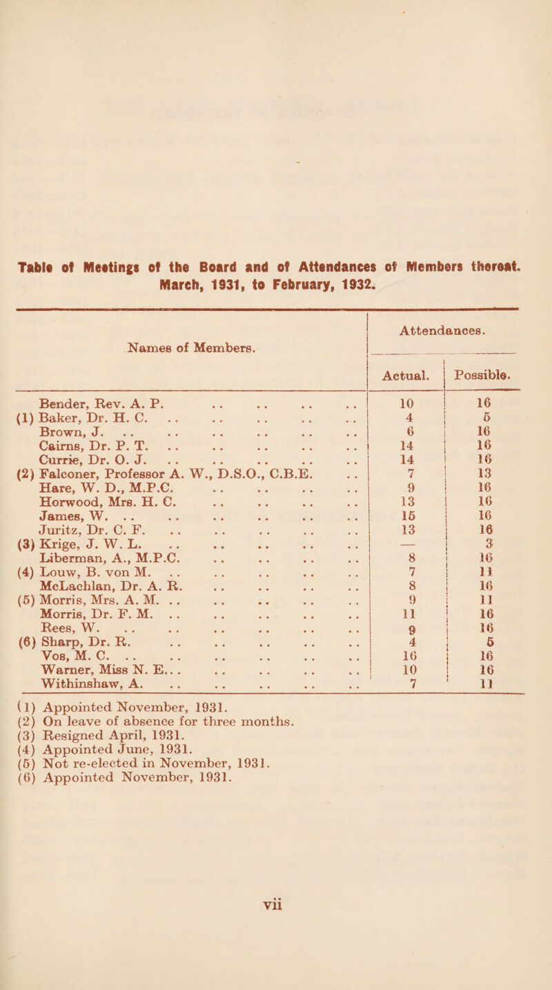 Tabic of Meetings of the Board and of Attendances of Members thereat. March, 1931, to February, 1932. Attendances. Names of Members. ■--- Actual. Possible. Bender, Rev. A. P. 10 16 (1) Baker, Dr. H. C. 4 5 Brown, J. 6 16 Cairns, Dr. P. T. 14 16 Currie, Dr. 0. J. 14 16 (2) Falconer, Professor A. W., D.S.O., C.B.E. 7 13 Hare, W. D., M.P.C. 9 16 Horwood, Mrs. H. C. 13 16 James, W. . . 15 16 Juritz, Dr. C. F. 13 16 (3) Krige, J. W. L. — 3 Liberman, A., M.P.C. 8 16 (4) Louw, B. von M. 7 11 McLachlan, Dr. A. R. 8 16 (5) Morris, Mrs. A. M. . . 9 11 Morris, Dr. F. M. 11 16 Rees, W. 9 16 (6) Sharp, Dr. R. 4 5 Vos, M. C. 16 16 Warner, Miss N. E.. . 10 16 Withinshaw, A. 7 11 (1) Appointed November, 1931. (2) On leave of absence for three months. (3) Resigned April, 1931. (4) Appointed June, 1931. (5) Not re-elected in November, 1931. (6) Appointed November, 1931. vn