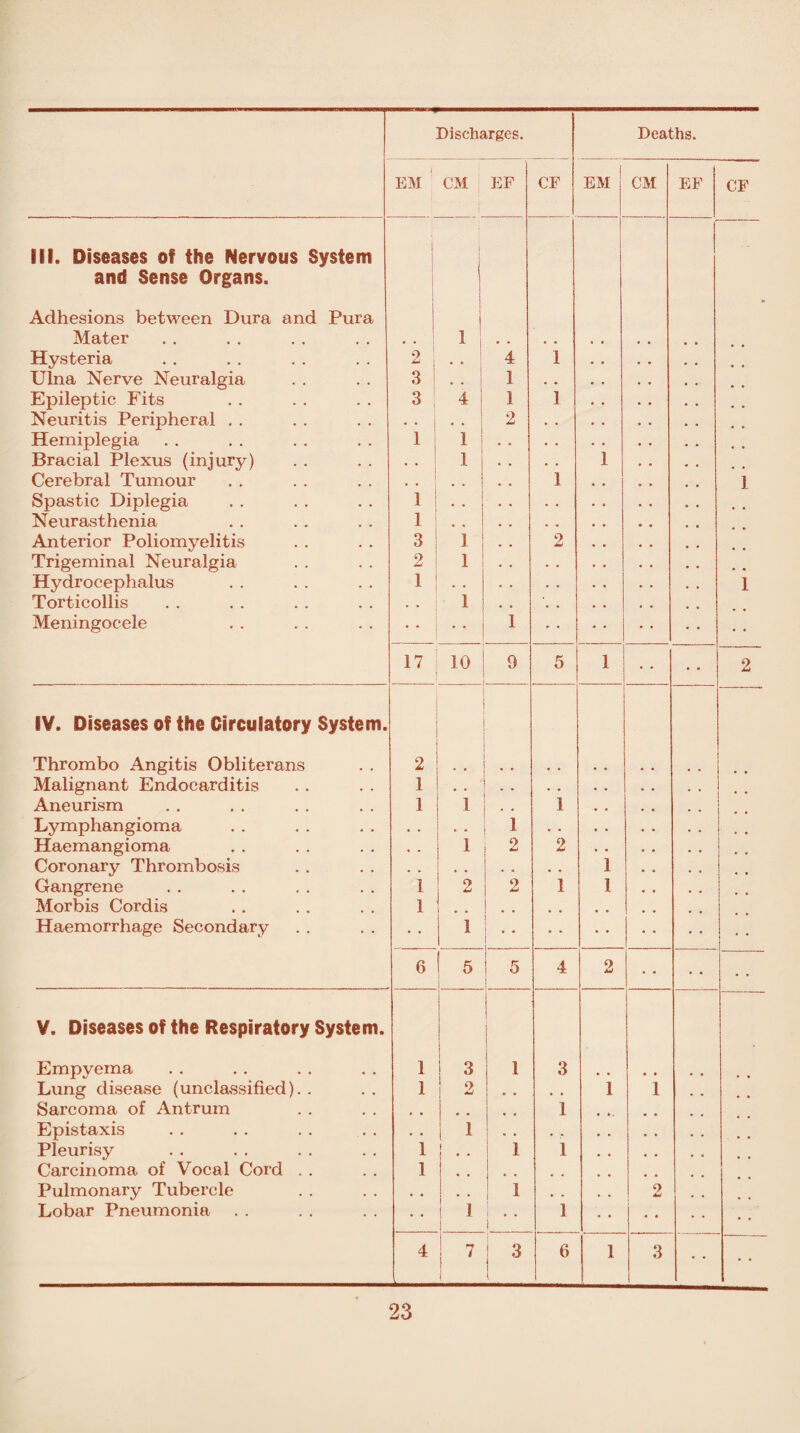 III. Diseases of the Nervous System and Sense Organs. Adhesions between Dura and Pura Mater Hysteria Ulna Nerve Neuralgia Epileptic Fits Neuritis Peripheral Hemiplegia Bracial Plexus (injury) Cerebral Tumour Spastic Diplegia Neurasthenia Anterior Poliomyelitis Trigeminal Neuralgia Hydrocephalus Torticollis Meningocele IV. Diseases of the Circulatory System. Thrombo Angitis Obliterans Malignant Endocarditis Aneurism Lymphangioma Haemangioma Coronary Thrombosis Gangrene Morbis Cordis Haemorrhage Secondary V. Diseases of the Respiratory System. Empyema Lung disease (unclassified). . Sarcoma of Antrum Epistaxis Pleurisy Carcinoma of Vocal Cord Pulmonary Tubercle Lobar Pneumonia EM CM EF CF EM CM EF CF 1 1 * 2 4 1 3 • * 1 , # 3 4 1 1 * * # . 2 1 1 • • 1 i , . 1 . # 1 1 , , o • 1 . 9 3 1 2 2 1 1 . . , , 1 . . 1 • • 1 17 10 9 5 i 2 2 1 . •• # # 1 1 • • 1 1 1 2 2 • • i 1 2 2 1 i 1 • • , , 1 * • • 6 5 5 4 2 1 | 3 1 3 1 1 2 • • . • 1 1 . . . . , • 1 • . . , , # 1 1 . # # t 1 f 1 1 9 9 1 , , . . , . # m , , , « 1 , . 2 1 • ♦ • i 1 • • i I {