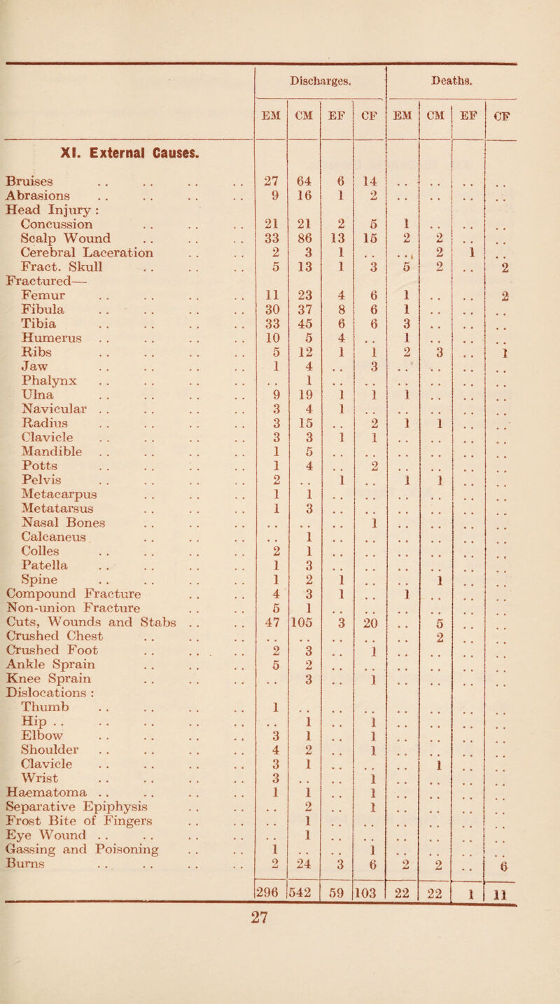 EM CM EF CF EM CM EF CF XI. External Causes. Bruises 27 64 6 14 Abrasions 9 16 1 2 # t , t Head Injury : Concussion 21 21 2 5 1 , . Scalp Wound 33 86 13 15 2 2 Cerebral Laceration 2 3 1 • • 1 2 i Fract. Skull 5 13 1 3 5 2 2 Fractured— Femur 11 23 4 6 1 2 Fibula 30 37 8 6 1 Tibia . 33 45 6 6 3 Humerus 10 5 4 1 Ribs 5 12 1 1 2 3 1 Jaw 1 4 # # 3 Phalynx . • 1 , , , , Ulna . 9 19 1 1 1 Navicular . . 3 4 1 Radius 3 15 4 4 2 1 i Clavicle 3 3 1 1 Mandible 1 5 Potts 1 4 2 Pelvis 2 1 1 i Metacarpus 1 1 Metatarsus 1 3 Nasal Bones 1 Calcaneus 1 Colles 2 1 Patella 1 3 Spine 1 2 1 i Compound Fracture 4 3 1 # # 1 Non-union Fracture 5 1 Cuts, Wounds and Stabs . . 47 105 3 20 5 Crushed Chest Crushed Foot . . ... Ankle Sprain 2 5 3 2 i 2 Knee Sprain # , 3 1 Dislocations : Thumb 1 Hip. , * i i Elbow 3 1 l Shoulder 4 2 l Clavicle 3 1 i Wrist 3 i Haematoma . . 1 1 l Separative Epiphysis • * 2 i Frost Bite of Fingers • . 1 Eye Wound . . . , 1 Gassing and Poisoning 1 . , i # # Bums 2 24 3 6 2 2 6 296 542 59 103 22 22 i 11