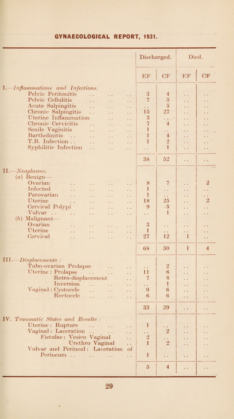 GYNAECOLOGICAL REPORT, 1931. Discharged. Died. EF CF EF CF I.— Inflammations and Infections. Pelvic Peritonitis 3 4 Pelvic Cellulitis i** / 5 Acute Salpingitis • . 5 Chronic Salpingitis 15 27 Uterine Inflammation 3 , , Chronic Cervicitis 7 4 Senile Vaginitis 1 Bartholinitis 1 4 T.B. Infection . . 1 2 Syphilitic Infection 1 38 52 11.—N eoplasms. (a) Benign—■ Ovarian 8 7 2 Infected 1 • « Parovarian 1 . # Uterine 18 25 2 Cervical Polypi 9 5 . * Vulvar . . 1 . , (6) Malignant— Ovarian 3 . , * , Uterine 1 Cervical 27 12 i 68 50 1 4 III.—Displacements : Tubo-ovarian Prolapse • , 2 Uterine : Prolapse 11 6 Retro-displacement 7 8 Inversion l Vaginal: Cystocele 9 6 Rectocele 6 6 33 29 ... IV. Traumatic States and Results : Uterine : Rupture 1 . # , , , , Vaginal: Laceration . . , , 2 , , , , Fistulae: Vesico Vaginal 9 w Urethro Vaginal 1 2 , . . , Vulvar and Perineal: Laceration of Perineum . . 1 • • 5 4 * •