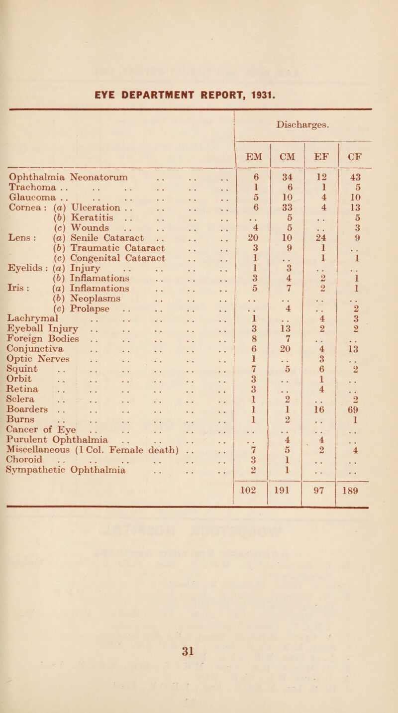 EYE DEPARTMENT REPORT, 1931. EM Disch CM arges. EF CF Ophthalmia Neonatorum 6 34 12 43 Trachoma . . 1 6 1 5 Glaucoma .. 5 10 4 10 Cornea : (a) Ulceration . . 6 33 4 13 (b) Keratitis 5 • • 5 (c) Wounds 4 5 , # 3 Lens : (a) Senile Cataract 20 10 24 9 (b) Traumatic Cataract 3 9 1 (c) Congenital Cataract 1 • . 1 1 Eyelids : (a) Injury 1 3 • • . , (b) Inhumations 3 4 2 1 Iris : (a) Inflamations 5 7 2 1 (b) Neoplasms • . . . . . • • (c) Prolapse • . 4 • • 2 Lachrymal 1 • • 4 3 Eyeball Injury 3 13 2 2 Foreign Bodies 8 7 , , Conjunctiva 6 20 4 13 Optic Nerves 1 3 Squint 7 5 6 2 Orbit 3 1 Retina 3 4 Sclera 1 2 2 Boarders .. 1 1 16 69 Burns ] 2 • • I Cancer of Eye , , # # • • Purulent Ophthalmia , , 4 4 , # Miscellaneous (1 Col. Female death) . . 7 5 2 4 Choroid 3 1 • • Sympathetic Ophthalmia 2 1 • • 102 191 97 189