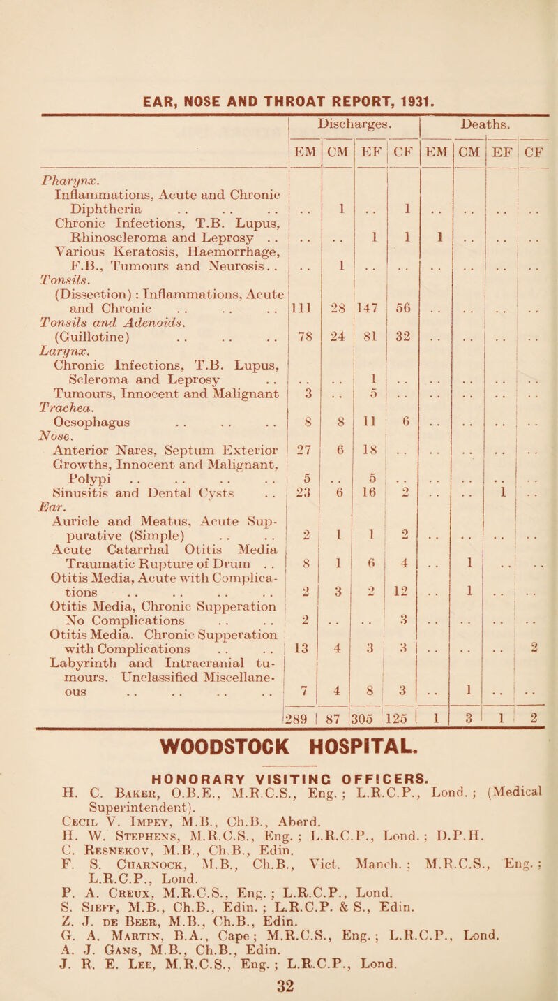 EAR, NOSE AND THROAT REPORT, 1931. Discharges. Deaths. EM | CM ! EF o EM CM EF | CF Pharynx. Inflammations, Acute and Chronic Diphtheria 1 !.. 1 I . . I Chronic Infections, T.B. Lupus, Rhinoscleroma and Leprosy . . i 1 1 Various Keratosis, Haemorrhage, F.B., Tumours and Neurosis.. 1 Tonsils. (Dissection) : Inflammations, Acute and Chronic 111 28 147 56 Tonsils and Adenoids. (Guillotine) 78 24 81 32 Larynx. Chronic Infections, T.B. Lupus, Scleroma and Leprosy i 1 Tumours, Innocent and Malignant 3 • • 5 • . . • . . . . . . Trachea. Oesophagus 8 8 11 6 Nose. Anterior Nares, Septum Exterior 27 6 18 Growths, Innocent and Malignant, Polypi 5 5 • • Sinusitis and Dental Cysts 23 6 16 -) jiml . . . . 1 . • Ear. Auricle and Meatus, Acute Sup¬ purative (Simple) 2 1 1 O w Acute Catarrhal Otitis Media Traumatic Rupture of Drum . . 8 1 : 6 4 1 . . Otitis Media, Acute with Complica¬ tions 2 3 2 12 1 Otitis Media, Chronic Supperation j No Complications . . . . j 2 3 Otitis Media. Chronic Supperation 1 with Complications . . . . 13 4 3 3 9 Labyrinth and Intracranial tu- j mours. Unclassified Miscellane¬ ous . . . . . . . . ! r* i 4 i 8 3 . # 1 . . ! . • *289 I 87 305 ; 125 1 3 1 1 id WOODSTOCK HOSPITAL* HONORARY VISITING OFFICERS. H. C. Baker, O.B.E., M.R.C.S., Eng.; L.R.C.P., Lond. ; (Medical Superintendent). Cecil V. Impey, M.B., Ch.B., Aberd. H. W. Stephens, M.R.C.S., Eng.; L.R.C.P., Lond.; D.P.H. C. Resnekov, M.B., Ch.B., Edin. F. S. Charnock, M.B., Ch.B., Viet. Manch. : M.R.C.S., Eng. ; L.R.C.P., Lond. P. A. Creux, M.R.C.S., Eng.; L.R.C.P., Lond. S. Si eft, M.B., Ch.B., Edin.; L.R.C.P. & S., Edin. Z. J. de Beer, M.B., Ch.B., Edin. G. A. Martin, B.A., Cape; M.R.C.S., Eng.; L.R.C.P., Lond. A. J. Gans, M B., Ch.B., Edin. J. R. E. Lee, M R.C.S., Eng.; L.R.C.P., Lond.