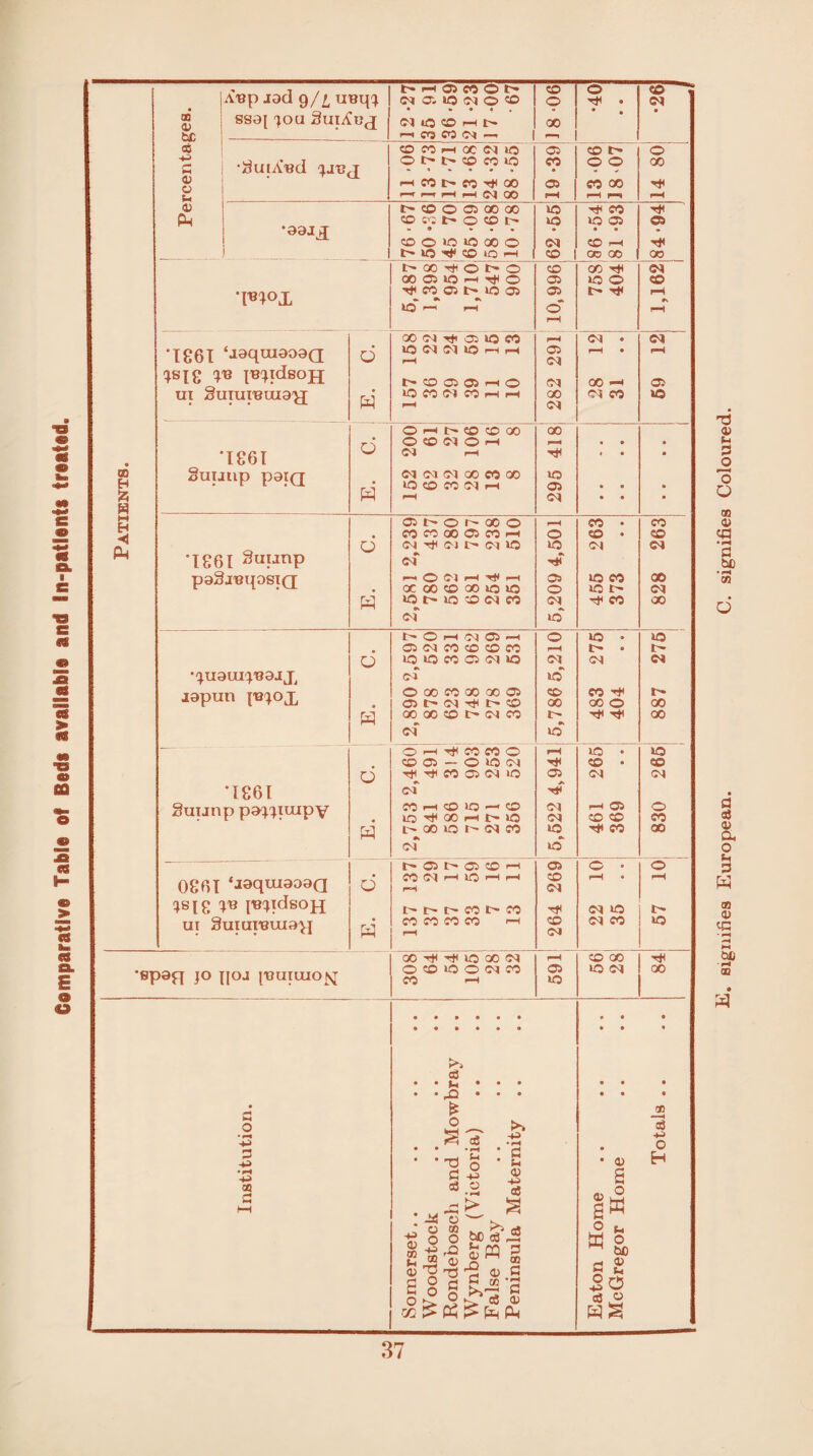 Comparative Table of Beds available and In-patients treated. >—1 0 co O t- CO O jA'Bp JOC1 9/iUBq(J n a 0 oq 0 ® 0 M • <M « 1 ssaf 70a guiA'B^r N UO CD H f. 00 bC r-l CO CO <M —. 1 r-i 0 CO W r-t X M 10 03 CO t- O C -^uiAad cjjbj O O CO W 10 CO 0 9 00 VU 1—1 CO t» CO M GO 03 CO CO M —' <—* 1—1 1—1 CM GO rH pH p«j pH 03 i> co 0 03 00 go 10 M CO M Ph ®Kt'OCOI> 30 IO 03 S3 • ® • • • a 0 • CD 0 »0 >0 CO O <M CO rH Mi 1 t- IO M CO iO r-l CO 00 00 00 t> 00 M 0 t-» 0 CO CO M CM X OC 10 -H 0 03 to O CO W<>X Ijl CO © t> 10 03 03 S> M H IO r—1 PH O rH pH GO <M M 03 IO OO pH (M • Ol •1861 ‘Jaquiaosa d tO CM d tO rH pH fH 03 (M pH • pH cjsig <jb prqdsoH t CO 03 05 1—1 0 Ol GO »*H 03 ui guiuiBuia^j H to CO CO H h rH 00 <M <M CO 0 0 1—1 l> CO CO 00 00 d O ® C3 O h P—T • • *1861 (M rH Ml • 00 H Suutip paiQ • CM CM CM GO 00 OO 10 ® CO Ol H to 03 • • a % H pH CM • • • H M Ui 00 r- 0 r- 00 0 pH CO • CO , co co x os n hi O 0 • CO PM O CM M <M r- CM 10 to <M CM •1861 Suunp of •* Mi pa3jBqosiQ p—* O' rH rH OC CO O 00 to to 03 O to CO to t> OO CM H 10 t' IO O W CO CM M CO 00 of to t'* 0 c^t 05 pH O to • to C3 M CO CO CO CO pH I- O IO IO M C3 01 1Q CM <M <M •^uauijBaax of to japun jbcjox O GO 00 GO -GO CO 03 t- <M M t- CO CO 00 CO M O0 O t- OO W 00 GO CO t CM CO t- r» Mi Mi 00 of to — 0 1—1 M CO CO 0 pH to • to CO 03 — © IO CM Mi CO • «o d M M CO 03 CM IO 03 <M <M *1861 <M M Suunp poj'jiuipv CO rH1 CO >0 — CO 10 M 00 P—1 !>• IO CM <M pH 05 CO CO O CO w l>XiOI^NM to M CO SO of to _ _ t~» 03 t 03 CO <—1 03 O • 0 0861 ‘aaqtuaoaa d CO C-1 rH to ?H rH rH CO CM pH • pH !JSlg CJB [BJ.ldsO]-J l l> l> CO l> CO Ml <M tO ur SuiuiBuiajj E. CO CO CO CO >—1 pH CD CM <M CO to 00 M M 10 00 <M rH CO 00 M •epafj jo poj [Buiuioj^ O CO to 0 CM CO CO —H 03 to to CM GO • • • • 0 a X . • >h * * * 0 • • • C) • • • • * • O • * >> S C3 .12 OD -H o3 H O ! 9 h • • -f-i • (-1 ’ do • S • 03 H • H s 2 03 .iJ os fl hH H HH i ... Somerset.. Woodstock Rondebosc Wynberg ( False Bay Peninsula PM 0 u -20 cS 0 signifies European. C. signifies Coloured.