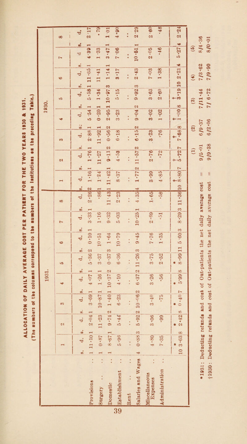 ALLOCATION OF DAILY AVERAGE C08T PER PATUNT FOR THE TWO YEARS 1930 & 1931. (The numbers of the columns correspond to the numbers of the Institutions on the preceding Tnble.) •1031: Deducting refunds and cost of Out-patients the net daily average cost = 9/5*01 6/9*37 7/11 *44- 7/3*62 8/4*36 1930: Deducting refunds and cost of Out-patients the net daily average cost - 9/9*38 6/2*06 7/ 6*72 7/9*90 8/0*01