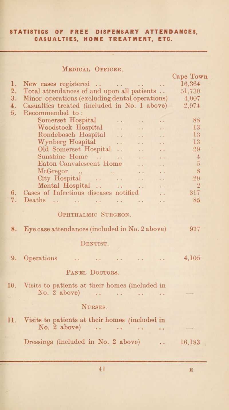 STATISTICS OF FREE DISPENSARY ATTENDANCES, CASUALTIES, HOME TREATMENT, ETC. Medical Officer. Cape Town 1. New cases registered 16,364 2. Total attendances of and upon all patients . . 51,730 3. Minor operations (excluding dental operations) 4,007 4. Casualties treated (included in No. 1 above) 2,974 5. Recommended to : Somerset Hospital 88 Woodstock Hospital 13 Rondebosch Hospital 13 Wynberg Hospital 13 Old Somerset Hospital . . 29 Sunshine Home 4 Eaton Convalescent Home 5 McGregor „ „ 8 City Hospital 29 Mental Hospital 2 6. Cases of Infectious diseases notified 317 7. Deaths 85 Ophthalmic Surgeon. 8. Eye case attendances (included in No. 2 above) 977 Dentist. 9. Operations 4,105 Panel Doctors. 10. Visits to patients at their homes (included in No. 2 above) Nurses. 11. Visits to patients at their homes (included in No. 2 above) Dressings (included in No. 2 above) .. 16,183