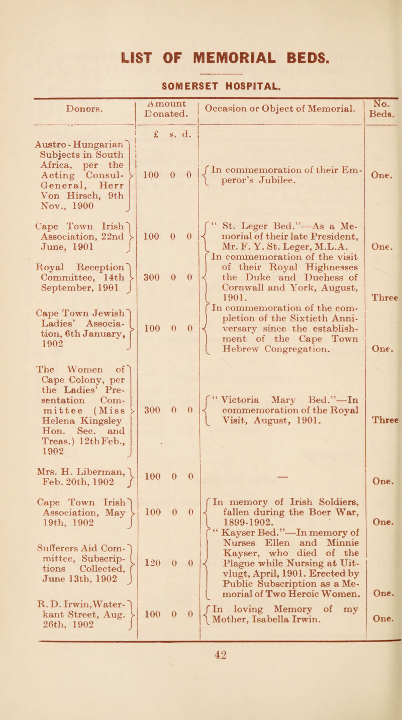 LIST OF MEMORIAL BEDS. SOMERSET HOSPITAL. Donors. Austro - Hungarian Subjects in South Africa, per the Acting Consul- General, Herr Von Hirsch, 9th Nov., 1900 Cape Town Irish] Association, 22nd y June, 1901 J Royal Reception Committee, 14th y September, 1901 J Cape Town Jewish Ladies’ Associa- tion, 6th January, f 1902 ' J The Women ofA Cape Colony, per the Ladies’ Pre¬ sentation Com¬ mittee (Miss Helena Kingsley Hon. Sec. and Treas.) 12th Feb., 1902 Mrs. H. Liberman, \ Feb.20th, 1902 J Cape Town Irish Association, May y 19th, 1902 J Sufferers Aid Com- ''j mittee, Subscrip¬ tions Collected, June 13th, 1902 R. D. Irwin,Water-'j kant- Street, Aug. V 26th, 1902 J amount Donated. £ s. d. 100 0 0 100 0 0 300 0 0 100 0 0 300 0 0 Occasion or Object of Memorial. { In commemoration of their Em¬ peror’s Jubilee. “ St. Leger Bed.”—As a Me¬ morial of their late President, Mr. F. Y. St. Leger, M.L.A. In commemoration of the visit of their Royal Highnesses ^ the Duke and Duchess of Cornwall and York, August, t 1901. f In commemoration of the com¬ pletion of the Sixtieth Anni- versary since the establish¬ ment of the Cape Town Hebrew Congregation. “ Victoria Mary Bed.”—In commemoration of the Royal Visit, August, 1901. 100 0 0 100 0 0 120 0 0 100 0 0 In memory of Irish Soldiers, fallen during the Boer War, 1899-1902. Kayser Bed.”—In memory of Nurses Ellen and Minnie Kayser, who died of the Plague while Nursing at Uit- vlugt, April, 1901. Erected by Public Subscription as a Me¬ morial of Two Heroic Women. f In loving Memory of my \ Mother, Isabella Irwin. i No. Beds. One. One. Three One. Three One. One. One. One.