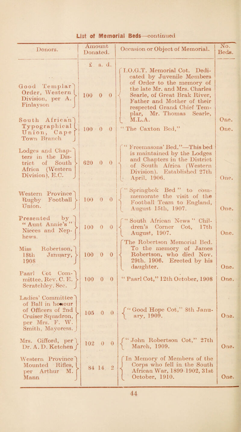 Donors. Good Templar] j Order, Western Division, per A. Finlay son South African’ Ty p ograp hic al Union, Cape Town Branch Lodges and Chap -' tors in the Dis¬ trict of South y Africa (Western Division), E.C. Western Province Rugby Football y Union. J Presented by “ Aunt Annie’s ’ Nieces and Nep¬ hews. Miss Robertson, 18th January, 1908 Paarl Cot Com¬ mittee, Rev. C. E. Scratchley. Sec. Ladies’ Committee'' of Ball in honour of Officers of 2nd Cruiser Squadron, per Mrs. F. W. > Smith, Mayoress. Mrs. Gifford, per\ Dr. A. D. Ketchen J Western Province) Mounted Rifles, per Arthur M. Mann Amount Donated, £ s. d. 100 0 0 Occasion or Object of Memorial, 100 0 0 820 0 0 100 0 0 100 0 0 100 0 0 100 0 0 105 0 0 I.O.G.T. Memorial Cot. Dedi¬ cated by Juvenile Members of Order to the memory of the late Mr. and Mrs. Charles Searle, of Great Brak River, Father and Mother of their respected Grand Chief Tem¬ plar, Mr. Thomas Searle, M.L.A. 4 The Caxton Bed,” “ Freemasons’ Bed.”—This bed is maintained by the Lodges and Chapters in the District of South Africa (Western Division). Established 27th April, 1906. “ Springbok Bed ” to com¬ memorate the visit of the J Football Team to England, i August 15th, 1907. “ South African News ” Chil¬ dren’s Corner Cot, 17th August, 1907. The Robertson Memorial Bed. To the memory of James -( Robertson, who died Nov. 29th, 1906. Erected by his daughter. 44 Paarl Cot,” 12th October, 1908 102 0 0 84 14 2 ^“Good Hope Cot,” 8th Janu¬ ary, 1909. John Robertson Cot,” 27th March, 1909. fin Memory of Members of the j Corps who fell in the South African War, 1899 1902, 31st October, 1910. 1 No. Beds, One. One. One. One. One. i One. { I One. One. One, One.