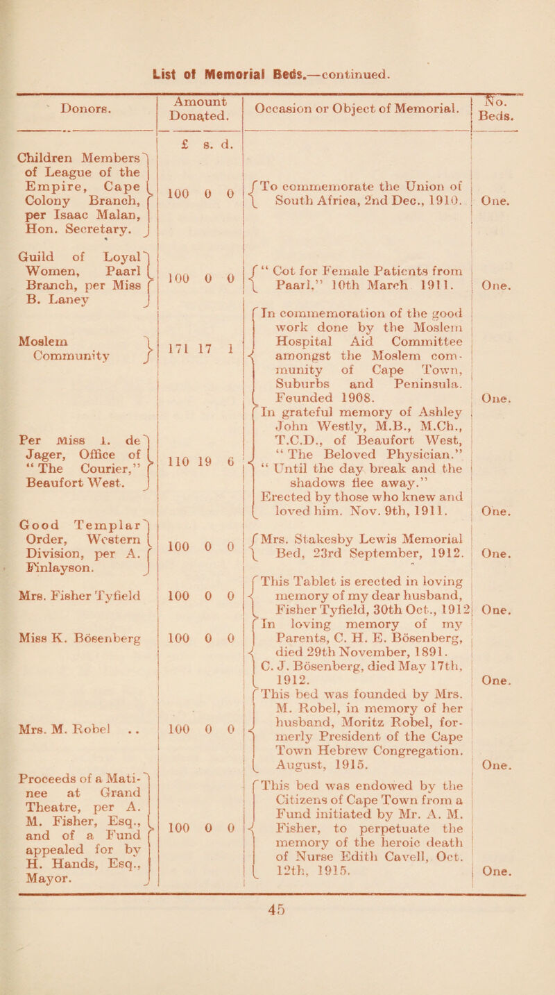 “So Beds. Donors. Children Members ] of League of the j Empire, Cape ^ Colony Branch, per Isaac Malan, Hon. Secretary. Guild of LoyaLj Women, Paarl Branch, per Miss f B. Laney Moslem Community Amount Donated. £ s. d. 100 0 0 100 0 0 171 17 1 Per Miss 1. de J ager, Office of “ The Courier,” Beaufort West. Miss K. Bosenberg Mrs. M. Robel Proceeds of a Mati¬ nee at Grand Theatre, per A. M. Fisher, Esq., and of a Fund appealed for by H. Hands, Esq., Mayor. > Occasion or Object of Memorial. To commemorate the Union of South Africa, 2nd Dec., 1910. < 110 19 G i Good Templar ] I Order, Western { ■ , nn n n Division, per A. f j Finlay son. ) ! Mrs. Fisher Tyfield 100 0 0 100 0 0 100 0 0 100 0 0 “ Cot for Female Patients from Paarl,” 10th March 1911. In commemoration of the good work done by the Moslem Hospital Aid Committee amongst the Moslem com¬ munity of Cape Town, Suburbs and Peninsula. Founded 1908. In grateful memory of Ashley John Westly, M.B., M.Cln, T.C.D., of Beaufort West, “ The Beloved Physician.” “ Until the day break and the shadows dee away.” Erected by those who knew and loved him. Nov. 9th, 1911. /Mrs. Stakesby Lewis Memorial i \ Bed, 23rd September, 1912. ! j This Tablet is erected in loving memory of my dear husband, Fisher Tyfield, 30th Oct., 1912j In loving memory of my Parents, C. H. E. Bosenberg, died 29th November, 1891. C. J. Bosenberg. died May 17th, 1912. This bed was founded by Mrs. M. Robel, in memory of her husband, Moritz Robel, for¬ merly President of the Cape Town Hebrew Congregation. August, 1915. This bed was endowed by the Citizens of Cape Town from a Fund initiated by Mr. A. M. ^ Fisher, to perpetuate the memory of the heroic death of Nurse Edith Cavell, Oct. 12th, 1915. One. One. One. One. One. One. One. One. One.