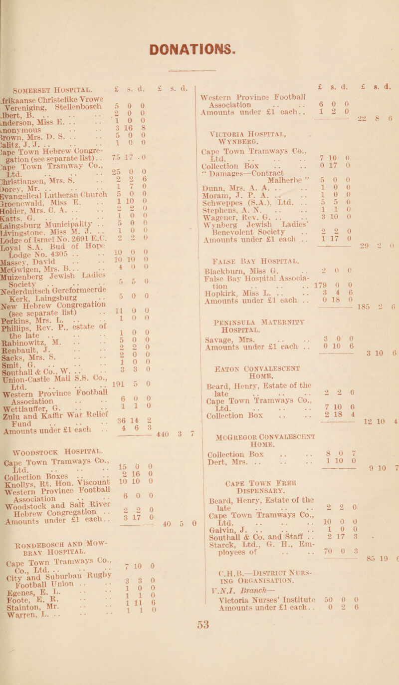 DONATIONS Congre- SOMERSET HOSPITAL. frikaanse Christelike Vrowe Vereniging, Stellenbosch lbert, B. nderson, Miss E. nonymous Irown, Mrs. I). S. alitz, J. J. • • !ape Town Hebrew _ _ „ gat ion (see separate list). . !ape Town Tramway Co., Ltd. • • • • ihristiansen, Mrs. S. )orey, Mr. • • Svangelical Lutheran Church Iroenewald, Miss E. Tolder, Mrs. C. A. .. iatts, G. . ■ jaingsburg Municipality .. Livingstone, Miss M. J. . . Lodge of Israel No. 2691 E.t. Loyal S.A. Bud_ of Hope Lodge No. 4305 Massey, David ■ • McGwigen, Mrs. B .. • • Muizenberg Jewish Ladies Society .. •• •• Nederduitsch Gereformeerde Kerk, Laingsburg • • New Hebrew Congregation (see separate list) Perkins, Mrs. L. .. • • Phillips, Rev. P., estate of the late Rabinowitz, M. Renbault, J. Sacks, Mrs. S. Smit, G. • • _ • • Southall & Co., M . .. • • Union-Castle Mail S.S. Co., Ltd. ... •• ,, • Western Province Football Association Wcttlauffer, G. • • • ■ Zulu and Kaffir W ar Relief Fund • • • • Amounts under £1 each .. £ s. d. £ s. d. U 5 0 2 0 0 10 0 3 16 8 5 0 0 1 0 0 75 17 -0 25 0 2 2 1 7 5 0 0 1 10 0 2 2 0 6 0 0 0 0 5 0 0 10 0 2 2 0 10 0 0 10 10 o 4 0 0 5 0 5 0 0 11 0 0 10 0 1 5 2 2 1 3 0 0 0 0 2 0 0 0 0 0 3 0 191 5 0 6 0 0 1 1 0 36 14 2 4 6 3 440 3 WOODSTOCK HOSPITAL. ,pe Town Tramways Co., Ltd. • • • ■  1 . dlection Boxes . . •• - ” nollys, Rt. Hon. Viscount 10 10 0 estern Province lootball Association • • oodstock and Salt. River Hebrew Congregation . . mounts under £1 each.. 6 0 0 ONDEBOSCII AND MOW¬ BRAY HOSPITAL. 3 Town Tramways Co., )„ Ltd. .. , • ■ • • and Suburban Rugbj aotball Union . • nes, E. L. te, E. R. nton, Mr. Ten, L. .. 7 10 0 3 3 0 10 0 1 1 0 1 11 6 1 1 0 £ s. d. £ s. d. Western Province Football Association Amounts under £1 each.. 6 0 0 12 0 22 8 0 Victoria Hospital, Wynberg. Cape Town Tramways Co.. Ltd. Collection Box “ Damages—Contract Malherbe ” Dunn, Mrs. A. A. .. Moram, J. P. A. .. Schweppes (S.A.), Ltd. .. Stephens, A. N. .. Wagener, Rev. G. .. ! Wynberg Jewish Ladies’ j Benevolent Society I Amounts under £1 each .. 7 10 0 0 17 0 5 0 1 0 0 0 0 0 5 1 3 10 0 0 0 2 2 0 1 17 0 29 2 0 False Bay Hospital Blackburn, Miss G. False Bay Hospital Associ tion Hopkirk, Miss L. .. Amounts under £1 each 2 0 0 79 0 0 3 4 6 0 18 0 185 2 6 Peninsula Maternity Hospital. Savage, Mrs. Amounts under £1 each 3 0 0 0 10 6 3 10 0 EATON CONVALESCENT HOME. Beard, Henry, Estate of the late Cape Town Tramways Co., Ltd. Collection Box 2 2 0 7 10 0 2 18 4 12 10 4 McGregor Convalescent HOME. Collection Box Dert, Mrs. .. 8 0 7 1 10 0 9 10 7 40 5 0 Cape Town Free Dispensary. Beard, Henry, Estate of the late Cape Town Tramways Co., Ltd. • * • • • * Galvin, J. .. Southall & Co. and Staff .. Starek, Ltd., G. H., Em¬ ployees of 2 2 0 10 0 0 10 0 2 17 3 ro 0 3 85 19 t C.H.B.—District Nurs¬ ing Organisation. V.N.I. Branch— Victoria Nurses’ Institute Amounts under £1 each.. 50 0 0 0 2 6