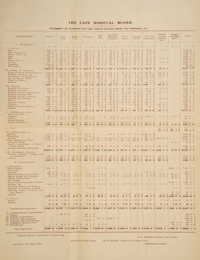 STATEMENT OP PAYMENTS FOR THE TWELVE MONTHS ENDED 31»t DECEMBER, 1931. EXPENDITURE. Somerset. Wood- stook. Ronde- bosclh. Wynberg. False Bay. * Peninsula Maternity Hospital. Eaton Home. McGregor Horne. C.T. Free Dispensary. District Nursing Organ isa tion. General and Head Office. Total. A.—Matnten a n ck . a S. d. i s. d. £ R. d. £ S. d. £ S. d. £ s. d. £ s. d. £ S. d. £ s. d. £ s. d. 1 £ s. d. £ 8. d. 1 •—Provision/! ; Meat .. 1,835 5 10 370 1 1 10 240 8 2 433 12 9 118 7 8 153 6 8 212 >) 9 106 18 2 30 12 7 0 6 2 3,501 12 7 Fish, Poultry, etc. .. 828 0 7 59 10 1 70 7 2 105 7 5 27 3 0 25 12 1 45 19 9 15 19 4 6 15 10 1,184 15 3 Butter, Cheese, etc*. 1.285 9 6 139 7 9 130 i 0 230 4 11 59 (1 7 140 18 3 126 4 1 50 13 2 23 1 8 2,185 0 11 Kggs. 773 8 7 46 •> 2 47 i 10 84 1 ii 28 5 5 25 4 6 50 4 1 17 11 6 12 4 6 1,084 4 0 Milk . . 1.862 7 6 246 11 7 207 15 5 395 18 6 141 6 4 133 19 1 174 16 6 146 13 8 20 3 9 19 15 9 3,349 8 1 Bread, Flour, etc. 887 i 0 125 16 9 141 14 5 216 2 (1 61 1 5 93 1 6 101 12 6 50 7 8 24 16 8 1,701 13 11 Grocery 1,871 7 1 301 4 3 286 1 2 630 5 5 151 8 8 217 1 3 235 12 3 106 5 8 51 9 8 0 II 4 3,851 6 9 Vegetables 1.440 16 3 107 4 s 100 17 4 214 5 7 46 0 1 1 89 17 4 73 4 4 61 6 2 29 13 6 . . 2,163 6 1 Malt Liquors 28 19 2 1 0 8 29 19 10 10,812 15 6 1,396 9 1 1,224 6 6 2,310 19 2 632 14 0 879 0 8 1,019 16 3 555 15 4 198 18 2 20 13 3 19,051 7 11 Surgery and Dispensary : Drugs, Chemicals, Disinfectants, etc. 1.894 10 •> 531 10 8 403 6 1 772 15 2 226 8 8 174 1 1 61 4 7 25 4 9 647 12 1 191 12 <s 4.928 ) 11 Dressings, Bandages, etc. . . 1,201 15 1 245 18 1 103 5 8 269 17 9 86 0 7 149 9 2 7 10 8 3 0 7 144 13 1 1 132 18 2 2,344 9 8 Instruments and Appliances 1,493 17 4 254 17 0 282 14 7 719 7 10 196 17 2 43 1 4 o 13 11 3 12 3 1 15 3 10 34 2 8 3.146 7 11 Ice and Mineral Waters 354 8 5 8 4 0 1 7 3 8 2 6 16 11 6 0 7 6 0 13 9 0 1 1 1 12 •> ll 401 18 10 Wines and Spirits . . 123 13 9 5 16 0 6 12 11 7 7 9 3 4 0 1 12 0 3 6 1 0 12 0 1 4 ii 153 8 6 Sundries 955 2 10 70 5 4 50 13 6 129 14 10 30 15 0 14 14 10 1 19 S 1 1 1 88 5 3 1 19 / 1,344 1 1 11 6,023 7 7 1,116 ii 1 848 0 0 1,907 5 10 559 16 11 383 5 11 77 8 8 33 12 7 1,009 i 1 360 13 1 12,319 2 9 1II.—Domestic : Renewal of Furniture 362 10 5 248 7 10 266 2 9 235 8 10 84 5 2 107 18 10 65 4 10 97 •> 7 45 ii 6 19 17 0 1,532 9 9 Bedding and Linen 1.146 11 i LSI 11 4 197 8 3 226 11 0 74 13 7 143 13 11 30 5 7 9 13 9 29 15 7 2 4 41 2,042 8 5 Hardware, Crockery, Brushes, etc. . 332 17 9 58 16 I 32 1 6 83 12 10 25 7 9 29 0 4 42 2 10 13 11 0 8 12 7 12 2 o 638 4 10 Washing (Nursing Staff) . . 251 18 6 192 3 1 356 4 1 68 0 2 170 11 8< 17 19 7 24 17 1 1 40 6 8 1.122 1 8 Washing (all other washing) 2.656 16 1 1 357 9 0 223 11 4 481 9 0 169 3 3 123 13 0 89 12 4 48 12 9 87 4 6 4.237 12 1 Cleaning and Chandlery 434 3 7 63 3 10 82 11 11 116 0 1 35 1 1 4 86 17 8 49 19 r, 32 1 1 76 8 u 16 10 6 993 7 6 Water . . 1.041 6 10 131 6 8 120 0 4 186 8 4 71 4 9 76 10 0 61 14 8 33 19 2 37 7 8 1,759 18 5 Fuel and Lighting . . 2.364 3 0 558 13 1 587 15 4 1.082 15 1 295 9 1 530 16 10 190 10 11 123 3 0 225 15 3 6 4 5 5,965 6 0 Uniforms 1.090 14 7 281 4 3 244 17 1 1 389 16 4 53 1 2 94 14 7 39 O 8 49 13 7 93 2 4 657 19 8 2,994 / 1 Railway Expenses Allowance . . 142 1 11 22 1 7 15 11 1 32 5 6 3 19 6 5 13 10 2 13 6 2 10 9 40 0 3 266 17 11 Sundries 105 3 9 7 •> 3 19 14 2 26 7 9 7 4 0 •> 17 11 33 6 8 9 18 11 7 5 0 0 4 0 219 4 5 9,676 9 10 2,161 14 5 1,981 17 8 3,216 18 10 887 19 9 1,372 8 7 619 19 7 445 7 3 653 19 10 755 2 4 21,771 18 i 7 1.— Establishment Charges : Rates and Taxes Insurance 80 2 2 15 1 8 10 15 5 40 3 2 6 0 10 12 19 6 4 3 0 13 8 12 14 1 12 (1 0 11 19 8 208 13 2 Garden 212 2 i 226 18 5 131 9 5 1 10 9 10 12 15 0 197 8 0 18 3 4 909 6 i Annual Cleaning Repairs (Ordinary) . . 2,495 5 8 298 7 9 343 16 8 438 4 2 225 15 6 367 15 7 132 18 81 66 3 0 147 3 1 0 2 6 4,515 12 7 2,787 9 11 540 7 10 486 1 6 588 17 2 231 16 4 393 10 i 334 9 8 87 0 0 159 17 2 12 2 6 11 19 8 5,633 11 10 1'.—7tent . 191 5 0 544 4 0 735 9 0 191 5 0 544 4 o 735 9 0 VI.—Salaries, Wages, etc.. : •Medical 2,873 14 1 553 17 4 214 3 0 229 15 0 149 13 4 125 0 0 75 0 0 1,169 12 8 . . 5,390 15 5 •Dispensing 1,045 12 5 150 0 0 37 10 0 . 611 7 6 1,844 9 ii Nursing 10,436 4 3 2,764 7 9 1,890 12 10 3.011 3 10 1,000 3 11 1,107 13 7 286 8 11 352 10 2 634 9 4 8,327 19 7 29,811 14 2 •Other Salaries and Wages . . 8.188 14 8 60S 15 10 490 9 11 955 15 11 242 9 8 345 1 7 261 5 10 200 19 7 500 0 5 11.793 13 5 Prizes for Nurses 35 14 0 35 14 0 Board’s contributions to Nurses’ Pension Fund 335 7 4 92 0 6 61 15 3 106 12 10 41 16 3 55 2 6 8 17 8 8 14 0 35 11 1 310 5 0 1,056 2 5 Pensions (all other allowances) 26 0 0 . 26 0 0 22,879 1 2 9 4,169 1 5 2,657 1 0 4,366 17 7 1,284 9 10 1,657 ii 0 681 12 5 637 3 9 2,951 1 0 8,638 4 7 35 14 0 49,958 9 4 VII.—Miscellaneous Expenses : Printing, Stationery, Postage and Advertisements 525 3 4 60 6 3 30 19 5 93 2 9 10 15 9 89 7 3 23 15 4 14 14 2 113 10 0 47 11 0 1,009 5 3 Sundries 1,719 11 11 244 7 5 234 3 4 376 0 1 1 125 17 3 193 13 6 154 15 1 1 49 12 5 67 5 I 453 15 6 . . 3,619 3 6 2,244 15 3 304 13 8 265 2 9 469 3 8 136 13 0 283 0 9 178 11 3 64 6 7 180 15 4 501 6 6 # . 4,628 8 9 B.—Administration. 1.—Management : •Official Salaries 2,990 0 1 50 n 0 . . 4,404 5 7.444 5 3 Commission .. , . . . . . Pensions 186 0 0 . 171 2 8 357 2 8 Official Printing and Stationery 109 6 9 12 16 4 8 11 0 12 16 4 4 5 6 8 11 (> 4 5 6 4 5 6 4 5 6 12 16 4 170 17 9 352 17 6 Official Postage and Telegrams 23 6 11 5 15 o 5 15 0 5 15 0 3 9 0 5 15 0 4 12 0 3 9 o 3 9 0 11 10 0 22 10 8 95 6 7 Official Advertisements 60 18 3 60 18 3 Law Charges . . 26 16 6 0 5 3 0 5 3 27 7 0 Interest on, and redemption of Loans . . 3,514 2 4 3,514 2 4 Auditors’ Fee 106 15 0 50 0 0 40 0 0 50 0 0 32 0 0 32 0 22 0 0 12 0 0 28 (l 0 12 (» 0 12 0 0 396 15 0 Travelling Allowance of Members . . . Expenses of Chairman of Board. . • 7 10 10 « • 3 0 6 10 ll 4 Relieving Nurses (Uniforms and Part Wages) . . . . 81 9 1 81 9 1 Sundries 12 8 3 1 10 H 2 6 11 3 4 0 0 15 4 1 4 4 2 1 1 1 18 6 1 9 0 4 10 0 440 13 11 472 3 8 3,427 17 0 96 18 4 56 18 2 79 6 2 90 15 1 47 10 4 33 0 5 21 13 0 208 6 2 40 16 4 8,709 17 8 12,812 18 8 77.— Finance : 1 Appeal 11 6 8 1 12 1 1 11 3 1 11 3 1 1 0 1 11 3 0 14 5 0 14 5 1 11 3 o 1 6 4 14 6 26 9 7 Festival ' . . . | 11 6 8 1 12 1 1 11 3 1 11 3 1 1 0 1 11 3 0: 14 5 0 14 5 1 11 3 0 1 6 4 14 6 26 9 7 Total Ordinary Expenditure 57,863 14 6 9,787 7 11 7,520 18 10 12,940 19 8 3,825 5 11 5,017 18 7 2,945 12 8 1,845 12 11 5,363 10 0 10,520 5 1 9,306 9 10 126,937 15 11 C.—Extraordinary Expenditure. I. Repairs 158 10 0 125 0 0 1 283 10 0 II. Building Improvements . . [ 475 0 0 ! • • 475 0 0 III. Furniture and Equipment • 1 207 4 1 2,042 11 5 2,249 15 6 IV. Dispensary (Stock and Fittings) . . 65 18 *1 65 18 3 V. Ambulance Renewal Fund • 600 0 « ) 600 0 0 VI. Miscellaneous 4 1 1 28 12 0 61 17 9 15 9 3 47 0 0 78 4 9 235 4 10 Total Expenditure .. 57,867 15 7 9,974 9 11 7,582 16 7 ! 13,622 7 2 4,079 10 0 7,060 10 0 2,945 12 S 1,845 12 11 5,363 10 t 10,520 5 ll 9,984 14 7 130,847 l 4 6 * Includes Board’s contribution to pension fund. Audited and found correct. F. B. MORRIS, Secretary and Treasurer. CECIL KILPIN, Chartered Accountant (S.A.),