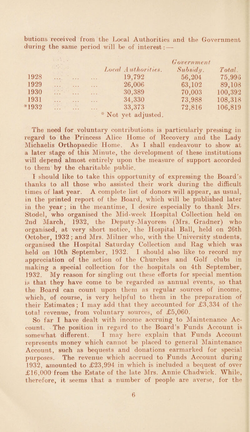 butions received from the Local Authorities and the Government during the same period will be of interest: — Government L u ca l A u t h o ri t i e $. Subsidy. Total. 1928 . 19,792 56,204 75,996 1929 ... . 26,006 63,102 89,108 1930 :.. . 30,389 70,003 100,392 1931 . 34,330 73,988 108,318 *1932 .:. .:. ... 33,373 72,816 106,819 * Not yet adjusted. The need for voluntary contributions is particularly pressing in regard to the Princess Alice Home of Recovery and the Lady Michaelis Orthopaedic Home. As I shall endeavour to show at a later stage of this Minute, the development of these institutions will depend almost entirely upon the measure of support accorded to them by the charitable public. I should like to take this opportunity of expressing the Board's thanks to all those who assisted their work during the difficult times of last year. A complete list of donors will appear, as usual, in the printed report of the Board, which will be published later in the year; in the meantime, I desire especially to thank Mrs. Stodel, who organised the Mid-week Hospital Collection held on 2nd March, 1932, the Deputy-Mayoress (Mrs. Gradner) who organised, at very short notice, the Hospital Ball, held on 26th October, 1932 ; and Mrs. Milner who, with the University students, organised the Hospital Saturday Collection and Rag which was held on 10th September, 1932. I should also like to record my appreciation of the action of the Churches and Golf clubs in making a Special collection for the hospitals on 4th September, 1932. My reason for singling out these efforts for special mention is that they have come to be regarded as annual events, so that the Board can count upon them as regular sources of income, which, of course, is very helpful to them in the preparation of their Estimates; I may add that they accounted for £3,334 of the total revenue, from voluntary sources, of £5,060. So far I have dealt with income accruing to Maintenance Ac¬ count. The position in regard to the Board's Funds Account is somewhat different. I may here explain that Funds Account represents money which cannot be placed to general Maintenance Account, such as bequests and donations earmarked for special purposes. The revenue which accrued to Funds Account during 1932, amounted to £23,994 in which is included a bequest of over £16,000 from the Estate of the late Mrs. Annie Chadwick. While, therefore, it. seems that a number of people are averse, for the