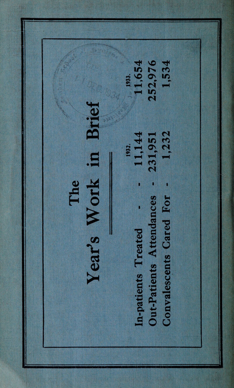 Year’s Work in Brief VO id • fO vq ON d t-H ID d ▼H . ^ ID * ON #K H _J fD d CO a> i o d ”0 O d o o ■V 4-» c* <D U <! h CO 4-> « d 4-> 0) d • pH .2 4-J C3 d Ph ■ a 4-# ■ d j3 o Convalescents Cared For - 1,232 1,534