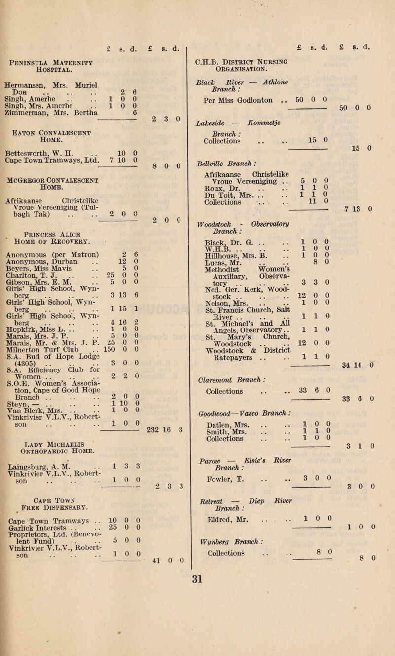 Peninsula Maternity Hospital. Hermansen, Mrs. Muriel Don .. .. .. 2 6 Singh, Amerhe .. .. 10 0 Singh, Mrs. Amerhe .. 10 0 Zimmerman, Mrs. Bertha 6 - 2 3 0 Eaton Convalescent Home. Bettesworth, W. H. .. 10 0 Cape Town Tramways, Ltd. 7 10 0 - 8 0 0 McGregor Convalescent Home. Afrikaanse Christelike Vroue Vereeniging (Tul- bagh Tak) .. .. 2 0 0 - 2 0 0 Princess Alice Home of Recovery. Anonymous (per Matron) 2 6 Anonymous, Durban .. 12 0 Beyers, Miss Mavis .. 5 0 Charlton, T. J. 25 0 0 Gibson, Mrs. E. M. .. 5 0 0 Girls’ High School, Wyn- berg .. .. .. 3 13 6 Girls’ High School, Wyn- berg .. .. .. 1 15 1 Girls’ High School, Wyn- berg .. .. .. 4 16 2 Hopkirk, Miss L. .. .. 10 0 Marais, Mrs. J. P. .. 5 0 0 Marais, Mr. & Mrs. J. P. 25 0 0 Milnerton Turf Club . . 150 0 0 S.A. Bud of Hope Lodge (4305). 3 0 0 S.A. Efficiency Club for Women .. .. .. 2 2 0 S.O.E. Women’s Associa¬ tion, Cape of Good Hope Branch .. .. .. 2 0 0 Steyn, — .. .. .. 1 10 0 Van Blerk, Mrs. .. .. 10 0 Vinkrivier V.L.V., Robert- Lady Michaelis Orthopaedic Home. Laingsburg, A. M. .. 13 3 Vinkrivier V.L.V., Robert- Cape Town Free Dispensary. p Cape Town Tramways .. 10 0 0 Garlick Interests .. .. 25 0 0 Proprietors, Ltd. (Benevo¬ lent Fund) .. . . 5 0 0 Vinkrivier V.L.V., Robert- C.H.B. District Nursing Organisation. Black River — Athlone Branch: Per Miss Godlonton .. 50 0 0 - 50 0 0 Lakeside — Kommetje Branch : Collections .. .. 15 0 -- 15 0 BeUville Branch: Afrikaanse Christelike Vroue Vereeniging .. 5 0 0 Roux, Dr. .. .. 110 Du Toit, Mrs. .. .. 110 Collections .. .. 11 0 - 7 13 0 Woodstock - Observatory Branch : Black, Dr. G. 10 0 W.H.B. 10 0 Hillhouse, Mrs. B. .. 10 0 Lucas, Mr. .. .. 8 0 Methodist Women’s Auxiliary, Observa¬ tory .. .. • • 3 3 0 Ned. Ger. Kerk, Wood- stock .. .. .. 12 0 0 Nelson, Mrs. .. .. 10 0 St. Francis Church, Salt River .. .. .. 110 St. Michael’s and All Angels, Observatory.. 110 St. Mary’s Church, Woodstock .. .. 12 0 0 Woodstock & District Ratepayers .. .. 110 - 34 14 0 Claremont Branch: Collections .. .. 33 6 0 - 33 6 0 Goodwood—Vasco Branch : Datlen, Mrs. , . 1 0 0 Smith, Mrs. . . 1 1 0 Collections • • 1 0 0 Parow — Elsie’s River Branch: Fowler, T. • • 3 0 0 Retreat — Biep River Branch: Eldred, Mr. , 1 0 0 Wynberg Branch : Collections • • 8 0