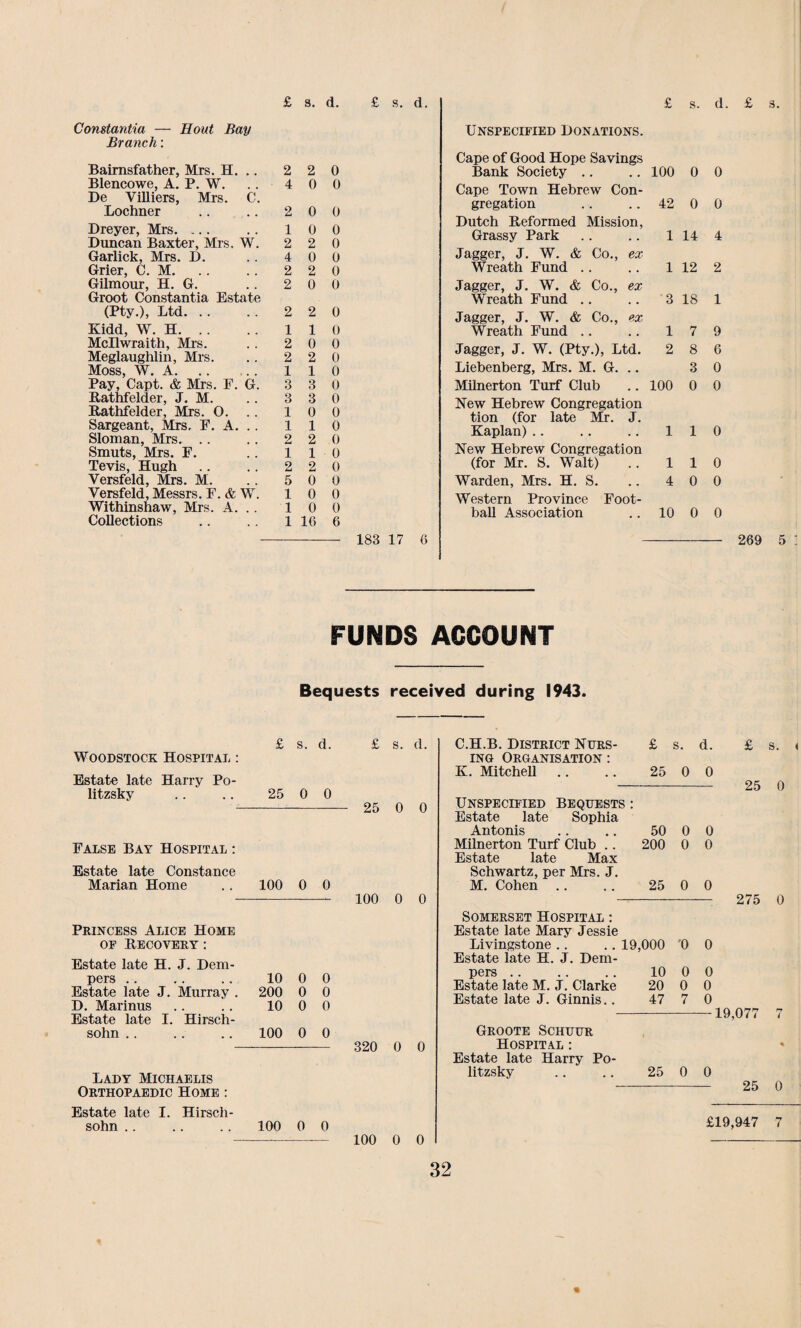 Constantia — Eout Bay Branch: Baimsfather, Mrs. H. .. Blencowe, A. P. W. De Villiers, Mrs. C. Lochner Dreyer, Mrs. ... Duncan Baxter, Mrs. W. Garlick, Mrs. D. Grier, C. M. Gilmour, H. G. Groot Constantia Estate (Pty.), Ltd. Kidd, W. H. Mcllwraith, Mrs. Meglaughlin, Mrs. Moss, W. A. Pay, Capt. & Mrs. F. G. Rathfelder, J. M. Rathfelder, Mrs. O. Sargeant, Mrs. F. A. Sloman, Mrs. Smuts, Mrs. F. Tevis, Hugh Yersfeld, Mrs. M. Versfeld, Messrs. F. & W. Withinshaw, Mrs. A. .. Collections 2 2 0 4 0 0 2 0 0 1 0 0 2 2 0 4 0 0 2 2 0 2 0 0 2 2 0 110 2 0 0 2 2 0 110 3 3 0 3 3 0 10 0 110 2 2 0 110 2 2 0 5 0 0 1 0 0 10 0 1 16 6 183 17 6 Unspecified Donations. Cape of Good Hope Savings Bank Society .. .. 100 0 0 Cape Town Hebrew Con¬ gregation .. .. 42 0 0 Dutch Reformed Mission, Grassy Park .. 1 14 4 Jagger, J. W. & Co., Wreath Fund .. ex 1 12 2 Jagger, J. W. & Co., Wreath Fund .. ex 3 18 1 Jagger, J. W. & Co., Wreath Fund .. ex 1 7 9 Jagger, J. W. (Pty.), Ltd. 2 8 6 Liebenberg, Mrs. M. G. . . 3 0 Milnerton Turf Club 100 0 0 New Hebrew Congregation tion (for late Mr. J. Kaplan) .. .. .. 110 New Hebrew Congregation (for Mr. S. Walt) .. 110 Warden, Mrs. H. S. .. 4 0 0 Western Province Foot¬ ball Association .. 10 0 0 -- 269 5 : FUNDS ACCOUNT Bequests received during 1943. £ s. d. £ s. d. Woodstock Hospital : Estate late Harry Po- litzsky .. .. 25 0 0 - 25 0 0 False Bay Hospital : Estate late Constance Marian Home 100 0 0 Princess Alice Home of Recovery : Estate late H. J. Dem- pers .. 10 0 0 Estate late J. Murray . 200 0 0 D. Marinus Estate late I. Hirsch- 10 0 0 sohn .. 100 0 0 - 320 0 0 Lady Michaelis Orthopaedic Home : Estate late I. Hirsch- sohn .. .. .. 100 0 0 --— 100 0 0 C.H.B. District Nurs- £ s. d. £ s. < ing Organisation : K. Mitchell .. .. 25 0 0 - 25 0 Unspecified Bequests : Estate late Sophia Antonis .. .. 50 0 0 Milnerton Turf Club .. 200 0 0 Estate late Max Schwartz, per Mrs. J. M. Cohen .. .. 25 0 0 - 275 0 Somerset Hospital : Estate late Mary Jessie Livingstone .. .. 19,000 0 0 Estate late H. J. Dem- pers .. .. .. 10 0 0 Estate late M. J. Clarke 20 0 0 Estate late J. Ginnis.. 47 7 0 -19,077 7 Groote Schuur Hospital : Estate late Harry Po- litzsky .. .. 25 0 0 -25 0 £19,947 7