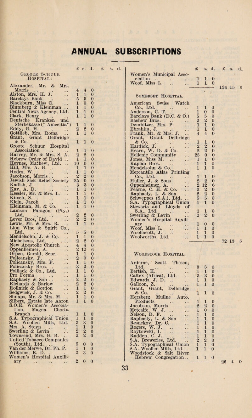 ANNUAL SUBSCRIPTIONS Groote Schuur Hospital : Alexander, Mr. & Mrs. Morris Alston, Mrs. H. J. Barclays Bank Blackburn, Miss G. Blumberg & Kleinman .. Central News Agency, Ltd. Clark, Henry Deutsche Kranken und Sterbekasse (“ Amecitia”) Eddy, G. H. Gottlieb, Mrs. Roma Grant, Grant Delbridge & Co. Groote Schuur Hospital Association Harvey, Mr. & Mrs. S. A. Hebrew Order of David .. Heynes, Mathew, Ltd. .. Hill, Mrs. A. G. Hodes, W... Jacobson, Morris Jewish Sick Relief Society Kadish, J. Kay, A. D. Kessler, Mr. & Mrs. L. Kirsch, S. .. Klein, Jacob Kleinman, M. & Co. Lamson Paragon (Pty.) Ltd. Lever Bros, Ltd. Lewis, Mr. & Mrs. R. .. Lion Wine & Spirit Co., Ltd. Mendelsohn, J. & Co. Michelsens, Ltd. New Apostolic Church .. Oppenheimer, A. Orpen, Gerald, Senr. Policansky, P. Policansky, Mrs. P. Policansky Bros. Polliack & Co., Ltd. Pro Forma Raphaely & Son Richards & Barlow Rollnick & Gordon Sedgwick, J. & Co, Shnaps, Mr. & Mrs. M. .. Silbert, Estate late Aaron S.O.E. Women’s Associa¬ tion, Magna Charta Branch S.A. Typographical Union S.A. Woollen Mills, Ltd. Mrs. A. Steyn Swerling & Levin Townsend, Mrs. G. B. United Tobacco Companies (South), Ltd. Van der Merwe, Dr. Ph. P. Williams, E. D. .. Women’s Hospital Auxili¬ ary £ s. d. £ s. d. £ s. d. Women’s Municipal Asso- ciation .. 1 1 0 Woof, Miss L. 1 1 0 4 4 0 1 r. 1 5 0 o Somerset Hospital. 1 0 0 American Swiss Watch 1 1 0 Co., Ltd. 1 1 0 1 1 0 Anderson, C. T. .. 1 0 0 1 1 0 Barclays Bank (D.C. & 0.) 5 5 0 Bashew Bros. 2 2 0 1 1 0 Dembitzer, Mrs. P. 1 1 0 2 2 0 Ebrahim, J. 1 1 0 1 1 0 Frank, Mr. & Mrs. J. 4 4 0 Grant, Grant Delbridge 1 1 0 & Co. 1 1 0 Hardick, J. 2 2 0 1 1 0 Hearn, W. D. & Co. 2 2 0 2 2 0 Hellenic Community 25 0 0 1 1 0 Jones, Miss M. 1 1 0 10 0 0 Kaplan Bros. 1 1 0 1 1 0 Mendelsohn & Co. 1 1 0 1 1 0 Mercantile Atlas Printing 2 2 0 Co., Ltd. 1 1 0 25 0 0 Muller, J. & Sons 2 2 0 3 3 0 Oppenheimer, A. 2 12 6 1 1 0 Pearne, C. H. & Co. 2 2 0 1 1 0 Raphaely, L. & Son 2 2 0 1 1 0 Schweppes (S.A.), Ltd. .. 5 5 0 1 1 0 S.A. Typographical Union 1 1 0 1 1 0 Stewarts and Lloyds of S.A., Ltd. 1 1 0 2 2 0 Swerling & Levin 2 2 0 2 2 0 Women’s Hospital Auxili- 1 1 0 ary . 1 0 0 Woof, Miss L. 1 1 0 5 5 0 Woollacott, J. 1 1 0 1 1 0 Wool worths, Ltd. 1 1 0 2 2 0 4 4 0 2 12 6 1 1 0 Woodstock Hospital. 2 0 0 1 1 0 Arderne, Scott Thesen, 3 3 0 Ltd. 3 3 0 1 1 0 Bertish, H. 1 1 0 1 1 0 Caltex (Africa), Ltd. 3 3 0 2 2 0 Edwards, J. D. .. 1 1 0 2 2 0 Galloon, Z. 1 1 0 1 1 0 Grant, Grant, Delbridge 2 2 0 & Co. 1 1 0 1 1 0 Herzberg Mullne Auto. 1 1 0 Products 1 1 0 Jacobson, Morris 2 2 0 Metcalfe, W. J. .. 1 0 0 1 1 0 Nelson, D. F. 1 1 0 1 1 0 Raphaely, L. & Son 1 1 0 3 3 0 Resnekov, Dr. C. 1 1 0 1 1 0 Rogers, W. J. 1 1 0 2 2 0 Roytowski, I. 1 1 0 2 2 0 Rudden, C. J. 1 1 0 S.A. Breweries, Ltd. 2 2 0 5 0 0 S.A. Typographical Union 1 1 0 1 1 0 S.A. Woollen Mills, Ltd... 1 1 0 O O 3 0 Woodstock & Salt River 2 0 0 Hebrew Congregation.. 1 1 0 £ s. d. 134 15 6 72 13 6 26 4 0