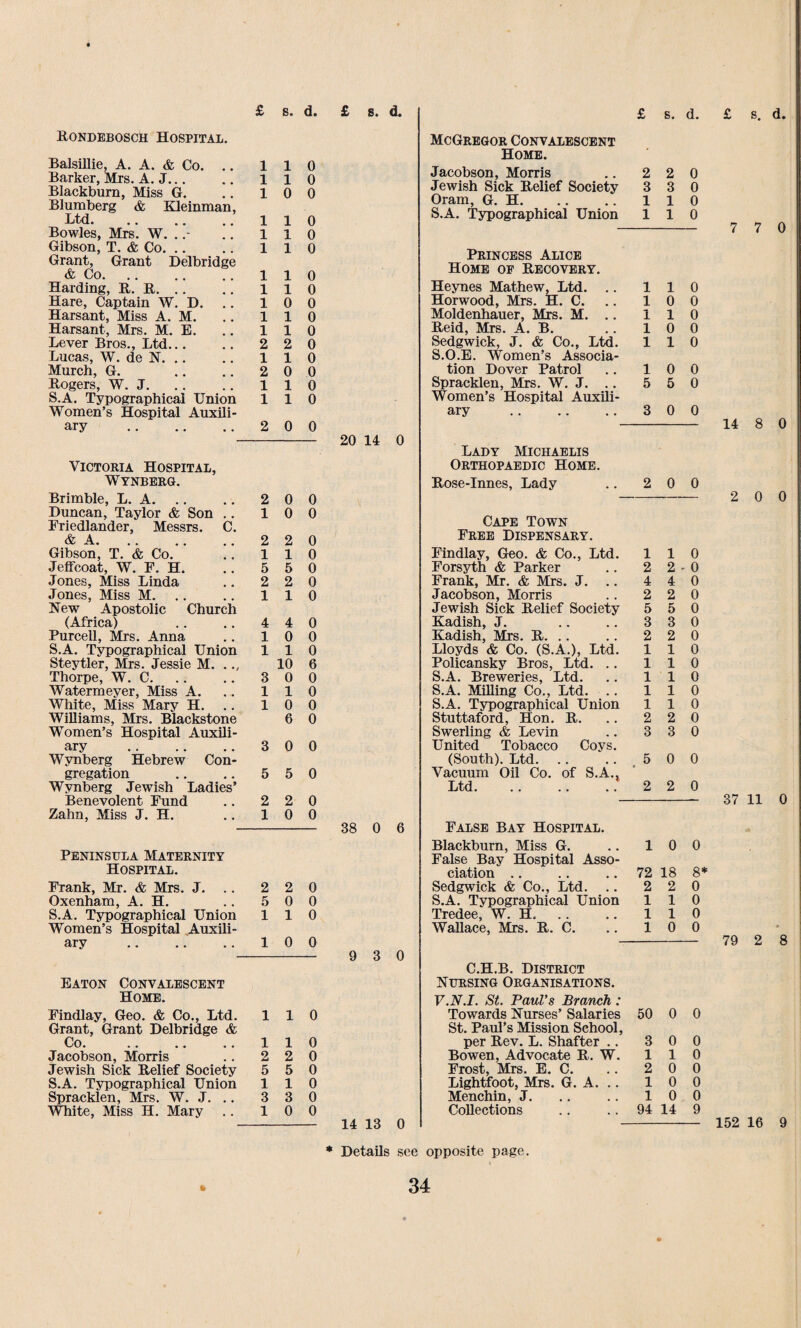 BalsiUie, A. A. & Co. Barker, Mrs. A. J... Blackburn, Miss G. Blumberg & Kleinman Ltd. Bowles, Mrs. W. . .- Gibson, T. & Co. Grant, Grant Delbridge & Co. Harding, R. R. Hare, Captain W. D. Harsant, Miss A. M. Harsant, Mrs. M. E. Lever Bros., Ltd... Lucas, W. de N. Murch, G. Rogers, W. J. S.A. Typographical Union Women’s Hospital Auxili¬ ary . Victoria Hospital, Wynberg. Brimble, L. A. Duncan, Taylor & Son Eriedlander, Messrs. C & A. Gibson, T. & Co. Jeffcoat, W. F. H. Jones, Miss Linda Jones, Miss M. New Apostolic Church (Africa) Purcell, Mrs. Anna S.A. Typographical Union Steytler, Mrs. Jessie M. . Thorpe, W. C. Watermeyer, Miss A. White, Miss Mary H. Williams, Mrs. Blackstone Women’s Hospital Auxili¬ ary . Wynberg Hebrew Con¬ gregation Wynberg Jewish Ladies’ Benevolent Fund Zahn, Miss J. H. Peninsula Maternity Hospital. Frank, Mr. & Mrs. J. .. Oxenham, A. H. S.A. Typographical Union Women’s Hospital Auxili- &ry Eaton Convalescent Home. Findlay, Geo. & Co., Ltd. Grant, Grant Delbridge & Co. Jacobson, Morris Jewish Sick Relief Society S.A. Typographical Union Spracklen, Mrs. W. J. White, Miss H. Mary .. £ 8. d. 1 1 0 1 1 0 1 0 0 1 1 0 1 1 0 1 1 0 1 1 0 1 1 0 1 0 0 1 1 0 1 1 0 2 2 0 1 1 0 2 0 0 1 1 0 1 1 0 2 0 0 2 0 0 1 0 0 2 2 0 1 1 0 5 5 0 2 2 0 1 1 0 4 4 0 1 0 0 1 1 0 10 6 3 0 0 1 1 0 1 0 0 6 0 3 0 0 5 5 0 2 2 0 1 0 0 2 2 0 5 0 0 1 1 0 1 0 0 1 1 0 1 1 0 2 2 0 5 5 0 1 1 0 3 3 0 1 0 0 £ s. d. 20 14 0 38 0 6 9 3 0 14 13 0 McGregor Convalescent Home. Jacobson, Morris Jewish Sick Relief Society Oram, G. H. S.A. Typographical Union Princess Alice Home of Recovery. Heynes Mathew, Ltd. .. Horwood, Mrs. H. C. Moldenhauer, Mrs. M. .. Reid, Mrs. A. B. Sedgwick, J. & Co., Ltd. S.O.E. Women’s Associa¬ tion Dover Patrol Spracklen, Mrs. W. J. Women’s Hospital Auxili¬ ary . Lady Mjchaelis Orthopaedic Home. Rose-Innes, Lady Cape Town Free Dispensary. Findlay, Geo. & Co., Ltd Forsyth & Parker Frank, Mr. & Mrs. J. Jacobson, Morris Jewish Sick Relief Society Radish, J. Radish, Mrs. R. .. Lloyds & Co. (S.A.), Ltd Policansky Bros, Ltd. S.A. Breweries, Ltd. S.A. Milling Co., Ltd. S.A. Typographical Union Stuttaford, Hon. R. Swerling & Levin United Tobacco Coys (South). Ltd. .. Vacuum Oil Co. of S.A. Ltd. False Bay Hospital. Blackburn, Miss G. False Bay Hospital Asso¬ ciation Sedgwick & Co., Ltd. .. S.A. Typographical Union Tredee, W. H. Wallace, Mrs. R. C. £ s. d. £ s. d. 2 2 0 3 3 0 110 110 1 1 1 1 1 1 0 0 0 1 0 0 0 1 0 10 0 5 5 0 3 0 0 2 0 0 1 2 4 2 5 3 2 1 1 1 1 1 2 3 1 2 4 2 5 3 2 1 1 1 1 1 2 3 0 0 0 0 0 0 0 0 0 0 0 0 0 0 5 0 0 2 2 0 10 0 7 7 0 1 1 1 C.H.B. District Nursing Organisations. V.N.I. St. Paul's Branch : Towards Nurses’ Salaries 50 0 0 St. Paul’s Mission School, per Rev. L. Shatter Bowen, Advocate R. W Frost, Mrs. E. C. Lightfoot, Mrs. G. A. Menchin, J. Collections 0 0 1 0 0 0 0 0 0 0 3 1 2 1 1 94 14 9 14 8 0 2 0 0 37 11 0 72 18 8* 2 2 0 1 0 1 0 0 0 79 2 8 152 16 9 Details see opposite page.