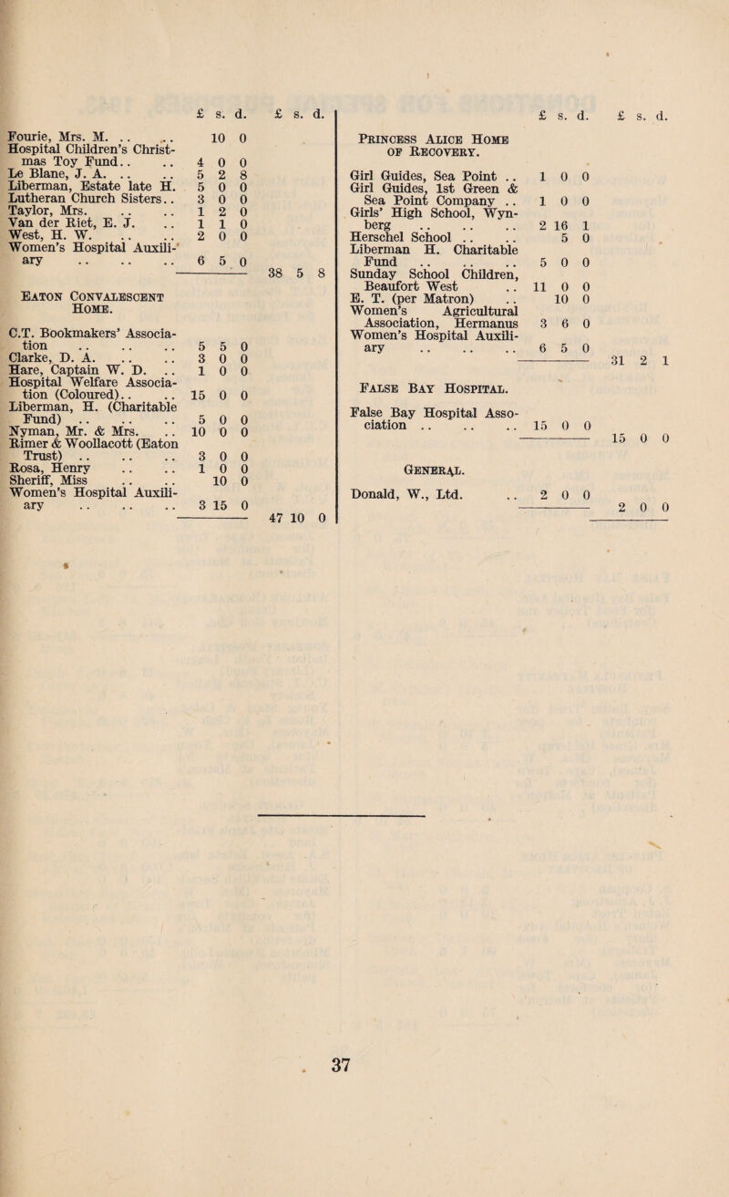 Fourie, Mrs. M. .. Hospital Children’s Christ¬ mas Toy Fund Le Blane, J. A. Liberman, Estate late H. Lutheran Church Sisters.. Taylor, Mrs. Van der Riet, E. J. West, H. W. Women’s Hospital Auxili¬ ary . Eaton Convalescent Home. C.T. Bookmakers’ Associa¬ tion . Clarke, D. A. Hare, Captain W. D. Hospital Welfare Associa¬ tion (Coloured) Liberman, H. (Charitable Fund) Nyman, Mr. & Mrs. Rimer & Woollacott (Eaton Trust) Rosa, Henry Sheriff, Miss Women’s Hospital Auxili¬ ary . £ s. d. 10 0 £ s. d. 4 5 5 3 1 1 2 0 0 2 8 0 0 0 0 2 0 1 0 0 0 6 5 0 5 5 0 3 0 0 10 0 15 0 0 5 0 0 10 0 0 3 0 0 10 0 10 0 3 15 0 38 5 8 47 10 0 Princess Alice Home of Recovery. Girl Guides, Sea Point .. Girl Guides, 1st Green & Sea Point Company .. Girls’ High School, Wyn- berg . Herschel School Liberman H. Charitable Fund Sunday School Children, Beaufort West E. T. (per Matron) Women’s Agricultural Association, Hermanus Women’s Hospital Auxili¬ ary . £ s. d. 10 0 10 0 £ s. d. 2 16 5 1 0 5 0 0 11 0 10 0 0 3 6 0 False Bay Hospital. False Bay Hospital Asso¬ ciation General. Donald, W., Ltd. 15 0 0 2 0 0 31 2 1 15 0 0 2 0 0