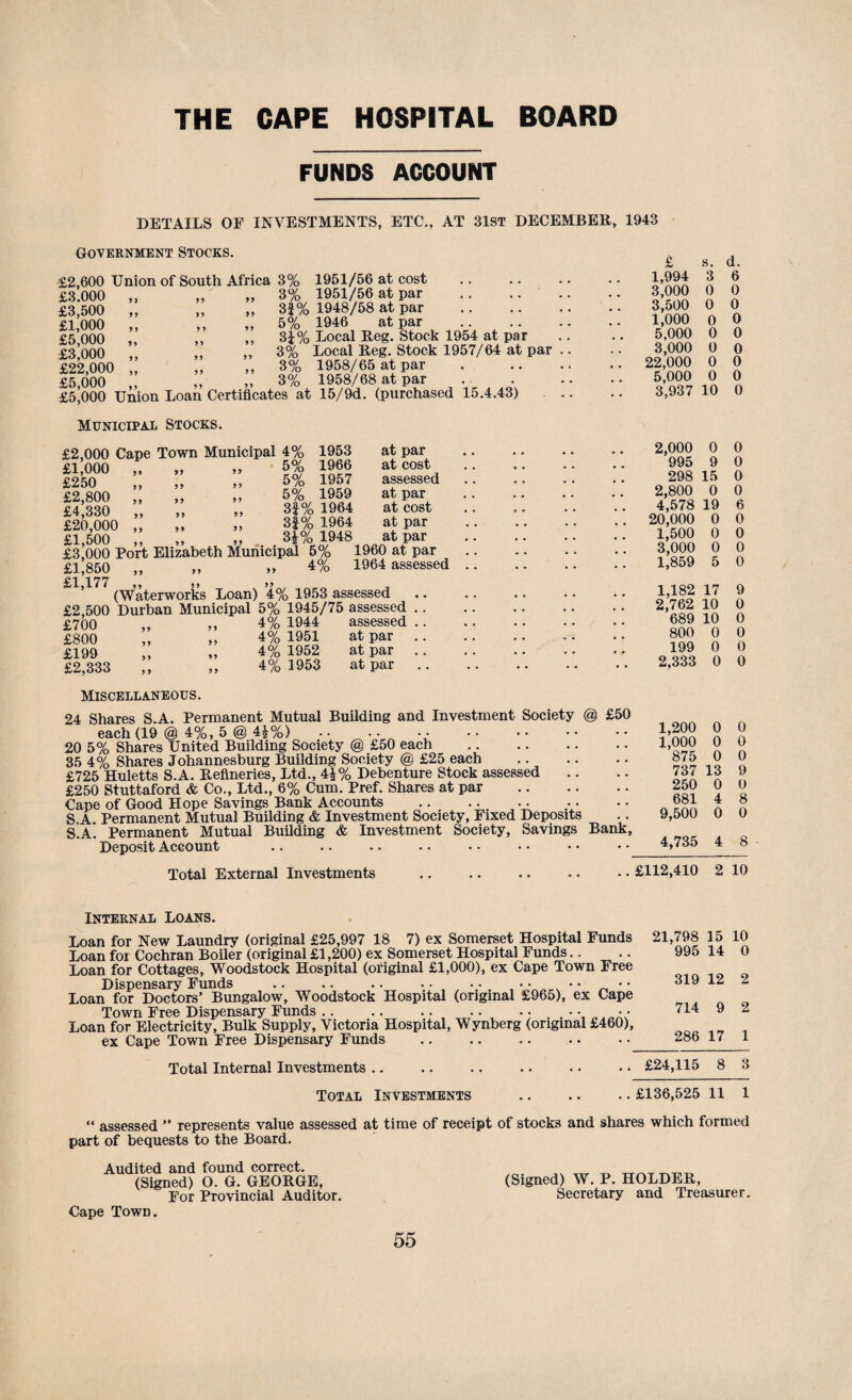 FUNDS ACCOUNT DETAILS OF INVESTMENTS, ETC., AT 31st DECEMBER, 1943 Government Stocks. £2,600 Union of South Africa 3% £3.000 „ £3,500 „ £1,000 „ £5,000 „ £3,000 „ £22,000 „ £5,000 ,, 1951/56 at cost 3% 1951/56 at par 3|% 1948/58 at par 5% 1946 at par 3J% Local Reg. Stock 1954 at par 3% Local Reg. Stock 1957/64 at par 3% 1958/65 at par 3% 1958/68 at par £5*000 Union Loan Certificates at 15/9d. (purchased 15.4.43) Municipal Stocks. £2,000 Cape Town Municipal 4% 1953 £1’000 ’* ” ” io?? £250 ” ” ” S £2>800 ” » ” US £4,330 ,, ,, „ 3|% 1964 £20,000 , „ 3f% 1964 £1,500 „ ;, „ 3i% 1948 £3,000 Port Elizabeth Municipal 5% £1,850 „ „ „ 4% ^1 177 5 > ,, (Waterworks Loan) 4% 1953 assessed £2,500 Durban Municipal 5% 1945/75 assessed £700 ,, ,, 4% 1944 assessed £800 „ „ 4% 1951 at par £199 „ „ 4% 1952 at par £2,333 ,, „ 4% 1953 at par at par at cost assessed at par at cost at par at par 1960 at par 1964 assessed £ 1,994 3,000 3,500 1,000 5,000 3,000 22,000 5,000 3,937 2,000 995 298 2,800 4,578 20,000 1,500 3,000 1,859 s. 3 0 0 0 0 0 0 0 10 d. 6 0 0 0 0 0 0 0 0 0 9 15 0 19 0 0 0 5 Miscellaneous. 24 Shares S.A. Permanent Mutual Building and Investment Society @ £50 each (19 @ 4%, 5 @ 4£%) .. .. .. 20 5% Shares United Building Society @ £50 each . 35 4% Shares Johannesburg Building Society @ £25 each . £725 Huletts S.A. Refineries, Ltd., 4£% Debenture Stock assessed £250 Stuttaford & Co., Ltd., 6% Cum. Pref. Shares at par . Cape of Good Hope Savings Bank Accounts . S.A. Permanent Mutual Building & Investment Society, Fixed Deposits S.A. Permanent Mutual Building & Investment Society, Savings Bank, Deposit Account Total External Investments . Internal Loans. Loan for New Laundry (original £25,997 18 7) ex Somerset Hospital Funds Loan for Cochran Boiler (original £1,200) ex Somerset Hospital Funds Loan for Cottages, Woodstock Hospital (original £1,000), ex Cape Town Free Dispensary Funds ., . , • • • • • • Loan for Doctors’ Bungalow, Woodstock Hospital (original £965), ex Cape Town Free Dispensary Funds.• • Loan for Electricity, Bulk Supply, Victoria Hospital, Wynberg (original £460), ex Cape Town Free Dispensary Funds . Total Internal Investments Total Investments 0 0 0 0 6 0 0 0 0 1,182 17 9 2,762 10 0 689 10 0 800 0 0 199 0 0 2,333 0 0 1,200 0 0 1,000 0 0 875 0 0 737 13 9 250 0 0 681 4 8 9,500 0 0 4,735 4 8 £112,410 2 10 21,798 15 10 995 14 0 319 12 2 714 9 2 286 17 1 £24,115 8 3 £136,525 11 1 “ assessed ” represents value assessed at time of receipt of stocks and shares which formed part of bequests to the Board. Audited and found correct. (Signed) O. G. GEORGE, For Provincial Auditor. (Signed) W. P. HOLDER, Secretary and Treasurer. Cape Town.