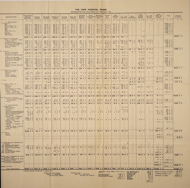 EXPENDITURE FOR YEAR ENDED 31st DECEMBER, 1943 EXPENDITURE. A. Maintenance. I. Provisions : Meat Fish, Poultry, etc. . Butter, Cheese, etc. Eggs. Milk. Bread, Flour, etc. . Grocery Vegetables Malt Liquors II. Surgery and, Dispensary : Drugs, Chemicals, Disin¬ fectants, etc. Dressings, Bandages, etc. .. Instruments and Appliances Ice and Mineral Waters Wines and Spirits Sundries III. Domestic : Renewal of Furniture Bedding and Linen .. Hardware, Crockery, Brushes, etc. Washing (Nursing Staff) \ Washing (all other washing j Cleaning and Chandlery Water .. Fuel and Lighting .. Uniforms Railway Expenses Allowance Sundries IV. Establishment Charges . Rates and Taxes Insurance Garden Annual Cleaning Repairs (Ordinary) V. Rent VI. Salaries, Wages, etc. : ‘Medical ‘Dispensing Nursing ‘Other Salaries and Wages . . Prizes for Nurses Board’s contribution to Nurses’ Pension Fund Pensions (all other allowances) VII. Miscellaneous Expenses : Printing, Stationery, Postage: Advertisements .. Sundries B. Administration. I. Management : ‘Official Salaries Commission .. Pensions Official Advertisements Law Charges Interest on, ~j Equipment and redemp- > Loan tion of Loans J Other Auditor’s Fees Travelling Allowance of Members Expenses of Chairman of Board Relieving Nurses (Uniforms and Part Wages) .. Sundries II. Finance : Appeal Festival C. Extraordinary Expenditure. I. Repairs II. Building Improvements III. Replacement of Van .. IV. Cost-of-Living Allowances V. C.P.S. VI. Contingency VII. Air Conditioning Theatre SHII. Laundry Boiler Refund over Contributions by Local Authorities, 1942 Refund over Contributions by Local Authorities, 1937-41 Refund Advances Account Subsidy to Provincial Administration . . Balance 31/12/43 Total Expenditure 470 1 9 9,269 9 9 26 11 10 9,766 3 4 229,661 10 11 33,311 10 2 976 15 5 36 2 6 1,012 17 11 400 0 4 10 10 10 410 11 2 325 12 4 12 5 0 155 0 0 492 17 4 18,018 2 4 14,785 15 2 657 3 8 557 3 8 24,901 8 0 119 18 5 119 18 5 5,557 1 7 Groote Schuur Hospital. Main Block. Somerset Hospital. Woodstock Hospital. Rondebocsh Hospital. Wynberg Hospital. False Bay Hospital. Peninsula Maternity Hospital. Eaton Convalescent Home. McGregor Convalescent Home. Princess Alice Home. Lady Michaelis Home. C.T. Free Dispensary. £ 8. d. £ s. d. £ s. d. £ s. d. £ s. d. £ s. d. £ s. d. £ S. d. £ S. d. £ 8. d. £ S. d. £ 8. d. 7,587 18 11 2,086 10 1 694 16 2 582 15 4 1,603 15 1 263 19 1 808 17 1 567 9 1 149 9 5 439 2 7 290 10 2 73 6 4 2,119 18 4 358 16 11 84 17 4 208 0 1 347 1 2 53 9 7 102 8 3 81 17 6 18 6 10 44 16 11 19 4 8 3 12 11 4,350 8 1 563 15 9 334 15 6 232 11 1 536 19 8 87 10 4 294 0 4 246 1 5 81 11 4 186 17 6 112 13 6 31 12 0 3,483 0 0 361 10 0 149 15 10 160 10 11 350 10 5 32 7 8 111 0 10 127 19 0 6 0 0 76 19 6 46 17 6 15 9 0 6,019 15 0 1,203 12 7 478 0 1 360 18 3 980 8 4 255 9 8 260 3 7 475 4 9 134 19 5 507 7 4 218 19 6 40 6 11 2,048 12 4 708 12 6 267 14 8 240 19 1 361 17 10 116 18 5 270 10 11 214 3 8 89 12 10 170 17 11 111 15 9 25 4 1 4,544 19 8 1,356 15 10 464 16 7 482 16 5 776 3 2 227 10 5 462 12 4 433 0 4 159 14 0 266 4 8 159 5 7 49 6 5 5,931 13 8 855 4 6 530 12 2 557 19 0 1,085 10 1 91 14 9 385 15 9 213 9 6 83 6 0 379 13 3 120 14 2 46 7 11 17 16 0 26 5 0 10 0 36,104 2 0 7,494 18 2 3,005 8 4 2,826 10 2 5,968 10 9 1,128 19 11 2,695 9 1 2,359 15 3 722 19 10 2,071 19 8 1,080 0 10 285 5 7 7,688 16 4 1,595 4 4 829 15 8 1,003 16 9 1,506 18 3 371 7 8 456 4 0 52 14 5 12 4 5 75 2 1 77 10 5 1,233 17 11 2,167 7 6 729 4 3 590 10 3 808 8 0 548 2 3 208 6 0 501 4 2 41 16 6 25 1 6 75 19 11 129 10 9 312 18 10 4,772 16 1 542 14 2 815 19 4 410 11 5 580 5 0 55 9 8 164 10 8 7 11 0 1 10 5 259 13 6 198 11 5 184 15 10 50 7 5 6 17 8 13 18 9 36 10 4 15 17 2 14 18 9 2 18 6 1 5 6 5 12 5 5 0 64 6 0 8 4 3 5 5 8 7 1 9 11 19 6 6 16 7 1 8 0 4 9 1 1 1 4 16 9 4,979 4 0 1,005 6 11 329 17 2 252 2 8 451 4 0 50 11 0 44 12 4 1 7 4 1 5 56 13 7 7 3 132 7 6 19,722 17 4 3,887 11 7 2,585 6 10 2,518 10 11 3,114 6 2 707 9 8 1,169 17 8 109 3 10 38 17 9 474 2 10 406 16 7 1,864 5 1 1,768 12 2 191 13 10 202 2 0 214 14 3 107 1 1 31 10 2 144 0 4 151 9 8 62 3 4 85 16 2 49 17 11 38 17 7 3,033 17 6 1,135 4 11 484 6 7 487 8 0 311 15 1 183 12 4 378 16 1 276 0 4 66 11 10 433 3 2 66 9 10 27 19 2 1,071 10 3 148 11 5 70 14 8 125 10 4 63 0 1 13 19 11 113 13 1 28 15 5 42 17 4 42 1 1 32 8 4 15 18 9 8,460 12 2 1,593 0 4 606 16 0 515 18 4 746 11 7 203 17 4 969 15 5 175 6 0 48 8 3 542 13 3 175 17 3 82 16 11 1,027 7 7 291 17 0 98 14 7 89 15 7 140 10 11 47 1 2 95 12 7 74 6 8 43 1 0 103 14 4 19 4 8 36 15 1 2,820 0 0 704 19 0 224 10 0 174 0 0 434 10 0 69 12 6 167 12 0 155 16 1 48 0 0 160 4 0 55 18 0 25 2 0 14,060 5 10 1,743 8 9 1,056 0 7 678 16 7 1,254 14 0 381 2 2 1,081 18 3 354 13 10 138 15 6 541 2 11 156 18 3 182 6 0 3,542 1 8 1,002 12 9 368 13 2 395 3 10 541 16 0 89 12 4 76 7 4 103 8 2 31 15 7 174 1 0 89 9 8 104 5 10 383 4 8 69 3 10 33 0 10 16 4 3 64 11 3 10 5 5 8 10 11 2 8 1 2 4 8 4 12 9 450 16 8 59 14 2 42 12 3 39 14 9 47 6 1 9 14 9 29 14 4 24 1 11 5 2 10 53 4 5 10 4 2 9 18 10 36,618 8 6 6,940 6 0 3,187 10 8 2,737 5 11 3,701 16 1 1,040 8 0 3,066 0 4 1,345 6 2 486 15 8 2,138 5 0 656 8 1 528 12 ii 827 2 10 81 18 0 34 14 0 23 0 0 40 0 0 10 0 0 36 3 0 13 9 0 10 0 0 20 4 0 13 9 0 26 12 0 1,355 15 4 414 12 4 180 16 6 287 1 11 162 0 0 8 13 3 2 2 501 15 0 12 13 6 296 14 3 152 10 6 1 6 6,198 3 6 1,684 19 9 1,454 2 10 862 14 6 1,537 7 3 41 14 5 518 3 1 382 2 3 227 11 11 509 2 3 412 12 1 149 9 4 8,381 1 8 2,181 10 1 1,669 13 4 1,172 16 5 1,739 7 3 60 7 8 554 8 3 897 6 3 250 5 5 826 0 6 578 11 7 176 2 10 1 1 0 1 0 0 18 0 0 102 0 0 1 0 0 1 1 0 1 0 0 18 0 0 102 0 0 1 0 0 9,173 2 0 1,889 18 10 840 5 10 476 17 0 1,097 10 4 160 0 0 268 15 8 200 0 0 100 0 0 358 10 0 365 7 0 1,616 3 2 3,156 4 0 499 3 4 80 0 0 200 0 0 738 19 0 24,931 5 10 5,484 4 4 3,662 2 3 2,924 8 9 4,826 6 3 1,426 9 2 2,039 10 11 860 9 3 516 3 6 1,811 6 2 1,296 1 0 857 10 8 36,708 15 9 1,964 12 9 1,283 5 4 978 14 7 2,046 1 4 393 13 9 746 18 10 761 16 5 275 0 1 805 3 5 373 14 11 600 0 10 779 7 1 168 11 11 126 9 6 86 19 0 • 187 15 11 49 6 2 96 17 6 32 11 2 16 11 2 44 10 1 40 6 8 48 18 5 74,748 14 8 10,006 11 2 5,992 2 11 4,466 19 4 8,357 13 10 2,029 9 1 3,152 2 10 1,844 16 10 907 14 9 3,019 9 8 2,065 9 7 3,861 12 1 1,415 5 1 183 1 11 78 10 10 67 13 9 80 18 7 20 5 5 137 6 2 46 9 9 10 19 10 32 3 6 26 12 0 81 18 3 5,824 8 7 1,191 6 11 369 1 9 269 15 9 261 16 11 229 11 3 614 3 7 142 0 11 32 14 9 81 10 11 55 18 1 122 9 11 7,239 13 8 1,374 8 10 447 12 7 337 9 6 342 15 6 249 16 8 751 9 9 188 10 8 43 14 7 113 14 5 82 10 1 204 8 2 10,643 4 10 93 6 8 21 17 6 — 36 1 11 60 0 0 31 5 0 174 2 10 176 7 0 115 0 9 1 17 0 9 11 1 4 2 9 8 9 5 18 3 6 4 6 0 4 8 7 8 10 6 40 18 4 20 5 7 8 6 5 8 6 5 14 11 8 8 6 5 8 6 5 8 6 5 8 6 6 8 6 5 8 6 5 3 7 7 9 4 10 — — — 25 15 5 — — 5,112 4 2 _ _ — 20,654 18 6 241 8 0 638 2 8 162 0 0 897 16 6 130 0 0 1,030 0 0 101 16 8 156 0 0 462 10 0 66 5 0 50 0 0 43 15 0 68 15 0 31 5 0 56 5 0 37 10 0 25 0 0 31 5 0 25 0 0 18 15 0 — — — 15 11 11 4 2 — — 37,079 8 9 413 6 5 718 16 6 215 5 7 1,017 14 9 219 12 2 1,131 14 8 147 19 5 33 12 5 39 16 1 33 14 1 529 2 11 — — — — — — — — — 290 2 8 290 2 8 12,811 5 3 249 13 2 249 13 2 7,142 11 7 61 0 1 61 0 1 205 4 3 18 7 6 223 11 9 2,545 0 6 8,906 19 11 117 11 0 117 11 0 250 18 1 13 15 4 264 13 5 5,021 1 10 7,714 3 0 Vasco Dispensary. C.H.B. District Nursing. Sub. Mid. Services. Head Office and General. Total. Total for 12 months. £ s. d. £ s. d. £ s. d. £ 8. d. £ 8. d. £ 8. d. _ 15,048 9 4 __ — 3,442 10 6 _ — 7,058 16 6 __ — 4,922 0 8 _ — 10,935 5 5 _ __ — 4,627 0 0 7 5 _ — 9,383 12 10 _ __ — 10,282 0 9 — — — — 44 11 0 — 7 5 — — 65,744 7 0 306 11 0 213 19 7 15 19 11 _ 15,439 2 9 5 8 7 228 17 1 79 2 7 — 6,451 18 2 1 11 9 5 2 15 8 — 8,004 11 3 _ _ — 148 11 6 _ _ — 111 8 11 — 17 7 — — 7,304 12 9 312 1 6 452 19 5 95 18 2 — 37,460 5 4 13 0 17 17 0 _ — 3,066 8 6 1 14 0 11 3 — 6,886 10 1 — 1 2 6 — — 1,760 3 2 5 3 11 1 11 0 — 14,128 7 9 _ 51 19 10 — — 2,120 1 0 _ _ _ — 5,040 3 6 _ 7 13 0 — — 21,637 15 8 _ 531 17 11 21 13 4 — 7,072 18 7 _ 26 12 1 — — 620 18 9 — 1 10 5 — — 783 15 7 13 0 645 10 8 23 15 7 — 63,117 2 7 2 0 0 20 4 0 30 0 0 1,188 16 10 — — — 3,372 16 3 — — — — 13,978 3 2 2 0 0 20 4 0 _ 30 0 0 18,539 15 3 60 0 0 316 4 0 — 612 0 0 1,111 5 0 60 0 0 316 4 0 — 612 0 0 1,111 5 0 188 12 6 _ _ — 16,725 2 4 _ _ — — 4,674 6 4 _ 7,190 12 1 892 11 2 — 58,719 1 4 _ _ — — 46,927 18 0 — — — 67 4 0 67 4 0 — 319 11 3 14 17 10 — 2,012 13 7 188 12 6 7,510 3 4 907 9 0 67 4 0 129,126 5 7 1 19 9 37 8 10 3 7 5 30 0 0 2,254 1 1 r 11 9 11 2,357 19 9 217 12 5 11 7 0 11,793 8 5 13 9 8 2,395 8 7 220 19 10 41 7 0 14,047 9 6 — — — 8,554 3 6 19,604 2 3 _ _ — 176 7 0 _ — — 282 1 10 408 17 6 _ 4 6 5 6 1 50 0 0 200 7 0 — — — 30 13 6 39 18 4 — — — 3 9 4 29 4 9 _ _ _ — 5,112 4 2 — — — — 24,012 2 4 — 43 15 0 — 50 0 0 1,000 0 0 — — — 12 17 8 12 17 8 — — — 704 11 10 720 7 11 — 48 1 5 6 1 9,687 17 8 51,316 8 11 — — — 34 19 6 34 19 6 — — — 34 19 6 34 19 6 — — — — 470 1 9 — 358 15 0 15 4 6 915 4 4 14,112 12 11 — — — — 117 13 0 — — — 14 0 0 14 0 0 — — — 155 0 0 — — — 1,630 13 5 1,630 13 5 — 358 15 0 15 4 5 2,559 17 9 16,500 1 1 — — — 3,838 0 9t — — — 57 9 8 3,895 10 6 — — — 194,628 6 8 194,628 6 8 — — — 198,523 17 1 198,523 17 1 i- — — - J16,980 3 4 576 16 8 11,747 13 10 1,263 13 1 | 211,557 3 0 611,502 0 2 * Includes Board’s contribution to pension fund. Audited and found correct. (Sgd.) 0. G. GEORGE, For Provincial Auditor. Certified correct. (Sgd.) W. P. HOLDER, Secretary and Treasurer. Maintenance Account Balance 31.12.43 held as follows •— £ s. d. .. 12,988 2 0 176 5 0 2,815 16 4 £15,980 3 4 In Banks and on hand .. Petty Cash Imprests Suspense Account Dr. Balance. tCape Divisional Council Cape Town Council Pinelands G. Bd. Goodwood Mun. Parow Mun. Fish Hoek Belville Simonstown Durbanville £ s. d. 1,960 14 6 1,741 12 4 30 14 2 26 19 0 23 1 9 20 3 1 19 9 10 H 2 0 < 4 1 tSubsidy over-advanced by Province.. 8,808 19 ^6 Contributions overpaid by L.A.’s .. 7,671 4 4 Maintenance A/c Balance .. £16,980 3 4