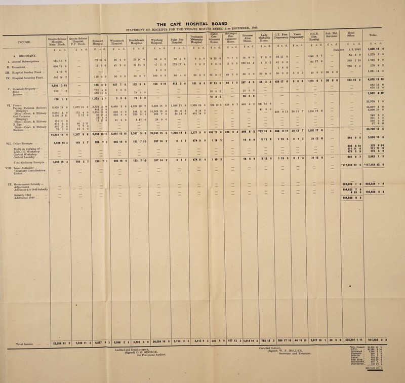 STATEMENT OF RECEIPTS FOR THE TWELVE MONTHS ENDED 31st DECEMBER, 1943. INCOME. A. ORDINARY. I. Annual Subscriptions II. Donations III. Hospital Sunday Fund . IV. Hospital Saturday Fund. V. Invested Property— Rent Interest VI. Fees— Paying Patients (Indoor) (Shipley) Ditto—Govt. & Military Out Patients (Shipley) Ditto—Govt. & Military X-Ray Ditto—Govt. & Military Radium VII. Other Reoeipts Profit on working of— L.M.O.H. Workshop Central Workshop Central Laundry . . Total Ordinary Receipts. VIII. Local Authority— Voluntary Contributions Deficit IX. Government Subsidy— Adjustment Advances a/o 1943 Subsidy Subsidy 1942 Additional 1940 Groote Schuur Groote Schuur Hospital. Hospital. Main Block. I P.P. Block. Somerset Hospial. Woodstock Hospital. £ s. d. 134 15 6 650 18 8 4 15 6 501 14 2 £ s. d. 1,292 3 10 158 1 9 158 1 9 9,820 19 9 116 10 3 871 2 3 687 13 8 25 0 0 19,659 10 4 1,098 16 3 1,098 16 3 Total Income £ s. d. 72 13 6 12 6 6 110 0 0 £ s. d. 26 4 0 41 3 6 90 0 0 Rondebosch Hospital. Wynberg Hospital. £ s. d. 20 14 0 21 15 6 80 0 0 £ s. d. 38 0 6 17 2 6 3 0 0 100 0 0 195 0 0 722 8 9 555 13 4 157 7 6 3 5 0 1,072 16 3 6,081 4 6 I 172 4 0 2,156 19 11 I 2 12 6 1,278 2 1 3,522 12 0 441 16 0 1,150 13 6 50 17 5 21 0 6 12 17 6 3 5 0 4,468 3 6 569 0 6 523 6 4 81 3 6 90 2 11 7 7 0 12 6 0 1,357 8 8 I 5,199 15 11 | 5,641 12 10 169 2 7 I 224 7 3 | 205 16 9 169 2 7 224 7 3 205 16 9 22,208 12 2 1,526 11 3 122 9 6 78 0 0 158 2 11 78 0 0 4,926 19 7 196 3 6 220 5 1 3 17 6 3,326 18 0 16,503 13 6 285 7 5 28 0 6 5,347 5 8 20,143 19 5 153 7 10 207 14 2 153 7 10 207 14 2 6,897 5 3 6,008 2 1 5,701 3 0 False Bay Hospital. Peninsula Maternity Hospital. £ s. d. 79 2 8 273 17 4 60 0 0 £ s. d. 9 3 0 2 3 0 90 0 0 kiaton Con¬ valescent Home. 413 0 0 101 6 0 20,509 16 6 1,599 13 8 1,928 19 6 86 6 6 34 14 6 6 18 0 401 14 0 £ s. d. 14 13 0 8 0 0 65 0 0 87 13 0 10 0 0 10 0 0 493 13 6 1,720 14 8 2,337 11 6 277 674 11 9 493 13 6 1 18 3 2 7 7 674 11 9 2,136 2 3 3,113 9 3 McGregor Con¬ valescent Home. £ 3. d. 7 7 0 2 0 0 40 0 0 49 7 0 428 6 3 428 6 3 1 18 3 Princess Alice Home. £ s. d. 14 8 0 232 16 3 50 0 0 297 4 3 35 0 0 35 0 0 866 8 2 866 8 2 16 6 9 16 6 9 Lady Michaelis Home. £ s. d. 2 0 0 2 3 3 50 0 0 54 3 3 681 16 6 41 0 0 722 16 6 5 12 6 5 12 6 593 4 9 477 13 3 C.T. Free Dispensary. Vasco I Dispensary. £ s. d. | £ s. d. 37 11 0 41 0 0 1 6 6 50 0 0 I 5 0 0 129 17 6 5 0 0 458 0 11 39 15 7 458 0 11 39 15 7 1 19 5 0 1 3 1 19 5 0 1 3 1,214 19 2 782 12 3 C.H.B. Dist. Nursing. Sub. Mid. Services. £ s. d. 1,048 8 7 183 17 6 40 0 0 1,272 6 1 1,306 17 6 1,305 17 6 39 12 6 39 12 6 589 17 10 44 16 10 Head Office. £ s. d. I £ 8. d. Bala|nce 1/1/1943 74 3 0 269 5 10 270 6 2 30 0 0 30 0 0 613 15 0 249 0 6 325 8 10 111 11 6 175 5 9 861 6 7 *117,159 12 0 Total. £ s. d. 1,458 16 4 1,579 3 9 1,758 9 9 279 8 2 1,361 14 2 4,978 15 10 883 15 6 678 13 4 1,562 8 10 33,579 1 8 24,807 4 0 5,500 10 8 242 9 3 961 5 2 595 0 8 37 6 0 65,722 17 5 3,050 15 4 325 8 10 111 11 6 175 5 9 3,663 1 5 *117,159 12 0 _ 222,328 1 8 194,623 7 8 4 19 0 194,628 6 8 2,617 16 1 30 0 0 535,591 1 11 222,328 1 8 194,628 6 8 611,502 0 2 Audited and found correct, (Signed) O. G. GEORGE, for Provincial Auditor. Certified Correct, (Signed) W. P. HOLDER, Secretary and Treasurer. •Div. Council 60,355 10 9 C.T.C. 51,950 3 10 Goodwood .. 1,399 2 11 Pinelands .. 934 1 5 Bellville 773 7 6 Parow 683 15 6 Fish Hoek .. 612 10 3 Simonstown.. 327 1 5 Durbanville.. 123 18 5 £117,159 12 0