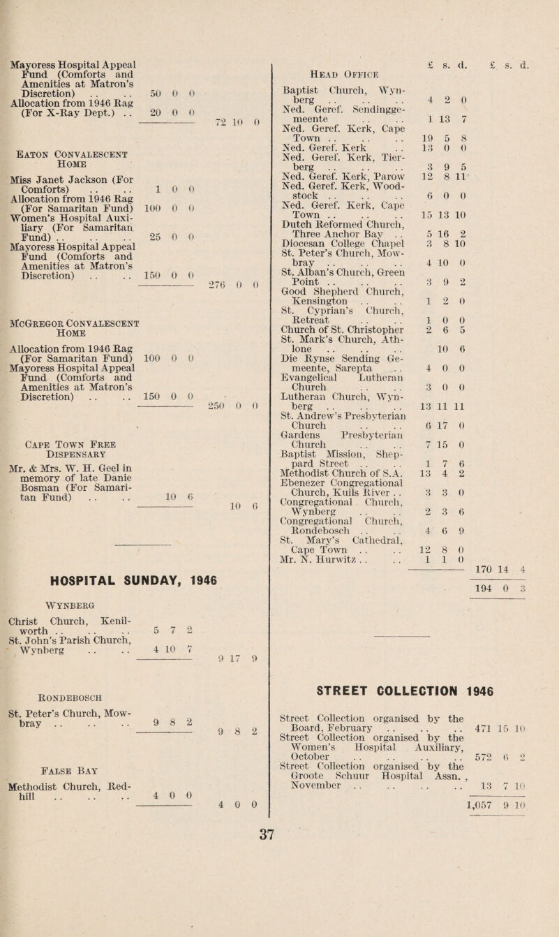 Mayoress Hospital Appea l Fund (Comforts and Amenities at Matron’s Discretion) .. .. 50 0 0 Allocation from 1946 Hag (For X-Ray Dept.) .. 20 0 0 72 10 0 Eaton Convalescent Home Miss Janet Jackson (For Comforts) .. .. 10 0 Allocation from 1946 Rag (For Samaritan Fund) 100 0 0 Women’s Hospital Auxi¬ liary (For Samaritan Fund) .. .... 25 0 0 Mayoress Hospital Appeal Fund (Comforts and Amenities at Matron’s Discretion) . . .. 150 0 0 -—- 276 0 0 McGregor Convalescent Home Allocation from 1946 Rag (For Samaritan Fund) 100 0 0 Mayoress Hospital Appeal Fund (Comforts and Amenities at Matron’s Discretion) . . 150 0 0 ———- 250 0 0 Cape Town Free Dispensary Mr. & Mrs. W. H. Geel in memory of late Danie Bosman (For Samari¬ tan Fund) . . .. 10 6 •-10 6 HOSPITAL SUNDAY, 1946 Wynberg Christ Church, Kenil¬ worth .. . . . . 5 7 2 St. John’s Parish Church, Wynberg .. . . 4 10 7 -- 9 17 9 Head Office Baptist Church, Wyn¬ berg Xed. Geref. Sendingge- meente Xed. Geref. Kerk, Cape Town Xed. Geref. Kerk Xed. Geref. Kerk, Tier- berg Xed. Geref. Kerk, Parow Xed. Geref. Kerk, Wood- stock Xed. Geref. Kerk, Cape Town Dutch Reformed Church, Three Anchor Bay . . Diocesan College Chapel St. Peter’s Church, Mow¬ bray St. Alban’s Church, Green Point Good Shepherd Church, Kensington St. Cyprian’s Church, T> pfrpo f Church of St. Christopher St. Mark’s Church, Ath- lone .. Die Rynse Sending Ge- meente, Sarepta Evangelical Lutheran Church Lutheran Church, Wyn¬ berg St. Andrew’s Presbyterian Church Gardens Presbyterian Church Baptist Mission, Shep¬ pard Street Methodist Church of S.A. Ebenezer Congregational Church, Kuils River . . Congregational Church, Wynberg Congregational Church, Rondebosch St. Mary’s Cathedral, Cape Town Mr. X. Hurwitz £ s. d. 4 2 0 1 13 7 19 5 8 13 0 0 3 9 5 12 8 11 6 0 0 15 13 10 5 16 2 3 8 10 4 10 0 3 9 2 1 2 0 1 0 0 2 6 5 10 6 4 0 0 3 0 0 13 11 11 6 17 0 7 15 0 1 7 6 13 4 2 3 3 0 2 3 6 4 6 9 12 8 0 1 1 0 194 0 3 Rondebosch St. Peter’s Church, Mow¬ bray .. .. .. 9 8 2 —-- 9 8 2 False Bay Methodist Church, Red- hill . 4 0 0 - 4 0 0 STREET COLLECTION 1946 Street Collection organised by the Board, February .. .. .. 471 15 10 Street Collection organised by the Women’s Hospital Auxiliary, October . . . . . . . . 572 6 2 Street Collection organised by the Groote Schuur Hospital Assn. , Xovember . . .. . . .. 13 7 10 1,057 9 10