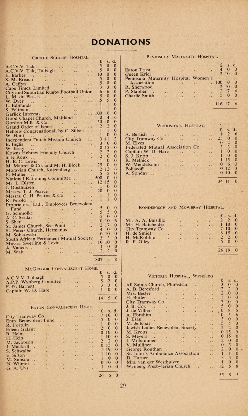 DONATIONS Groote Schuur Hospital. A.C.V.V. Tak . A.C.V.V. Tak, Tulbagh E. Barker S. M. Breach A. Caffyn Cape Times, Limited . . . • City and Suburban Rugby Football Union L. M. du Plessis W. Dyer.. L. Edmunds S. Feltman Garlick Interests Good Chapel Church, Maitland Gordon Mills & Co. Grand Order of Israel Hebrew Congregational, by C. Silbert . . W. Hunt . Independent Dutch Mission Church B. Inglis W. Keay Kowns Hebrew Friendly Church S. le Roux . . 11 ^ LeWiS • • M. Maurci & Co. and M. H. Block Moravian Church, Katzenberg F. Muller National Rationing Committee Mr. L. Olsten J. Oosthuizen Messrs. T. J. Pearce Messrs. C. H. Pearne & Co. R. Perold Proprietors, Ltd., Employees Benevolent Fund • • .... G. Schmolke A. C. Serdar S. Sher St. James Church, Sea Point St. Peters Church, Hermanus M. Sobkowski South African Permanent Mutual Society Messrs. Swerling & Levin A. Vaucos M. Walt 807 3 8 McGregor Convalescent Home. £ s. d. A.C.V.V. Tulbagh . . • • • • 5 0 0 A.P.P. Wynberg Comittee . . . . 5 2 0 P. N. Barnett . . • • - • 3 3 0 Captain W. D. Hare . . • • 10 0 14 5 0 Eaton Convalescent Home. £ s. d. City Tramway Co. Emp. Benevolent Fund R. Fortuin Eileen Galant B. Helm H. Hein M. Jacobson J. Mackrill S. Schwalbe E. Sifton M. Simson N. Wilmot G. A. Uys . . 26 6 0 Peninsula Maternity Hospital. £ s. d. Eaton Trust 4 0 0 Queen Kriel Peninsula Maternity Hospital Women’s 2 10 0 Association 100 0 0 R. Sherwood 2 10 0 P. Slabber 2 17 6 Charlie Smith 5 0 0 116 17 6 Woodstock Hospital. , £ s. d. A. Bertish 1 2 6 City Tramway Co. . . 25 0 0 M. Elves 0 2 0 Federated Mutual Association Co. 3 3 0 Captain W. D. Hare 1 0 0 S. J. Knott . . 1 0 0 R. Melnick 1 15 0 W. Mendelsohn 0 6 3 Poliacoff 0 12 3 A. Sonday . . 0 10 0 34 11 0 Rondebosch and Mowbray Hospital. £ s. d. Mr. A. A. Balsillie . . . . . . 2 2 0 Mr. H. Batchelder 1 10 0 City Tramway Co. . . . . 7 10 0 H. de Smidt .8 15 0 H. McRobbie .2 2 0 R. F. Olley 5 0 0 26 19 0 Victoria Hospital, Wynberg £ s. d. All Saints Church, Plumstead 3 0 0 A. B. Beresford 2 2 0 Mrs. Bester 2 10 0 H. Butler 1 0 0 City Tramway Co. 7 10 0 J. B. Cox 5 0 0 J. de Villiers .. ,0 8 6 A. Ebrahim 0 5 6 J. Esau 3 0 0 M. Jeffcoat 5 5 0 Jewish Ladies Benevolent Society 2 2 0 M. Krous . . 0 15 9 S. Meyers . . 0 15 0 I. Mohammed 2 0 0 V. Mulliner. . 0 5 0 George Routhan . . 2 0 0 St. John’s Ambulance Association 1 1 0 D. Turner . . 3 3 0 Mrs. van der Westhuizen 1 0 0 Wynberg Presbyterian Church . . 12 5 8 55 8 5 £ s. d. 5 0 0 5 0 0 10 0 0 5 0 0 5 0 0 3 3 0 6 6 0 5 0 0 5 5 0 1 1 0 1 1 0 100 0 0 0 4 6 30 0 0 2 2 0 1 1 0 1 0 0 3 11 2 3 0 0 0 15 0 2 2 0 2 0 0 1 0 0 25 0 0 2 12 6 5 5 0 500 0 0 12 15 0 1 0 0 20 0 0 1 1 0 1 1 0 5 0 0 5 5 0 5 0 0 0 10 6 2 17 0 4 0 0 0 10 0 3 3 0 10 10 0 1 0 0 2 2 0 5 0 0 1 0 0 2 0 0 0 10 0 1 10 0 2 2 0 0 15 0 1 19 0 1 10 0 1 0 0 0 10 0 1 0 0