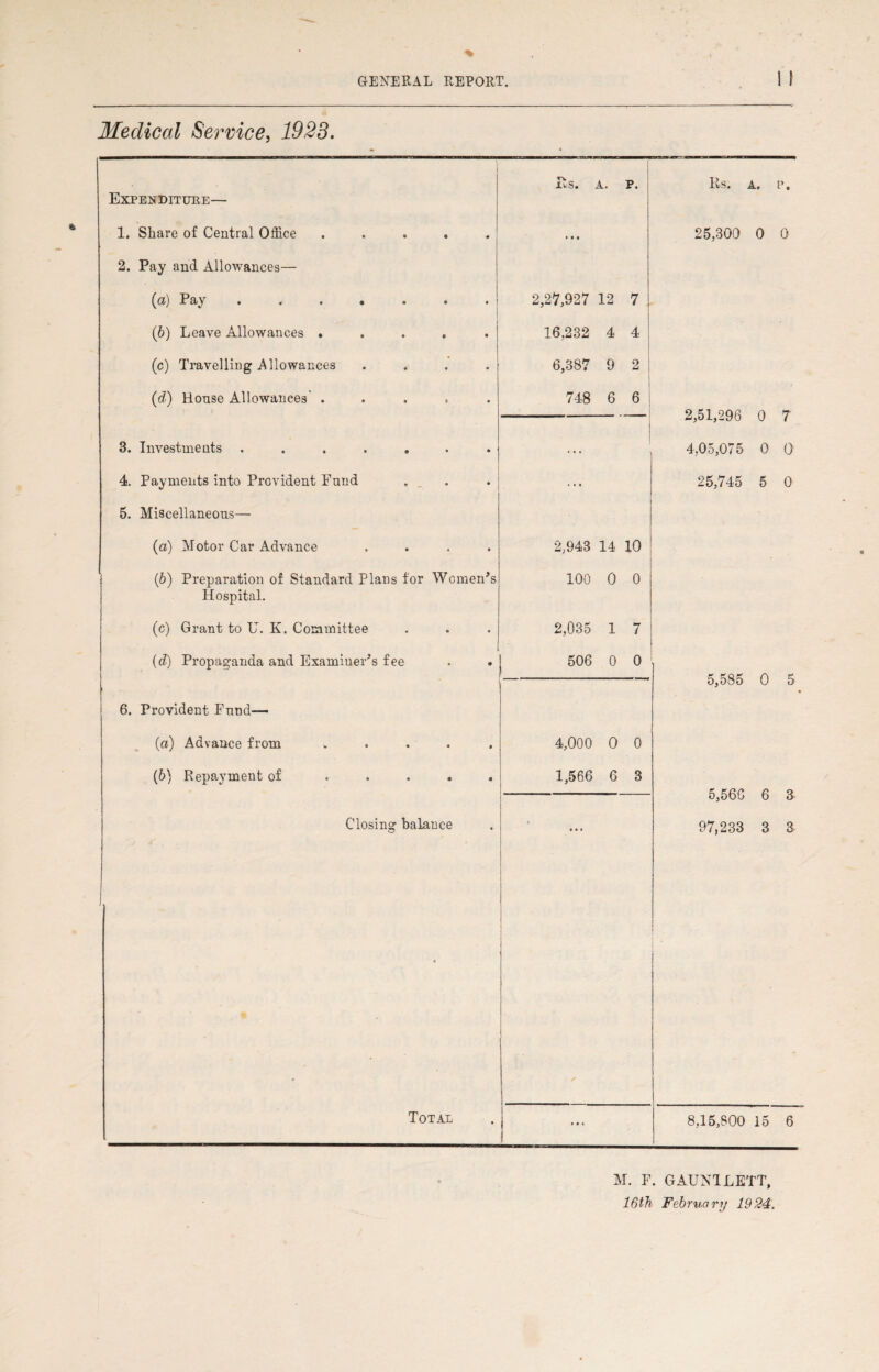 Medical Service, 1923. its. A. P. Rs. A. P. Expenditure— 1. Share of Central Office ..... • • • 25,300 0 0 2. Pay and Allowances— (a) Pay ....... 2,27,927 12 7 (6) Leave Allowances ..... 16,232 4 4 (c) Travelling Allowances .... 6,387 9 2 ! (c?) Honse Allowances' ..... 748 6 6 — 2,51,296 0 7 3. Investments ....... 4,05,075 0 0 4. Payments into Provident Fund 25,745 5 0 5. Miscellaneous— (a) Motor Car Advance .... 2,943 14 10 (b) Preparation of Standard Plans for Women’s 100 0 0 Hospital. (c) Grant to U. K. Committee 2,035 1 7 (d) Propaganda and Examiner’s fee j 506 0 0 ' 5,585 0 5 6. Provident Fund— (a) Advance from „ 4,000 0 0 • (b) Repayment of ..... 1,566 6 3 1 . 5,56C 6 3 Closing balance ■ « • * • • » [ | 1 97,233 3 3 Total - 8,15,800 15 6 M. F. GAUN1LETT, 16th February 1924.