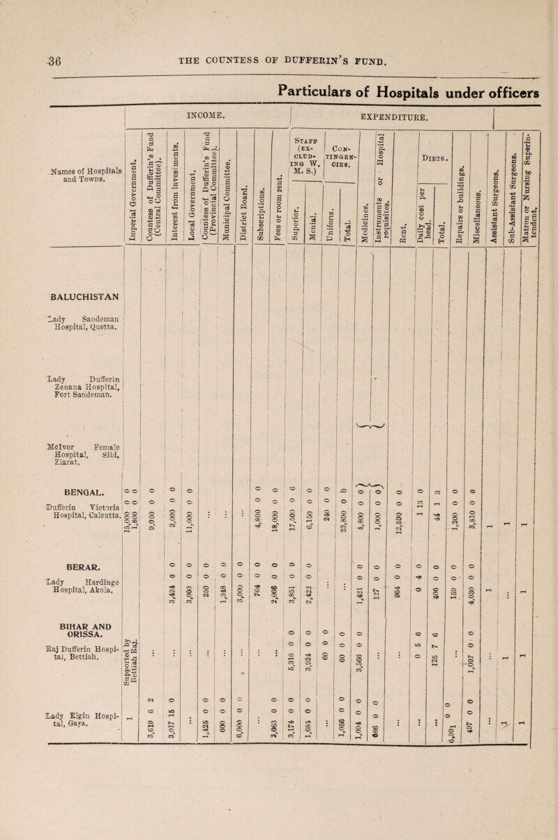 Particulars of Hospitals under officers INCOME. | EXPENDITURE. ) i 1 « l p Staff c3 HP p Ph 03 HP Ul,-. (ex- Con- •H Pi ?H © • 03 fl <x> a ©* © HP -g I 1 CLUD- ING W. tinge n CIE 8. - CQ O W Diets. • f 02 P c Pi 0 m .Names of Hospitals and Towns. © a Countess of Duffer: (Central Committe j OQ <D • -p 1=3 © *S £ £ a 4H M • S.) u 02 bn p 02 P © bO Sh bo P •rH P & c P o m HP P S3 HP ^02 'E 02 ■ rO & 0Q u o > o CD r-H .2 *Jh O a H-1 a o H «*H HP 03 © *H © HP • fl HH a p © k o CD *3 © O 1 ^ r— HH Cl o’S i S8.9 © t> O a o O 'ej Pi •—H •w '3 0 | District Board. Subscriptions. © M a o o *H *h O 03 <D © Superior. Menial. Uniform. cj HH O Eh Medicines. Instruments reanisitfis. Rent. Daily cost per VlParl Total. •—< •^H P r© Jh o 02 rH *3 P4 © Ph Miscellaneous. © b© Jh 1 2 ££ I HP ! P a H-H i 02 1 • rH ! S <3 Matron or Nur tendent. BALUCHISTAN • I - 1 1 1 1 I ! Lady San deman 1 1 1 ] I Hospital, Quetta. 1 1 j - ; Lady Dufferin 1 i 1 ! Zenana Hospital, Fort Sandeman. 1 J i i i i 1 i ■ Mclvor Female 1 i I Hospital, Sibi, Ziarat. r • BENGAL. o o © © o © © © © ° .© © © o © co © © \ Dufferin Victoria o © © © © o © ! © © © © o © CO © © ■ rH i Hospital, Calcutta. © © © © © 00 *> Id rH r-H 9,000 3,00C / 11,000 . 4,80C 18,000 17,50C 6,150 1 23,890 008‘f 1,000 12,590 rH 'r7f 1,200 3,810 i r-H j rH r-H ■ BERAR. | © © © © © © © 1 © © © © © I © © © © \ Lady Hardinge © o © © © © © © © © © ’ © J CM •» . 1 00 CO : ’ . i Hospital, Akola. i © © ©^ 250 © ©^ © © © © r-H in °°- Ol Cl • CM 127 864 © 406 159 © co © rH i : r-H CO CO rH CO CO t-H BIHAR AND i ORISSA. © © © © © © to © Raj Dufferin Hospi- * . © © © © © Id © i taj, Bettiah. Sjs o.5 1 © f-H CO N © © © © © © Id : * © 125 • © -© • 1 H rH gs * id co ! 1 CO •» ; rH 1 i gCQ 1 i m Cs| © © © © © © © © © © c 3 © i j Xady Elgin Hospi- © lO rH © © © © © © © © © <• 0 © tal, Gaya. © r-H • iO 8 © © • co © HH 00 • © id 999 : l • • © I : rH r-H © CO © CO j h* r-H © © co esf rH CO © rH rH © 1-1 © © •k © i