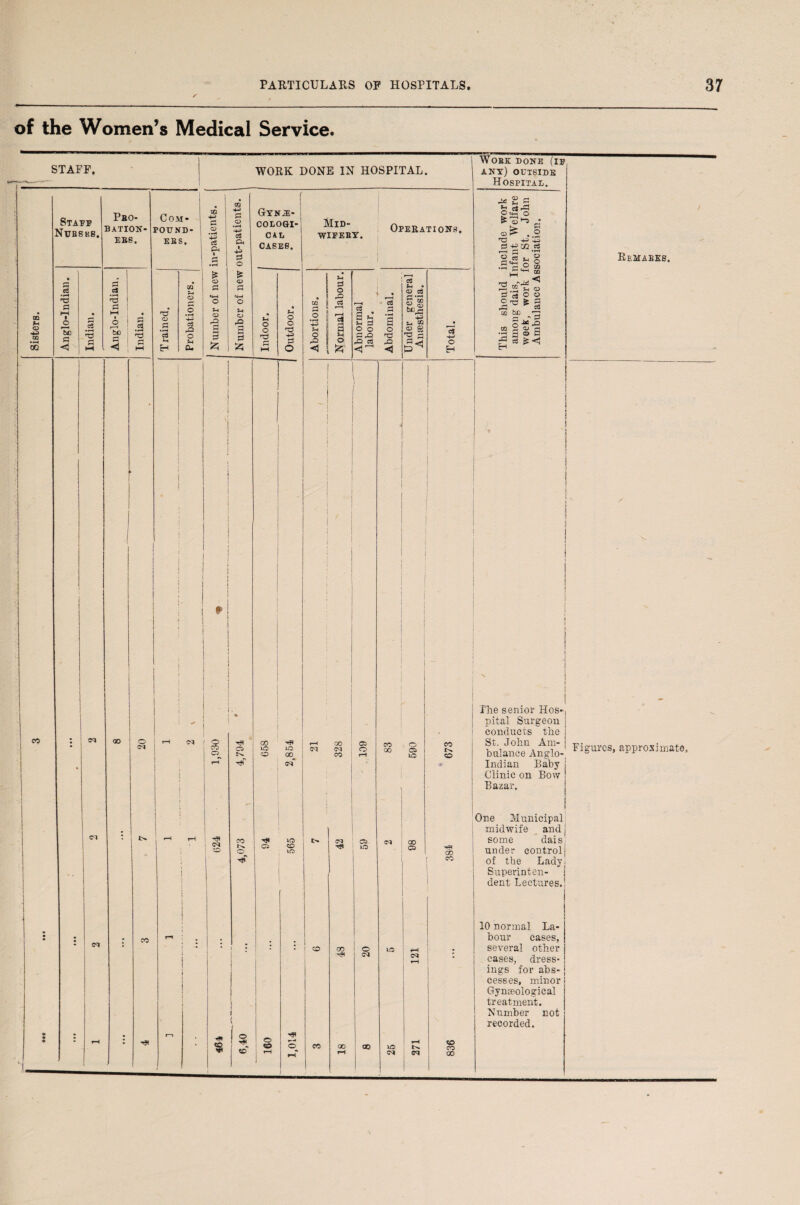 of the Women’s Medical Service. STAFF, State Nubsks. Pbo- batxon- EBS. • r*1 .5 t3 Sisters. *-p • hH • o To p Indian O rbC p* o Indian Com* ebs. CO o c3 H OQ ?h O et rO O rH a* <30 o IQ 43 6 o • H 43 CS Ph £ o o g £ CQ 43 c3 P. 4-3 P o £ a> —• o & g 5 o I ca I CO WORK DONE IN HOSPITAL. i Gyn.$- i COIiOGI- CAIi CASES. U o o h3 *h O o 43 P o o co co o Mid- WIEEBY. Operations. 0 O rP d o 43 rH O | H d c$ a sJ S-O ,Q cS <1~ a o X! rt >H • QJ eg p *-- S “ Si, a> bc^ 43 •, OQ © 88 TO c! 43 o H 00 ^ iO LO CO 00^ csT oo co 03 O 4fl lO o co lO ! « CC| Tfl C3 i lO 00 I o Tf< <M CO o 00 03 LO 00 C3 lO CO CO 00 CO Work done (if any) outside Hospital. ^ 2 a .2 t; 0 -£ 02 e3 isg's .P r- O (/} 3 st o rt o o  ‘*3 p 01 C rrJ c» — L, co be 'z: — -V P S -* -Q m S 2i a •— a o c ^ p £ <J The senior Hos*, pital Surgeon j conducts the ) St. John Am- j bulance Anglo- Indian Baby Clinic on Bow Bazar. One Municipal midwife and ■ some dais under control; of the Ladyi Superinten- j dent Lectures.! 10 normal La¬ bour eases, several other cases, dress¬ ings for abs-_ cesses, minor j Gynasological treatment. Number not recorded. Remabks. Figures, approximate,