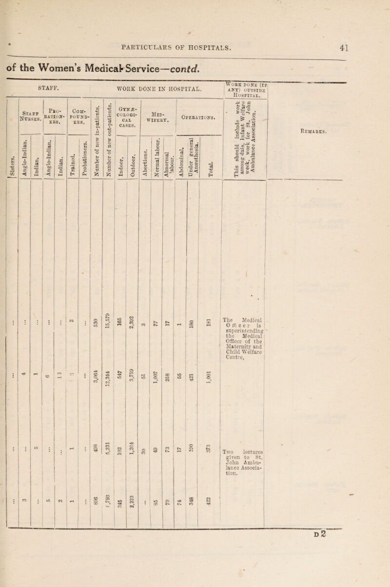 of the Women’s Medical* Service—canid. STAFF. WORK DONE IN HOSPITAL. Staff Tbo- Ntteses. baet^ DQ CJ 4-> 02 •r-* 02 p Cj hH i O p cj fcc p < S 0 HH P cj bD o a cj Com¬ pound- EES. o £ *3 H CQ U O P *-3 cS rO o CQ m 4^ 4-3 P p 3 © • »—i 4-3 4=> d d P4 Ph > 4-3 p 0 © & fs o O r* a 4H O O f-t O o r® a 2 0 P £ ft WOEK DONE (ip ANT) OUTSIDE 1 Hospital. co Gyne¬ cologi¬ cal cases. Mid- WIFEBY. Opeeations. o o 0 © o 4-33 2 o o CO lO Ci N lO o , IO o o 00 o Tjl o o 00 CO In +3 © r© <5 0 © r© d d s s ^ £ n cl a o ®i a ci a o rO M <J £ Cl Sh • O Cj c '55 O o fc*r=: I . on 3 a a C3 <5 cj O H M P S3 = 5o ^ o1-5 a .2 O) ^ • +3 •s-gaLs r=3 2 O CJ ^ S CQ ^ CO HI © o ° P rt £ £ OHZ! f> c3 * aVl .S|8| H 5 & Remaeks k© CO t? N CO i »© CQ O 05 ci* o lO CO CO CQ CQ ta ■<? CO CM kO *** CO CO CQ CQ ryoT CO IN* o o ! <©> TT* kO GO 00 kO CQ CO N O o 00 lO to CQ o Ci T-i 5 CO o o CO tN. CO CQ CQ The Medical Officer is superintending the Medical Officer of the Maternity and Child Welfare Centre, Two lectures given to St. John Ambu¬ lance Associa¬ tion.