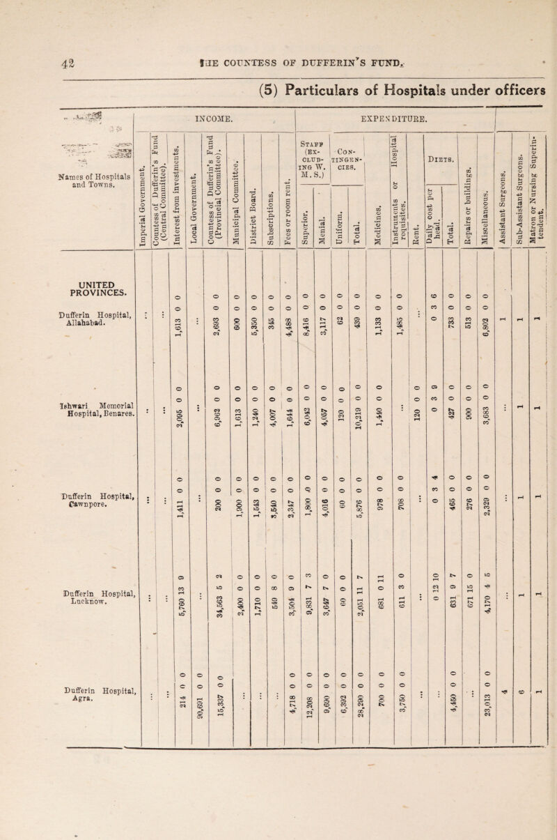 (5) Particulars of Hospitals under officers ■■ill [ fx r.fii. Jf far INCOME • EXPENDITURE r d i n3 | i 1 a _- — *&&& s rt Staff L '>•' I-.--- {.38B H GO 43 (Bx- Con- | fH o - to- M # 1 Pi O o qq o CLtTD- ,1 DINGEN- O Diets. QQ Ph Names of Hospitals • * Pi ‘ 2 —i M O r* o Eh 4-i i a CO o 43 Countess of Dufferin’ (Provincial Committ CD o 43 4H •tH ING W. M.S.) CIES. j ■H GO be GQ r-j ° O be , Eh CO be and Towns. a 8 a S3 C (=- O i C5 3 <u ft 3 ■—i H *H § a =» gi go; M’eS QQ i CD +3 1 ® 3 ! 3 a a o o r—* CJ .2 > r~j pi a -H Sh o fl • rH a o rH «4H H3> QQ O fn <D d hH o a a f—i CD > o 13 o o District Board. Subscriptions. Fees or room ren Superior. Menial. Uniform. Total. Medicines. Instruments o requisites. Rent. Daily cost per head. Total. 2 5 rO 5h S <-h J '3 ft l <X) a ! Miscellaneous. CD fcD fH Pi 43 pi CJ % •rH CQ GQ <J ® i 43 cl 43 QQ *QQ QQ rO CO Matron or Nurs tendent. UNITED PROVINCES. o © © © © © © © © © © © © © © © o o © © © © © © © © © © CO © © © Dufferin Hospital, Allahabad. • J CO : CO 05 8 o ID 3 GO 00 © rH IN rH CD 05 CO CO CO 1,485 • © CO CO CO rH cq o rH rH rH rH CD C<f © CO ID CO 00 rH •» CO rH rH ID GO r to o o © © © © © © © © © © C5 © © © o o © © © © o © o © © © CO © © © Tshwari Memorial ; CQ H © 05 rH CM : CO GO CD •* : rH Hospital, Benares. 095 C<J CD C5 CO rH CD o In 8 CD N ID O 120 1 120 o 427 006 (M CD rH rH rH ©‘ H © fH rH CO o © © © © © © © © o © © HI © © © o © © © © © <3 © © © © © CO © © © Dufferin Hospital, Cawnpore. rH rH i 200 O o C5 CO ID O ID In T? CO © © °°- «o rH o o CD CD In Q0 978 708 © ID CD CD In cq 05 cq CO - rH rH rH rH rH •* ! tO | 1 C3 1 rH h id CQ © O © o © CO © © In rH rH © o rH © ID CO IQ o © 00 C5 N © CO Dl © ID HI Dnfferin Hospital, Lucknow. l rH o CO In *• CO CD ir^ o rH 1^ 05 ID O ID rH CO 00 In CD i 09 rH rH ID O rH CO CD 611 : O 631 rH In CO o In rH rH rH icT CO ! oi r rH co ©* •• CO dT H o O © © ° © © o © © © © Dufferin Hospital, o o © o © o o © © © © © • • - « ; 23,013 CD rH Agra. HI t-h (M 90,691 15,337 00 rH IN 12,208 9,690 6,392 28,290 700 3,750 | | o ID
