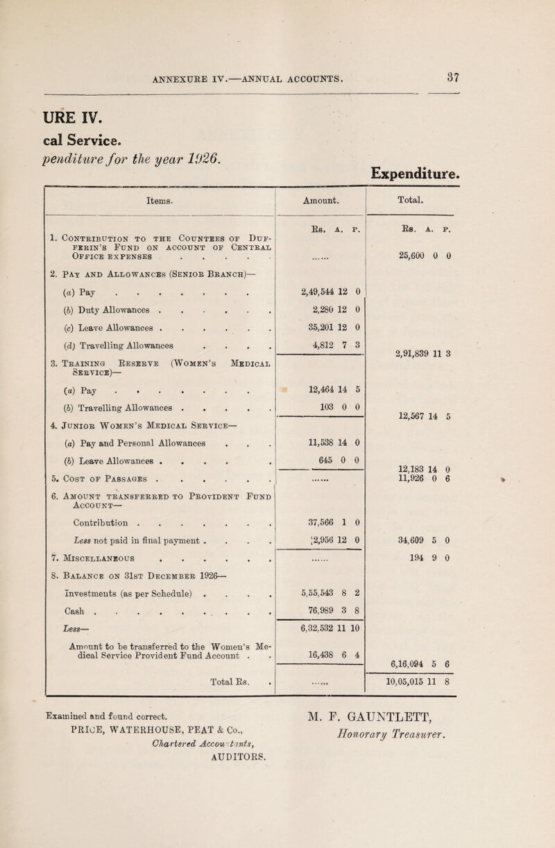 URE IV. cal Service. penditure for the year 1926. Expenditure. Items. Amount. Total. Rs. A. P. Rs. A. P. I. Contribution to the Countees oe Duf- ferin’s Fund on account of Central Office expenses. 25,600 0 0 2. Pat and Allowances (Senior Branch)— (d) P ••••••• 2,49,544 12 0 (6) Duty Allowances. 2,280 12 0 (c) Leave Allowances ...... 35,201 12 0 (d) Travelling' Allowances .... 4,812 7 3 ■ ■ —— ■ -.- .. 2,91,839 11 3 3. Training Reserve (Women’s Medical Service)— (d) P dy • • • • • • 9 12,464 14 5 (b) Travelling Allowances. 103 0 0 ----- . 12,567 14 5 4. Junior Women’s Medical Service— (a) Pay and Personal Allowances 11,538 14 0 (b) Leave Allowances .... 645 0 0 12,183 14 0 5. Cost of Passages .. 11,926 0 6 6. Amount transferred to Provident Fund Account— Contribution ....... 37,566 1 0 Less not paid in final payment .... ^2,956 12 0 34,609 5 0 7. Miscellaneous. 194 9 0 8. Balance on 31st December 1926— Investments (as per Schedule) . 5,55,543 8 2 Cash • « • • • • • • • 76,989 3 8 Less— 6,32,532 11 10 Amount to be transferred to the Women’s Me- dical Service Provident Fund Account . 16,438 6 4 6,16,094 5 6 Total Rs. 10,05,015 11 8 Examined and found correct. M. F. GAUNTLETT, PKIOE, WATERHOUSE, peat & Co., Honorary Treasurer. Chartered Accountants, AUDITORS.