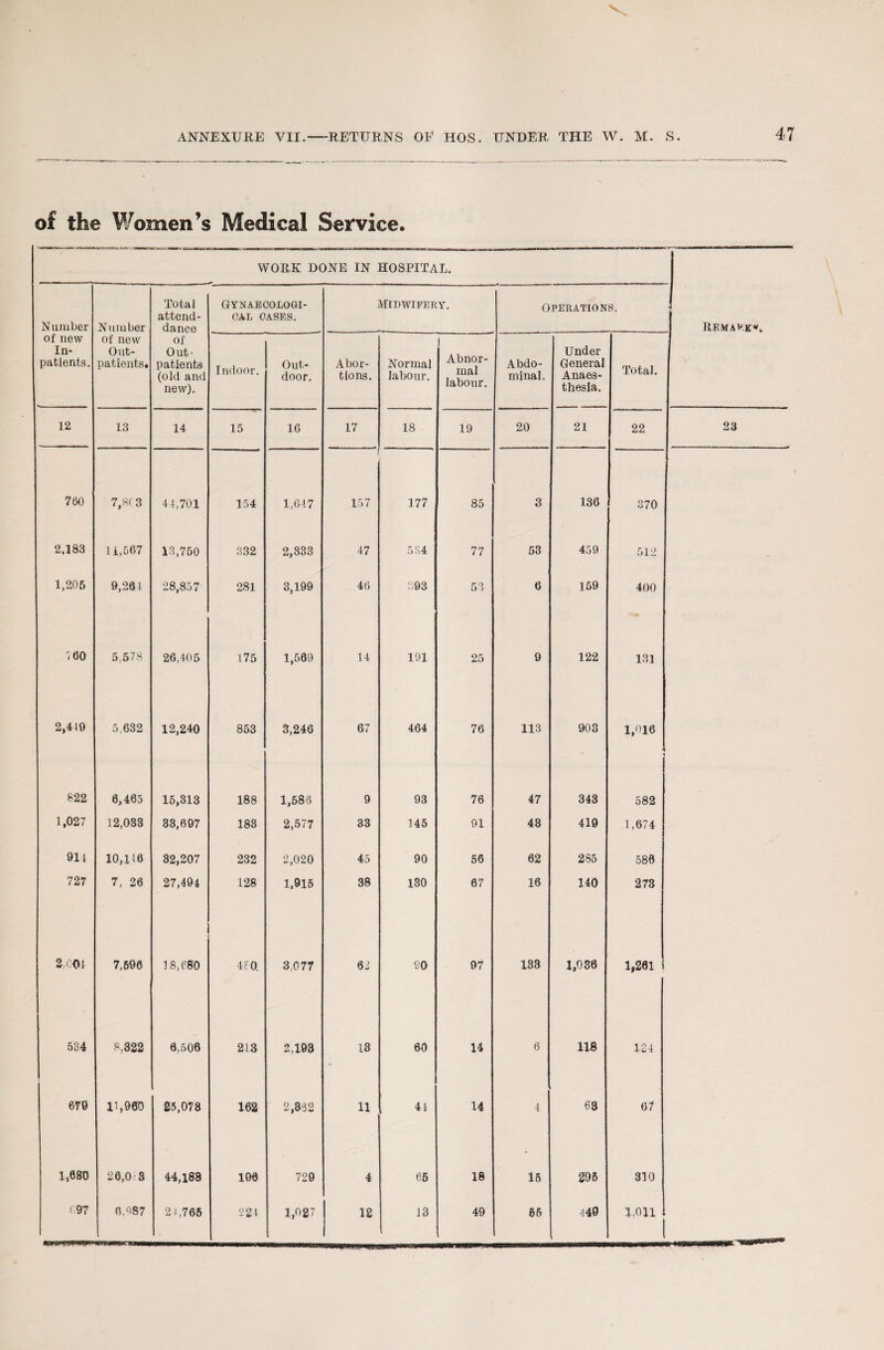 of the Women’s Medical Service. WORK DONE IN HOSPITAL. Number of new In¬ patients. Number of new Out¬ patients. Total attend - dance of Out¬ patients (old and new). Gynaecologi- OATj oases. Midwifery. OPERATIONS. Remark*. Indoor. Out¬ door. Abor¬ tions. Normal labour. j Abnor¬ mal labour. Abdo¬ minal . Under General Anaes¬ thesia. Total. 12 13 14 15 16 17 r 18 19 20 21 22 23 760 7,863 41,701 154 1,647 157 177 85 3 136 370 2.183 11,567 13,750 332 2,833 47 5S4 77 53 459 512 1,205 9,26 i 28,857 281 3,199 46 :;93 53 6 169 400 -60 5,578 26,405 175 1,569 14 191 25 9 122 13] 2,449 5,632 12,240 853 3,246 67 464 76 113 903 1,016 822 6,465 16,313 188 1,583 9 93 76 47 343 582 1,027 12,033 33,697 183 2,577 33 145 91 43 419 1,674 911 10,1'6 32,207 232 2,020 45 90 56 62 285 586 727 7, 26 27,494 128 1,915 38 130 07 16 140 273 2, €01 7,596 18,680 4£0. 3,077 62 90 97 133 1,036 1,201 534 8,322 6,506 213 2,193 13 60 14 6 118 124 679 11,960 25,078 162 2,832 11 41 14 1 68 67 1,680 26,0 3 44,188 190 729 4 66 18 15 296 310 697 6,087 , 2 J ,765 221 1,027 ! 12 13 49 65 140 1,011 1