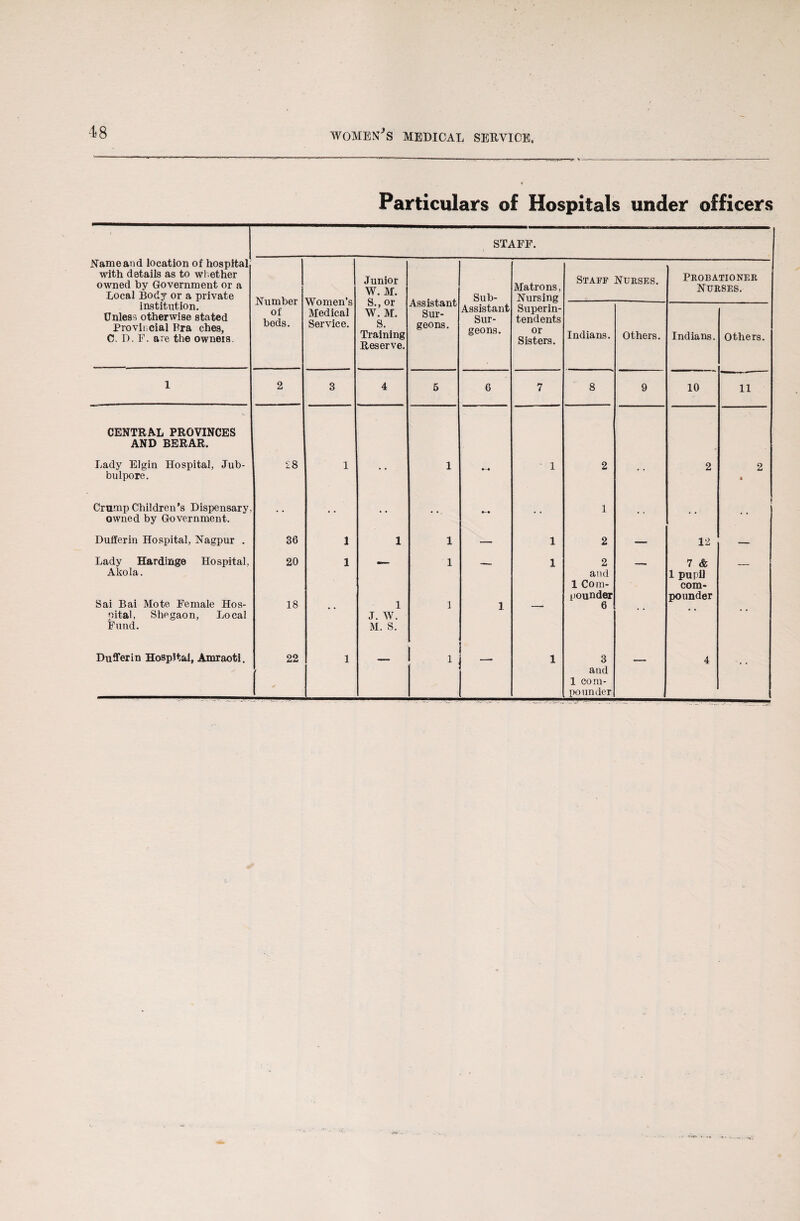 Particulars of Hospitals under officers STAFF. Name and location of hospital with details as to whether owned by Government or a Local Body or a private Number of beds. Women’s Medical Service. Junior W. M. S., or W. M. S. Training Reserve. Assistant Sur¬ geons. Sub- Matrons, Nursing Staff Nurses. Probationer Nurses. institution. Unless otherwise stated Provincial Bra ches, C. D. F. are the owneis. Assistant Sur¬ geons. Superin¬ tendents or Sisters. Indians. Others. Indians. Others. 1 2 3 4 5 6 7 8 9 10 11 CENTRAL PROVINCES AND BERAR. Lady Elgin Hospital, Jub- bulpore. 28 1 • • . 1 - 1 2 • 2 2 a Crump Children’s Dispensary, owned by Government. • • • • • •• 1 Dufferin Hospital, Nagpur . 36 1 1 1 — 1 2 — 12 — Lady Hardinge Hospital, Also la. Sai Bai Mote Female Hos¬ pital, Shegaon, Local Fund. 20 18 1 1 J. W. M. S. 1 1 1 1 2 and 1 Corn- Founder 6 7 & 1 pupil com¬ pounder Dufferin Hospital, Amraoti. 22 1 1 i — 1 3 and 1 com¬ pounder — 4