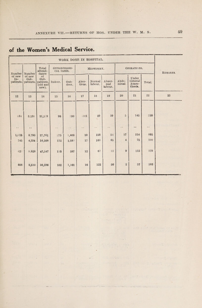 of the Women’s Medical Service. WORK DONE IN HOSPITAL • Number of new In¬ patients. Number of new Out¬ patients. Total attend- dance of Out¬ patients, (old and new). Gynaecologi¬ cal CASES. Midwifery. Operations. Remarfs. Indoor. Out¬ door. Abor¬ tions. Normal labour. Abnor¬ mal labour. s Abdo¬ minal. Under General Anaes¬ thesia. Total. 12 13 14 15 16 17 18 19 20 21 22 23 484 3,130 11,5^9 98 530 101 29 39 5 145 250 1,025 »- • 8,790 27,761 275 1,403 19 158 54 17 314 895 745 4,334 16,508 172 1,080 17 100 65 4 75 190 42C 9,828 47,547 115 597 12 67 12 9 112 379 608 9,510 36,286 102 1,101 16 122 50 2 57 383