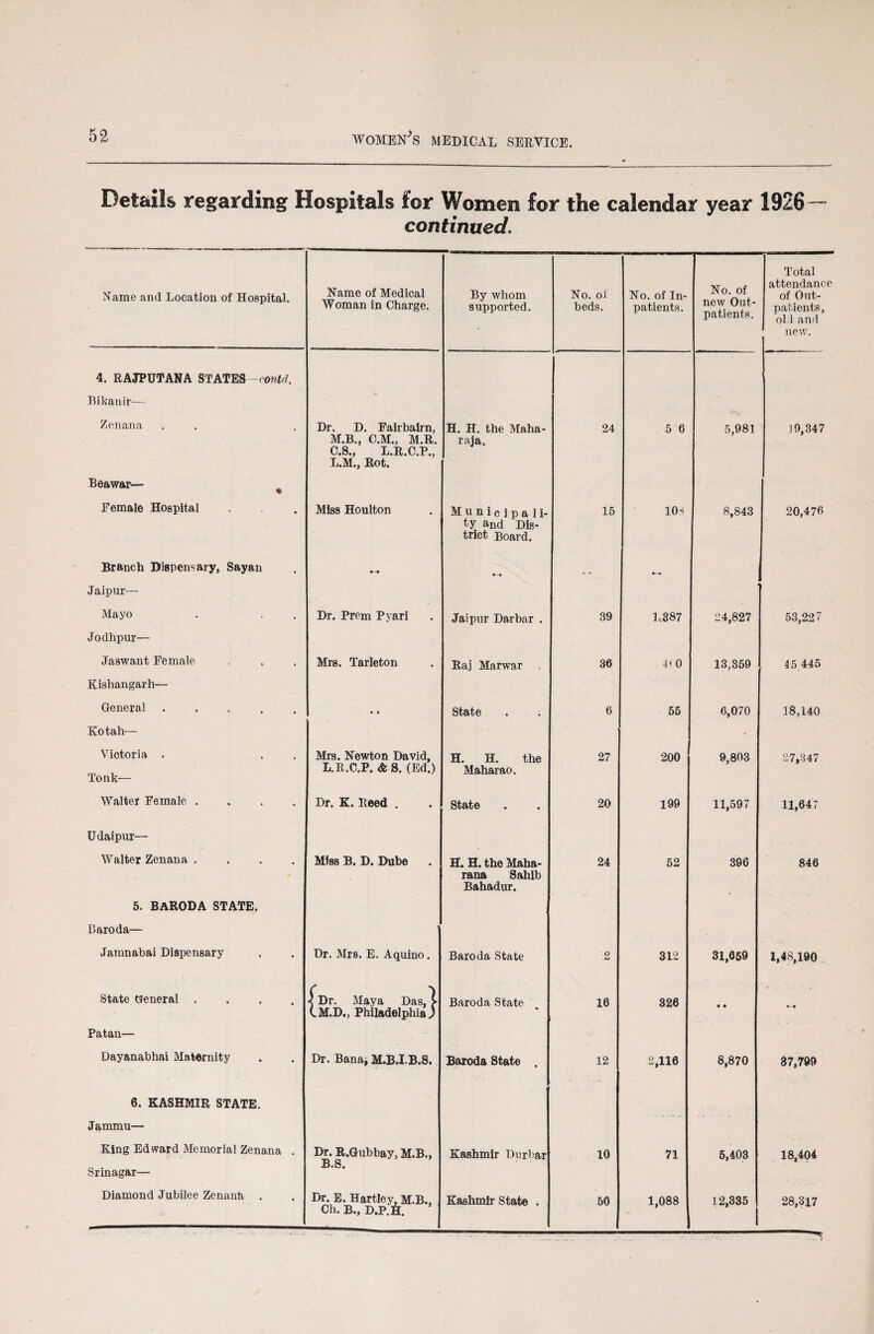 Details regarding Hospitals for Women for the calendar year 1926— continued. Name and Location of Hospital. Name of Medical Woman in Charge. By whom supported. No. oi beds. No. of In¬ patients. No. of new Out¬ patients. Total attendance of Out¬ patients, old and new. 4. RAJPUTANA STATES —contd. Bikanir— Zenana Dr. D. Fairbairn, M.B., C.M., M.R. C.S., L.R.C.P., L.M., Rot. H. H. the Maha¬ raja. 24 5 6 5,981 19,347 Beawar— Female Hospital Miss Houlton M u n i c i p a 1 i- ty and Dis¬ trict Board. 15 103 8,843 20,476 Branch Dispensary, Sayan —• . # Jaipur— Mayo Dr. Prem Pyari Jaipur Darbar . 39 R387 24,827 53,227 Jodhpur— Jaswant Female Mrs. Tarleton Raj Marwar . 36 4< 0 13,359 45.445 Kishangarh— General ..... • • State 6 55 6,070 18,140 Kotah— * Victoria . Tonk— Mrs. Newton David, L.R.C.P. <fe S. (Ed.) H. H. the Maharao. 27 200 9,803 27,347 Walter Female .... Dr. K. Reed . State 20 199 11,597 11,647 Udaipur— Walter Zenana .... Miss B. D. Dube H. H. the Maha- rana Sahib Bahadur. 24 52 396 846 5. BARODA state. Baroda— Jamnabai Dispensary Dr. Mrs. E. Aquino. Baroda State .2 312 31,659 1,48,190 State General .... Dr. Maya Das, \ (.M.D., Philadelphia ) Baroda State 18 326 • • ... Patan— Dayanabhai Maternity Dr. Bana, M.B.I.B.S. Baroda State . 12 2,116 8,870 37,799 6. KASHMIR STATE. Jammu— King Edward Memorial Zenana . Srinagar— Dr. R.Gubbay, M.B., Be S * Kashmir Durbar 10 71 5,403 18,404 Diamond Jubilee Zenana . Dr. E. Hartley, M.B., Ch. B., D.P.H. Kashmir State . 50 1,088 12,335 28,317