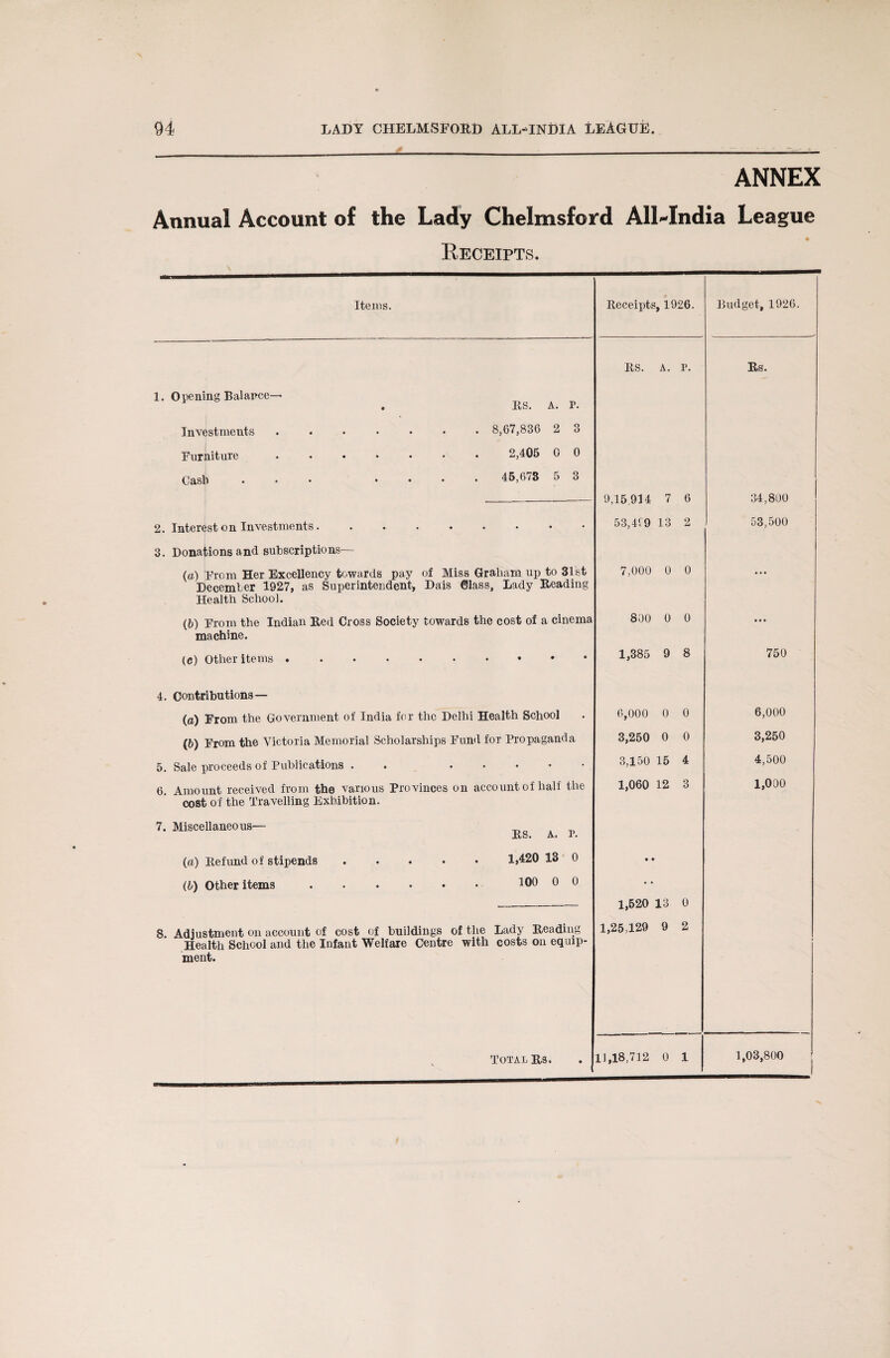 ANNEX Annual Account of the Lady Chelmsford All-India League Receipts. Items. RS. A. P. . 8,67,836 2 3 2,405 0 0 45,673 5 3 1. Opening Balarcc— • Investments ...... Furniture ...... Cash ... ... — 2. Interest on Investments. ........ 3. Donations and subscriptions— (а) From Her Excellency towards pay of Miss Graham up to 31st December 1927, as Superintendent, Dais Glass, Lady Reading Health School. (б) From the Indian Red Cross Society towards the cost of a cinema machine. (c) Other items. 4. Contributions— (o) From the Government of India for the Delhi Health School (&) From the Victoria Memorial Scholarships Fund for Propaganda 5. Sale proceeds of Publications . . . 6. Amount received from the various Provinces on account of half the cost of the Travelling Exhibition. 7. Miscellaneous— (a) Refund of stipends (l) Other items RS. A. P. 1,420 13 0 100 0 0 8. Adjustment on account of cost of buildings of the Lady Reading Health School and the Infant Welfare Centre with costs on equip¬ ment. Total Rs. Receipts, 1926. RS. A. P. 9,15.914 7 6 53,419 13 2 7,000 0 0 800 0 0 1,385 9 8 6,000 0 0 3,250 0 0 3,150 15 4 1,060 12 3 1,520 13 0 1,25,129 9 2 Budget, 1926. 11,18,712 0 1 Rs. 34,800 53,500 750 6,000 3,250 4,500 1,000 1,03,800