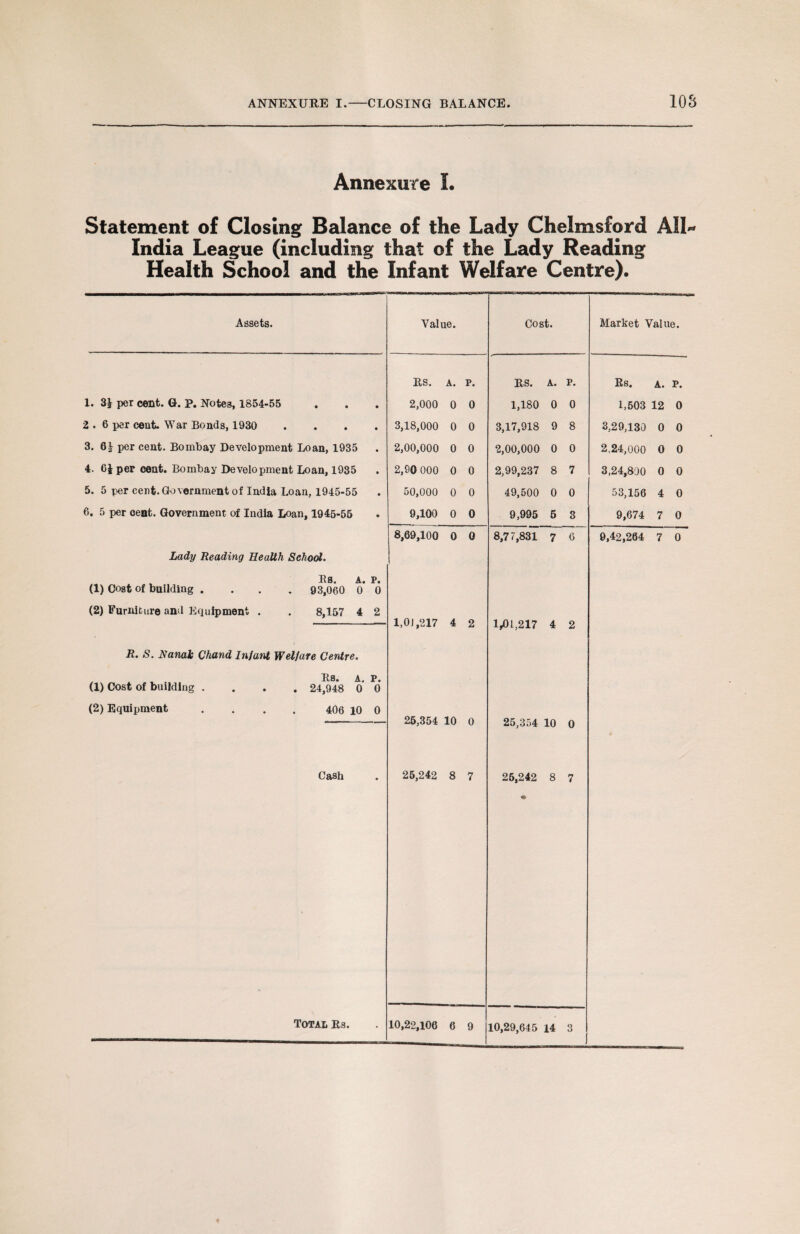 Annexure L Statement of Closing Balance of the Lady Chelmsford AIL India League (including that of the Lady Reading Health School and the Infant Welfare Centre). Value. Cost. Market Value. RS. A. P. RS. A. P. Rs. a. P. 2,000 0 0 1,180 0 0 1,503 12 0 3,18,000 0 0 3,17,918 9 8 3,29,130 0 0 2,00,000 0 0 2,00,000 0 0 2,24,000 0 0 2,90 000 0 0 2,99,237 8 7 3,24,800 0 0 50,000 0 0 49,500 0 0 53,156 4 0 9,100 0 0 9,995 6 3 9,674 7 0 8,69,100 0 0 8,77,831 7 0 9,42,264 7 0 1.01,217 4 2 1,01,217 4 2 25,354 10 0 25,354 10 0 25,242 8 7 25,242 8 7 10,22,106 6 9 10,29,645 14 3 Assets. 1. 3£ per cent. G. P. Notea, 1854-55 2 . 6 per cent. War Bonds, 1930 3. 61 per cent. Bombay Development Loan, 1935 4. 6J per cent. Bombay Development Loan, 1935 5. 5 per cent. Government of India Loan, 1945-55 6. 5 per cent. Government of India Loan, 1945-55 Lady Reading Health School. (1) Coat of building . (2) Furniture and Equipment Rs. A. P. 93,060 0 0 8,157 4 2 R. S. Nanah Chand Infant Welfare Centre. (1) Cost of building (2) Equipment Its. A. P. 24,948 0 0 406 10 0 Cash Total Rs.