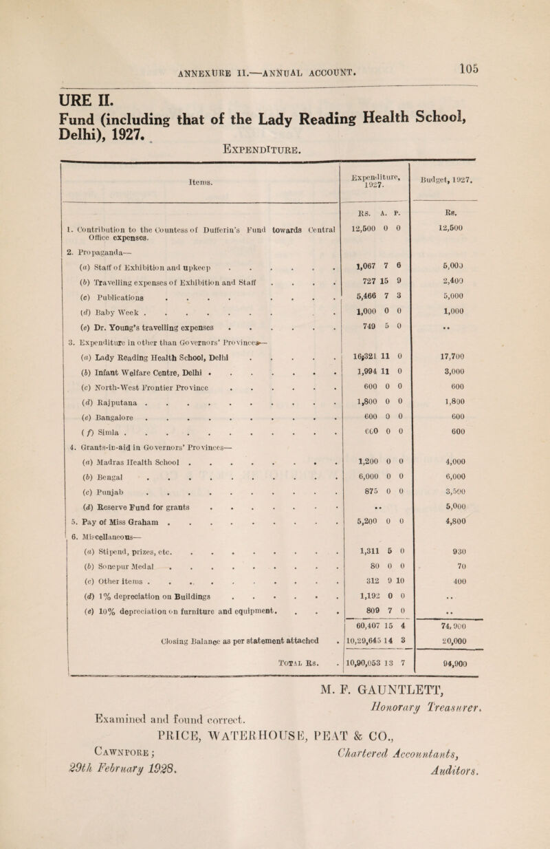 ANNEXURE II.—annual account URE II. Fund (including that of the Lady Reading Health School, Delhi), 1927. Expenditure. Items. Expenditure, 1927- Budget, 1927. RS. A. P. Rs. 1. Contribution to the Countess of Dufferin’s Fund towards Central 12,500 0 0 12,500 Office expenses. 2. Propaganda— (a) Stall of Exhibition and upkeep ...... 1,067 7 6 5,000 (b) Travelling expenses of Exhibition and Staff .... 727 15 9 2,400 (c) Publications .... .... 5,466 7 3 5,000 (d) Baby Week ....... , . 1,000 o 0 1,000 (e) Dr. Young’s travelling expenses. 749 5 0 • • 3. Expenditure in other than Governors’ Provinces*—- (a) Lady Reading Health School, Delhi ..... 16^321 11 0 17,700 (5) Infant Welfare Centre, Delhi •.....• 1,994 11 0 3,000 (c) North-West Frontier Province ...... 600 0 0 600 (d) Rajputana .......... 1,800 0 0 1,800 (e) Bangalore .......... 600 0 0 600 ( f) Simla ........... 660 0 0 600 4. Grants-in-aid in Governors’Provinces— (a) Madras Health School ........ 1,200 0 0 4,000 (6) Bengal .. 6,000 0 0 6,000 (c) Punjab .......... 875 0 0 3,500 (d) Reserve Fund for grants. • • 5,000 5. Pay of Miss Graham. 5,200 0 0 4,800 6. Miscellaneous— (a) Stipend, prizes, etc. ........ 1,311 5 0 930 (5) Sonepur Medal ......... 80 0 0 70 (c) Other items .......... 312 9 10 400 (d) 1% depreciation on Buildings. 1,192 0 0 » • (e) 10% depreciation on furniture and equipment. 809 7 0 e • 60,407 15 4 74, 900 Closing Balance as per statement attached 10,29,645 14 3 20,000 | Total Rs. 10,90,053 13 7 94,900 M. F. GAUNTLETT, Ho nor ary Treasurer, Examined and found correct. PRICE, WATERHOUSE, PEAT & CO., Cawnpore ; Chartered Accountants, 29th lehr nary 192S. Auditors.