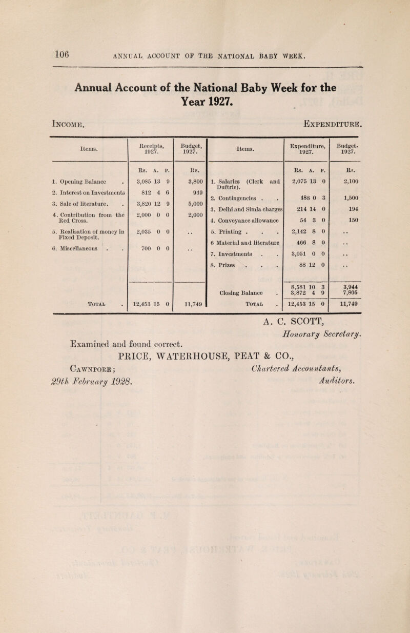 ANNUAL ACCOUNT OF THE NATIONAL BABY WEEK. Annual Account of the National Baby Week for the Year 1927. Income. Expenditure. Items. Receipts, 1927. Budget, 1927. Items. Expenditure, 1927. Budget. 1927. Bs. A. P. Bs. Bs. A. P. Bs. 1. Opening Balance 3,085 13 9 3,800 1. Salaries (Clerk and 2,075 13 0 2,100 Duftrie). 2. Interest on Investments 812 4 G 949 2. Contingencies . 488 0 3 1,500 3. Sale of literature. 3,820 12 9 5,000 3. Delhi and Simla charges 214 14 0 194 4. Contribution from the 2,000 0 0 2,000 Bed Cross. 4. Conveyance allowance 54 3 0 150 5. Bealisation of money in 2,035 0 0 5. Printing . 2,142 8 0 Fixed Deposit. 6 Material and literature 466 8 0 • • 6. Miscellaneous 700 0 0 7. Investments 3,051 0 0 • ♦ 8. Prizes 88 12 0 • • 8,581 10 3 3,944 Closing Balance 3,872 4 9 7,805 Total 12,453 15 0 11,749 Total 12,453 15 0 11,749 A. C. SCOTT, Honorary Secretary. Examined and found correct. PRICE, WATERHOUSE, PEAT & CO., Cawnpore; Chartered Accountants,