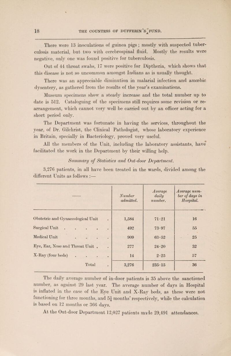JL There were 13 inoculations of guinea pigs ; mostly with suspected tuber¬ culosis material, but two with cerebrospinal fluid. Mostly the results were negative, only one was found positive for tuberculosis. Out of 44 throat swabs, 17 were positive for Diptheria, which shows that this disease is not so uncommon amongst Indians as is usually thought. There was an appreciable diminution in malarial infection and amoebic dysentery, as gathered from the results of the year’s examinations. Museum specimens show a steady increase and the total number up to date is 512. Cataloguing of the specimens still requires some revision or re¬ arrangement, which cannot very well be carried out by an officer acting for a short period only. The Department was fortunate in having the services, throughout the year, of Dr. Gilchrist, the Clinical Pathologist, whose laboratory experience in Britain, specially in Bacteriology, proved very useful. All the members of the Unit, including the laboratory assistants, have facilitated the work in the Department by their willing help. Summary of Statistics and Out-door Department. 3,276 patients, in all have been treated in the wards, divided among the different Units as follows :— Number admitted. Average daily number. Average num¬ ber of days in Hospital. Obstetric and Gynaecological Unit 1,584 71-21 16 Surgical Unit 492 73-97 55 Medical Unit 909 63-52 25 Eye, Ear, Nose and Throat Unit , 277 24-20 32 X-Ray (four beds) .... 14 2-25 57 Total 3,276 235-15 36 The daily average number of in-door patients is 35 above the sanctioned number, as against 29 last year. The average number of days in Hospital is inflated in the case of the Eye Unit and X-Ray beds, as these were not functioning for three months, and 5J months’ respectively, while the calculation is based on 12 months or 366 days. At the Out-door Department 12,027 patients made 29,491 attendances.
