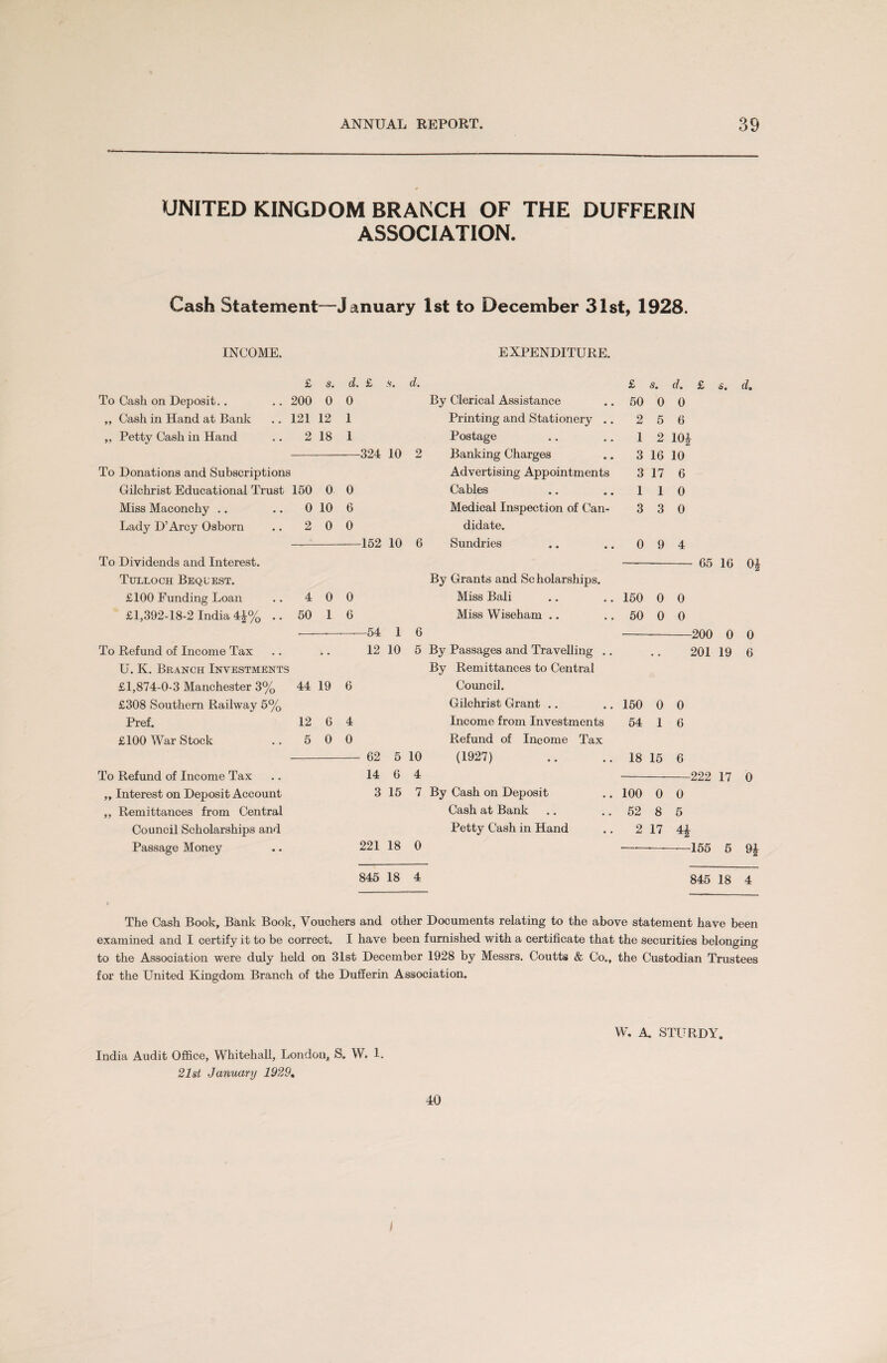 UNITED KINGDOM BRANCH OF THE DUFFERIN ASSOCIATION. Cash Statement—January 1st to December 31st, 1928. INCOME. EXPENDITURE. £ s. d. . £ s. d. £ s. d, £ s. d. To Cash on Deposit.. 200 0 0 By Clerical Assistance 50 0 0 „ Cash in Hand at Bank 121 12 1 Printing and Stationery .. 2 5 6 ,, Petty Cash in Hand 2 18 1 Postage 1 2 10* -324 10 2 Banking Charges 3 16 10 To Donations and Subscriptions Advertising Appointments 3 17 6 Gilchrist Educational Trust 150 0 0 Cables 1 1 0 Miss Maconchy .. 0 10 6 Medical Inspection of Can- 3 3 0 Lady D’Arcy Osborn 2 0 0 didate. -152 10 6 Sundries 0 9 4 To Dividends and Interest. - 65 16 o* Tulloch Bequest. By Grants and Sc holarships. £100 Funding Loan 4 0 0 Miss Bali 150 0 0 £1,392-18-2 India 4*% .. 50 1 6 Miss Wiseham .. 50 0 0 54 1 6 -200 0 0 To Refund of Income Tax • • 12 10 5 By Passages and Travelling .. . , 201 19 6 U. K. Branch Investments By Remittances to Central £1,874-0-3 Manchester 3% 44 19 6 Council. £308 Southern Railway 5% Gilchrist Grant .. 150 0 0 Pref. 12 6 4 Income from Investments 54 1 6 £100 War Stock 5 0 0 Refund of Income Tax - 62 5 10 (1927) 18 15 6 To Refund of Income Tax 14 6 4 -222 17 0 „ Interest on Deposit Account 3 15 7 By Cash on Deposit 100 0 0 ,, Remittances from Central Cash at Bank 52 8 5 Council Scholarships and Petty Cash in Hand 2 17 H Passage Money 221 18 0 —155 5 9* 845 18 4 845 18 4 The Cash Book, Bank Book, Vouchers and other Documents relating to the above statement have been examined and I certify it to be correct. I have been furnished with a certificate that the securities belonging to the Association were duly held on 31st December 1928 by Messrs. Coutts & Co., the Custodian Trustees for the United Kingdom Branch of the Dufferin Association. India Audit Office, Whitehall, London, S. W, 1. 21st January 1929, 40 W, A. STURDY. I