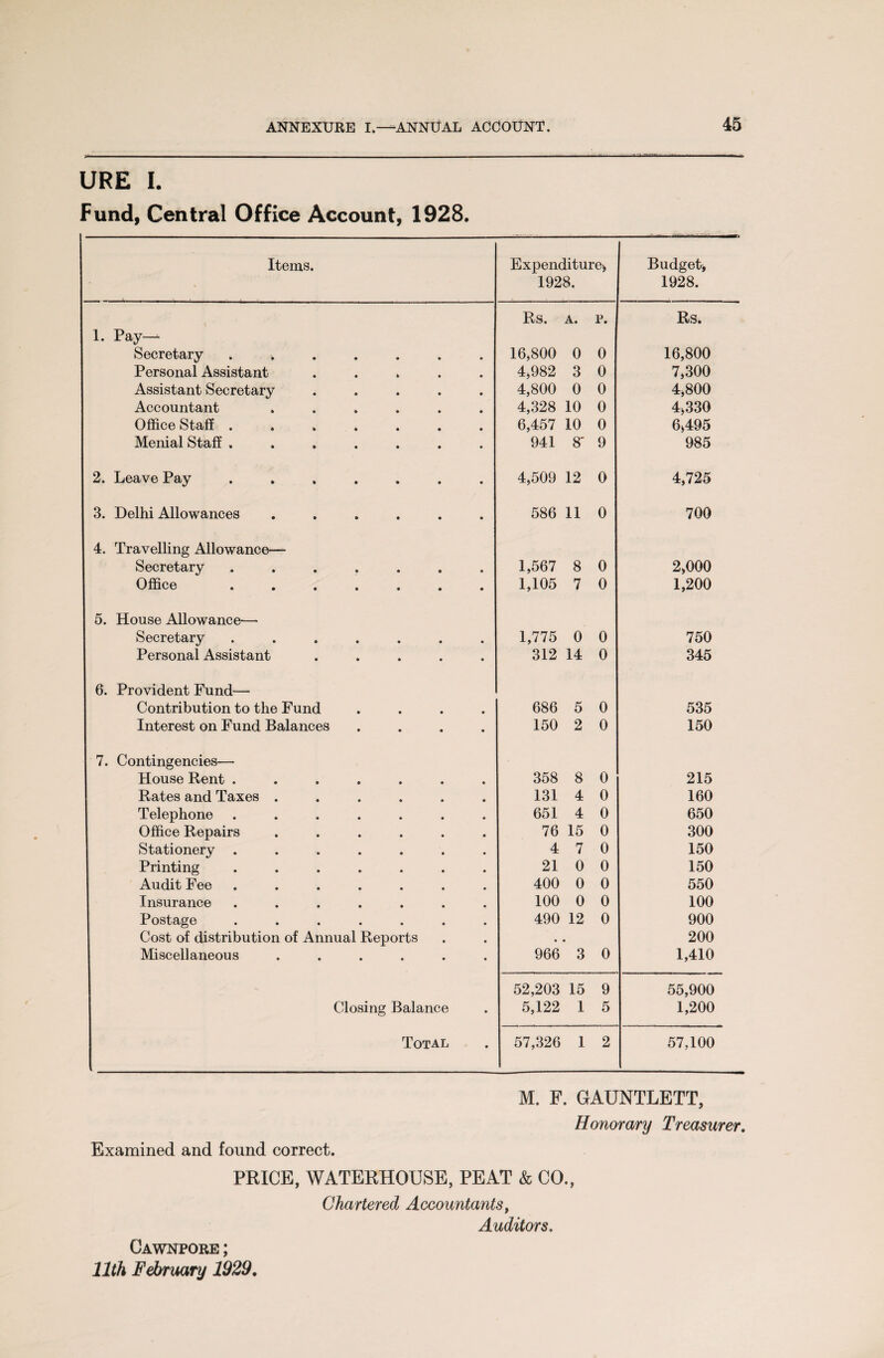 URE I. Fund, Central Office Account, 1928. Items. Expenditure* 1928. Budget* 1928. Rs. A. P. Rs. 1. Pay—* Secretary ....... 16,800 0 0 16,800 Personal Assistant ..... 4,982 3 0 7,300 Assistant Secretary ..... 4,800 0 0 4,800 Accountant ...... 4,328 10 0 4,330 Office Staff ....... 6,457 10 0 6,495 Menial Staff ....... 941 8' 9 985 2. Leave Pay ....... 4,509 12 0 4,725 3. Delhi Allowances ...... 586 11 0 700 4. Travelling Allowance— Secretary ....... 1,567 8 0 2,000 0 nice •»••••• 1,105 7 0 1,200 5. House Allowance— Secretary ....... 1,775 0 0 750 Personal Assistant ..... 312 14 0 345 6. Provident Fund— Contribution to the Fund .... 686 5 0 535 Interest on Fund Balances .... 150 2 0 150 7. Contingencies— House Rent ....... 358 8 0 215 Rates and Taxes ...... 131 4 0 160 Telephone ....... 651 4 0 650 Office Repairs ...... 76 15 0 300 Stationery ....... 4 7 0 150 Printing ....... 21 0 0 150 Audit Fee ....... 400 0 0 550 Insurance ....... 100 0 0 100 Postage ....... 490 12 0 900 Cost of distribution of Annual Reports • • 200 Miscellaneous ...... 966 3 0 1,410 52,203 15 9 55,900 Closing Balance 5,122 1 5 1,200 Total 57,326 1 2 57,100 Examined and found correct. M. F. GAUNTLETT, Honorary Treasurer. PRICE, WATERHOUSE, PEAT & CO., Chartered Accountants, Auditors. Cawnpore ; 11th February 1929.