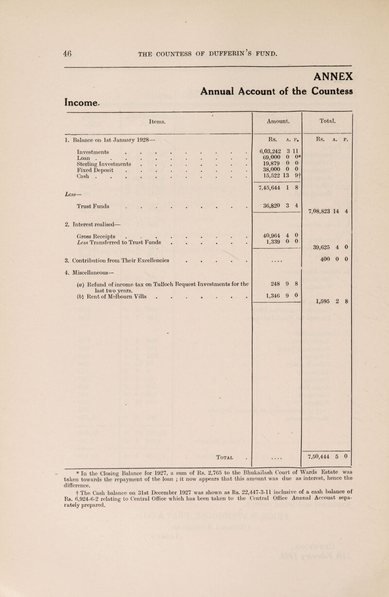 ANNEX Annual Account of the Countess Income. Items. Amount. Total. 1. Balance on 1st January 1928—• Rs. a. r. Rs. A. P. Investments ......... 6,03,242 3 11 Loan ........... 69,000 0 0* Sterling Investments ........ 19,879 0 0 Fixed Deposit ......... 38,000 0 0 Cash ........... 15,522 13 9f 7,45,644 1 8 Less— Trust Funds ......... 36,820 3 4 7,08,823 14 4 2. Interest realised— Gross Receipts ......... 40,964 4 0 Less Transferred to Trust Funds ...... 1,339 0 0 • — 39,625 4 0 3. Contribution from Their Excellencies ..... • • • • 400 0 0 4. Miscellaneous— («) Refund of income tax on Tulloch Bequest Investments for the 248 9 8 last two years. (b) Rent of Melbourn Villa ....... 1,346 9 0 - 1,595 2 8 Total 7.50,444 5 0 * In the Closing Balance for 1927, a sum of Rs. 2,765 to the Bhukailash Court of Wards Estate was taken towards the repayment of the loan ; it now appears that this amount was due as interest, hence the difference. f The Cash balance on 31st December 1927 was shown as Rs. 22,447-3-11 inclusive of a cash balance of Rs. 6,924-6-2 relating to Central Office which has been taken to the Central Office Annual Ac-couat sepa¬ rately prepared.